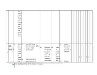 29IE N°-14327-SAN JORGE: NIVEL INICIAL–PRIMARIA.
de
conte
nidos
priori
tarios
que
redun
dan
en
benef
icio
de su
form
ación
.
5
Gestión del
clima
escolar
favorable al
logro de los
aprendizajes
1. La I.E.
se
encue
ntra
en el
nivel
1
para
propi
ciar
9. Los PP.FF.No se
involucranenun 40% en
el logro de los
aprendizajes.
10. Dificultades enel
asesoramientode
12. Mejorarla
convivencia
y el clima
escolar en
la I.E. y el
aula;con
untrabajo
colaborativ
13. Lograr
la
partici
pación
de
todala
comun
idad
14. realizar
Semestral
mentelas
jornadas de
reflexión.
15. Realizar
X
X X
X
X X X X
X
X
 