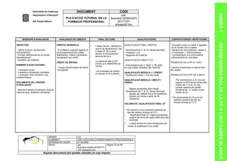 Generalitat de Catalunya                         DOCUMENT                                    CODI




                                                                                                                                                                                                             ANNEX 1
                 Departament d’Educació                                                                       pat-
                                                     PLA D’ACCIÓ TUTORIAL EN LA                      fpversio2-02009-0910
                 IES Camps Blancs                     FORMACIÓ PROFESSIONAL                               30171107-
                                                                                                         phpapp02.doc




      SESSIONS D’AVALUACIÓ                    AVALUACIÓ DE CRÈDITS                      FINAL DE CURS                             QUALIFICACIONS                        CONVOCATÒRIES I REPETICIONS




                                                                                                                                                                                                             RESUM NORMATIVA DE LA FP A L’IES CAMPS BLANCS
OBJECTIUS                                  CRÈDITS GENERALS:                      -   L’equip docent valorarà en    QUALIFICACIÓ FINAL CRÈDITS:                     - Es podrà cursar un crèdit 3 vegades
                                                                                                                                                                     en el Centre com a màxim.
                                                                                      reunió de departament i per
- Valorar el grup i els alumnes            - El professor avaluarà segons la                                        - Numèriques de l’1 al 10, sense decimals.      - Nombre de convocatòries: màxim 4
                                                                                      a cada CF de la seva
individualment.                            seva programació les unitats                                             - Positives ≥ a 5.                               (3 ordinàries i 1 extraordinària)
                                                                                      família, el funcionament
- Corregir deficiències en el procés       didàctiques i criteris d’avaluació i                                     - Negatives les restants.                       - La presentació a la convocatòria
                                                                                      general del curs.
d’ensenyament.                             recuperació seu crèdit.                                                                                                   extraordinària és voluntària.
- Qualificar les matèries                                                                                           QUALIFICACIÓ CRÈDIT FCT:
                                                                                  -   La valoració dels CCFF
                                           CRÈDIT DE SÍNTESI:                                                                                                       PROMOCIÓ EN CCFF D’1 ANY:
                                                                                      s’inclou a la MEMÒRIA de
NOMBRE D’AVALUACIONS:                                                                                               - S’expressarà com a “Apte” o “No apte”.
                                                                                      Centre.
                                           - L’equip docent avalua de forma                                         En cas d’Apte: Suficient, Bé i Molt bé.         L’alumne promociona si aprova tots
- 1 avaluació inicial                       col·legiada.                                                                                                            els crèdits.
                                                                                  -    Les propostes de millora
- 3 sessions d’avaluació ordinàries                                                                                 QUALIFICACIÓ MÒDULS = 1 CRÈDIT
                                                                                      s’inclouen al PLA ANUAL.
- 1 avaluació final ordinària i una                                                                                 - Qualificació mòdul = a la del crèdit.         PROMOCIÓ EN CCFF DE 2 ANYS:
d’extraordinària
                                                                                                                    QUALIFICACIÓ MÒDULS = MÉS D’1                   -      Per promocionar a 2n curs cal
DOCUMENTS DEL PROCÉS                                                                                                CRÈDIT                                                superar el 60% de les hores dels
D’AVALUACIÓ                                                                                                                                                               crèdits del 1r curs. En cas
                                                                                                                                                                          contrari repetirà els crèdits
                                                                                                                    -   Mitjana ponderada dels crèdits.
- Acta de la sessió d’avaluació, Acta de                                                                                                                                  pendents de 1r i podrà cursar
                                                                                                                    - Numèriques de l’1 al 10, sense decimals.
notes de grup, butlletins individuals                                                                                                                                     crèdits de 2n.
                                                                                                                    -   Ajustar per defecte fins a 49 centèsims.
                                                                                                                    -   Ajustar per excés a partir de 50            - Per promocionar en 2n curs cal
                                                                                                                        centèsims.                                     valoració positiva de tots els
                                                                                                                                                                       mòduls (inclosa la FCT)
                                                                                                                    VALORACIÓ I QUALIFICACIÓ FINAL CF

                                                                                                                    - Per superar el curs valoració positives de
                                                                                                                       tots els mòduls (inclosa la FCT)
                                                                                                                    -     Qualificació final CF mitjana ponderada
                                                                                                                         segons les hores de cada crèdit amb dos
                                                                                                                         decimals
                                                                                                                    -     L’equip docent en junta d’avaluació pot
                                                                                                                        revisar la qualificació d’un crèdit.




                                  VERSIÓ                           2.0
                                  ELABORAT                         CAP D’ESTUDIS D’ENSENYAMENTS PROFESSIONALS
                                  ENTRADA EN VIGOR                 01.09.2005
                                  ARXIU                            pat-                      Pàgina 32 de 69
                                                                   fpversio2-02009-091030171
                                                                   107-phpapp02.doc
                            Aquest document pot quedar obsolet un cop imprés
 