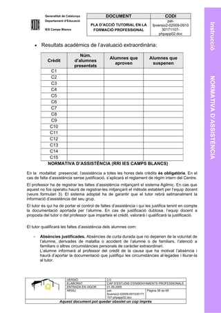 Generalitat de Catalunya            DOCUMENT                           CODI
          Departament d’Educació                                                  pat-




                                                                                                       Instrucció
                                     PLA D’ACCIÓ TUTORIAL EN LA          fpversio2-02009-0910
          IES Camps Blancs            FORMACIÓ PROFESSIONAL                   30171107-
                                                                             phpapp02.doc


    •   Resultats acadèmics de l’avaluació extraordinària: 13
                                 Núm.
                                                Alumnes que            Alumnes que
            Crèdit            d’alumnes
                                                  aproven               suspenen
                              presentats
             C1
             C2




                                                                                                       NORMATIVA D’ASSISTÈNCIA
             C3
             C4
             C5
             C6
             C7
             C8
             C9
             C10
             C11
             C12
             C13
             C14
             C15
            NORMATIVA D’ASSISTÈNCIA (RRI IES CAMPS BLANCS)

En la modalitat presencial, l’assistència a totes les hores dels crèdits és obligatòria. En el
cas de falta d’assistència sense justificació, s’aplicarà el reglament de règim intern del Centre.
El professor ha de registrar les faltes d’assistència mitjançant el sistema Agilmic. En cas que
aquest no fos operatiu haurà de registrar-les mitjançant el mètode establert per l’equip docent
(veure formulari 3). El sistema adoptat ha de garantir que el tutor rebrà setmanalment la
informació d’assistència del seu grup.
El tutor és qui ha de portar el control de faltes d’assistència i qui les justifica tenint en compte
la documentació aportada per l’alumne. En cas de justificació dubtosa, l’equip docent a
proposta del tutor o del professor que imparteix el crèdit, valorarà i qualificarà la justificació.

El tutor qualificarà les faltes d’assistència dels alumnes com:

   -    Absències justificades. Absències de curta durada que no depenen de la voluntat de
        l’alumne, derivades de malaltia o accident de l’alumne o de familiars, l’atenció a
        familiars o altres circumstàncies personals de caràcter extraordinari.
        L’alumne informarà al professor del crèdit de la causa que ha motivat l’absència i
        haurà d’aportar la documentació que justifiqui les circumstàncies al·legades i lliurar-la
        al tutor.



                        VERSIÓ                 2.0
                        ELABORAT               CAP D’ESTUDIS D’ENSENYAMENTS PROFESSIONALS
                        ENTRADA EN VIGOR       01.09.2005
                        ARXIU                  pat-                      Pàgina 58 de 69
                                               fpversio2-02009-091030171
                                               107-phpapp02.doc
                   Aquest document pot quedar obsolet un cop imprés
 