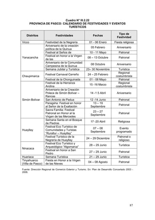 87
Cuadro N° III.2.22
PROVINCIA DE PASCO: CALENDARIO DE FESTIVIDADES Y EVENTOS
TURÍSTICOS
Fuente: Dirección Regional de Comercio Exterior y Turismo. En: Plan de Desarrollo Concertado 2003 -
2008.
Distritos Festividades Fechas
Tipo de
Festividad
Vicco Festividad de la Negrería 01 - 06 Enero Fiesta religiosa
Yanacancha
Aniversario de la creación
política de la Quinua
05 Febrero Aniversario
Festival al Seños de 10 - 11 Mayo Patronal
Festival en honor a la Virgen
de las
08 – 13 Octubre Patronal
Aniversario de la Comunidad
Campesina de la Quinua
08 Octubre Aniversario
Semana Jubilar y Turística 23– 30 Noviembre Turística
Chaupimarca
Festival Carnaval Cerreño 24 – 25 Febrero
Regional
costumbrista
Festival de la Chonguinada 01 - 08 Mayo Patronal
Simón Bolívar
Festival de la Herranza
Andina
15 -16 Marzo
Regional
costumbrista
Aniversario de la Creación
Polaca de Simón Bolívar –
Rancas
14 -1 5 Abril Aniversario
San Antonio de Padua 12 -14 Junio Patronal
Paragsha: Festival en honor
al Señor de la Exaltación
13 – 19
Septiembre
Patronal
Sacra Familia: Festival
Patronal en Honor al la
Virgen de las Mercedes
23 – 27
Septiembre
Patronal
Huayllay
Semana Santa en el Bosque
de Piedras
17 -20 Abril Religiosa
Festival Eco Turístico de
Comunidades y Turistas
“Ruraltur – Huayllay”
07 – 08
Septiembre
Evento
programado
Festival Turístico de la
Negrería de Huayllay
24 – 29 Diciembre
Patronal o
religioso
Ninacaca
Festival Eco Turístico y
Arqueológico “Algomarca”
28 – 29 Junio Turística
Festival en honor a San
Pedro
27 – 29 Junio Patronal
Huariaca Semana Turística 21 – 29 Junio Turística
Tinyahuarco
(Villa de Pasco)
Fiesta en Honor a la Virgen
de las Nieves
04 – 08 Agosto Patronal
 