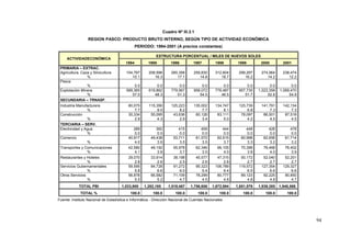 94
Cuadro Nº III.3.1
REGION PASCO: PRODUCTO BRUTO INTERNO, SEGÚN TIPO DE ACTIVIDAD ECONÓMICA
PERIODO: 1994-2001 (A precios constantes)
ACTIVIDADECONÓMICA
ESTRUCTURA PORCENTUAL / MILES DE NUEVOS SOLES
1994 1995 1996 1997 1998 1999 2000 2001
PRIMARIA – EXTRAC.
Agricultura, Caza y Silvicultura 104,797 208,596 260,358 259,830 312,604 299,297 274,564 238,474
% 10.1 16.3 17.1 14.8 18.7 16.2 14.2 12.2
Pesca
% 0.0 0.0 0.0 0.0 0.0 0.0 0.0 0.0
Explotación Minera 589,365 619,892 779,567 958,072 778,487 957,735 1,023,358 1,069,470
% 57.0 48.3 51.3 54.5 46.5 51.7 52.8 54.9
SECUNDARIA – TRNASF.
Industria Manufacturera 80,075 115,356 125,223 135,002 134,747 125,739 141,791 142,134
% 7.7 9.0 8.2 7.7 8.1 6.8 7.3 7.3
Construcción 30,334 55,095 43,636 60,126 83,111 78,097 86,501 87,518
% 2.9 4.3 2.9 3.4 5.0 4.2 4.5 4.5
TERCIARIA – SERV.
Electricidad y Agua 289 392 415 459 444 448 428 478
% 0.0 0.0 0.0 0.0 0.0 0.0 0.0 0.0
Comercio 40,917 49,438 53,711 61,572 62,615 60,998 62,656 61,714
% 4.0 3.9 3.5 3.5 3.7 3.3 3.2 3.2
Transportes y Comunicaciones 42,580 48,192 55,978 62,346 66,105 70,398 78,468 76,402
% 4.1 3.8 3.7 3.5 4.0 3.8 4.0 3.9
Restaurantes y Hoteles 29,070 33,914 38,198 45,577 47,315 50,172 52,040 52,201
% 2.8 2.6 2.5 2.6 2.8 2.7 2.7 2.7
Servicios Gubernamentales 59,595 84,728 91,272 95,323 106,789 119,572 127,354 129,327
% 5.8 6.6 6.0 5.4 6.4 6.5 6.6 6.6
Otros Servicios 56,878 66,582 71,109 78,299 80,777 89,123 92,225 90,850
% 5.5 5.2 4.7 4.5 4.8 4.8 4.8 4.7
TOTAL PBI 1,033,900 1,282,185 1,519,467 1,756,606 1,672,994 1,851,579 1,939,385 1,948,568
TOTAL % 100.0 100.0 100.0 100.0 100.0 100.0 100.0 100.0
Fuente: Instituto Nacional de Estadística e Informática - Dirección Nacional de Cuentas Nacionales
 