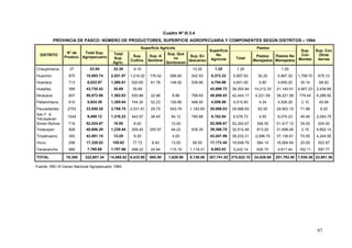 97
Cuadro Nº III.3.4
PROVINCIA DE PASCO: NÚMERO DE PRODUCTORES, SUPERFICIE AGROPECUARIA Y COMPONENTES SEGÚN DISTRITOS – 1994
DISTRITO
N° de
Product.
Total Sup.
Agropecuario
Superficie Agrícola
Superficie
No
Agrícola
Pastos
Sup.
Con
Montes
Sup. Con
Otras
tierras
Total
Sup.
Agríc.
Sup.
Cultiva.
Sup. A
Sembrar
Sup. Que
no
Sembraran
Sup. En
descanso
Total
Pastos
Manejados
Pastos No
Manejados
Chaupimarca 27 23.55 22.30 9.10 13.20 1.25 1.25 1.25
Huachón 975 10,893.74 2,521.97 1,216.02 176.42 586.60 542.93 8,372.32 5,897.50 30.20 5,867.30 1,799.70 675.12
Huariaca 713 6,022.97 1,268.01 520.65 61.78 148.92 536.66 4,754.96 4,651.00 0.80 4,650.20 35.14 68.82
Huayllay 399 43,735.42 35.69 35.69 43,699.73 36,352.84 15,212.33 21,140.51 4,907.23 2,439.66
Ninacaca 657 50,872.06 1,362.63 530.88 22.96 8.86 799.93 49,509.53 42,443.17 4,221.59 38,221.58 779.44 6,286.92
Pallanchacra 515 5,924.39 1,365.84 744.30 52.23 100.86 468.45 4,558.56 4,510.60 4.34 4,506.26 2.10 45.86
Paucartambo 2753 33,855.28 3,788.75 2,031.61 29.75 543.79 1,183.60 30,066.83 29,986.65 83.55 29,903.10 71.98 8.20
San F. A.
Yarusyacan
1044 9,499.12 1,316.22 442.97 38.45 54.12 780.68 8,182.94 6,078.73 4.50 6,074.23 49.46 2,054.75
Simón Bolívar 716 52,524.67 18.00 8.00 10.00 52,506.67 52,263.67 346.55 51,917.12 39.00 204.00
Ticlacayan 928 40,606.29 1,239.54 309.45 250.57 44.22 635.30 39,366.75 32,512.46 813.20 31,699.26 2.15 6,852.14
Tinyahuarco 393 43,561.15 13.29 9.29 4.00 43,547.86 39,233.31 2,096.70 37,136.61 70.00 4,244.55
Vicco 299 17,328.02 155.62 77.72 8.40 13.00 56.50 17,172.40 16,648.78 584.14 16,064.64 20.05 503.57
Yanacancha 966 7,760.68 1,757.66 498.22 24.94 115.19 1,119.31 6,002.02 5,242.14 630.70 4,611.44 162.11 597.77
TOTAL 10,385 322,607.34 14,865.52 6,433.90 665.50 1,629.56 6,136.56 307,741.82 275,822.10 24,028.60 251,793.50 7,938.36 23,981.36
Fuente: INEI III Censo Nacional Agropecuario 1994.
 