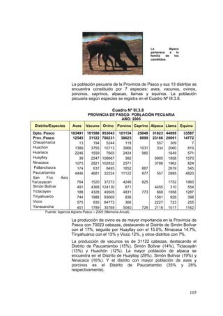 105
La población pecuaria de la Provincia de Pasco y sus 13 distritos se
encuentra constituido por 7 especies: aves, vacunos, ovinos,
porcinos, caprinos, alpacas, llamas y equinos. La población
pecuaria según especies se registra en el Cuadro Nº III.3.8.
Cuadro Nº III.3.8
PROVINCIA DE PASCO: POBLACIÓN PECUARIA
AÑO: 2005
Distrito/Especies Aves Vacuno Ovino Porcino Caprino Alpaca Llama Equino
Dpto. Pasco 103491 101588 953043 121154 25049 31823 44899 33587
Prov. Pasco 12545 31122 700231 38625 6099 23166 20091 14772
Chaupimarca 13 194 5244 118 557 309 7
Huachon 1389 3755 10713 3966 1031 334 2060 819
Huariaca 2246 1559 7603 2424 980 1649 571
Huayllay 39 2547 108667 382 6905 1858 1570
Ninacaca 1075 2821 102832 2571 3786 1962 824
Pallanchacra 174 637 8493 1852 887 2679 545
Paucartambo 4446 4681 32224 11122 877 557 2885 4820
San Fco. Asís
Yarusyacan 764 1520 37273 4246 825 1752 1960
Simón Bolívar 491 4368 124130 871 4455 310 554
Ticlacayan 188 4328 49505 4831 773 668 1958 1287
Tinyahuarco 744 1988 93005 836 1561 929 398
Vicco 575 935 84773 366 2227 723 255
Yanacancha 401 1789 35769 5040 726 2116 1017 1162
Fuente: Agencia Agraria Pasco – 2005 (Memoria Anual).
La producción de ovino es de mayor importancia en la Provincia de
Pasco con 70023 cabezas, destacando el Distrito de Simón Bolívar
con el 17%, seguido por Huayllay con el 15.5%, Ninacaca 14.7%,
Tinyahuarco con el 13% y Vicco 12%, y otros distritos con 7%.
La producción de vacunos es de 31122 cabezas, destacando el
Distrito de Paucartambo (15%), Simón Bolívar (14%), Ticlacayán
(13%) y Huachón (12%). La mayor población de alpaca se
encuentra en el Distrito de Huayllay (29%), Simón Bolívar (19%) y
Ninacaca (16%). Y el distrito con mayor población de aves y
porcinos es el Distrito de Paucartambo (35% y 28%
respectivamente).
La Alpaca
pertenece a la
familia de los
camélidos.
 