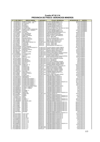 115
Cuadro Nº III.3.14
PROVINCIA DE PASCO: DENUNCIOS MINEROS
Nº COD. ÚNICO DERECHO MINERO SUSTANCIA TITULAR - REFERENCIAL RETENCION HAS. DISTRITO
1 04004497Y01 CERRO DE PASCO - CUATRO METALICA VOLCAN COMPAÑÍA MINERA S.A.A 588.55 CHAUPIMARCA
2 04004495Y01 CERRO DE PASCO - DOS METALICA VOLCAN COMPAÑÍA MINERA S.A.A 703.45 CHAUPIMARCA
3 04001482Y01 EL HUASCAR METALICA COMPAÑÍA MINERA EL PILAR S.A. 1.40 CHAUPIMARCA
4 04001955Y01 EL PERU METALICA COMPAÑÍA MINERA EL PILAR S.A. 8.16 CHAUPIMARCA
5 04001619Y01 ESPERANZA METALICA VOLCAN COMPAÑÍA MINERA S.A.A 1.35 CHAUPIMARCA
6 04002044Y01 LA ESTRELLA METALICA COMPAÑÍA MINERA EL PILAR S.A. 9.86 CHAUPIMARCA
7 04007746X01 LA TRISTE ROSA METALICA S.M.R.L. LA TRISTE ROSA DE CERRO DE PASCO 1.88 CHAUPIMARCA
8 04004869X01 NUMERO CIENTO CUARENTIUNO METALICA COMPAÑÍA MINERA EL PILAR S.A. 0.83 CHAUPIMARCA
9 P0600087 QUIULACOCHA - YANAMATE METALICA VOLCAN COMPAÑÍA MINERA S.A.A 550.62 CHAUPIMARCA
10 04013313X01 YOLANDA METALICA VOLCAN COMPAÑÍA MINERA S.A.AP 1.99 CHAUPIMARCA
11 04012454X01 DON LUCHO METALICA COMPAÑÍA MINERA RENACIMIENTO S.A.C. 626.66 HUACHON
12 010180805 DS TINGOCANCHA METALICA MARIA ESTHER WONG REYES 100.00 HUACHON
13 010180705 GM QUIPARACRA METALICA CARLOS ENRIQUE ROJAS MORENO 100.00 HUACHON
14 030013305 ISABELITA PRIMERA METALICA MANUEL JESUS LUJAN DOMINGUEZ 200.00 HUACHON
15 010003501 MINA DORE METALICA S.M.R.L. MINA DORE 1000.00 HUACHON
16 010026105 NEVADO BLANCO METALICA S.M.R.L. NEVADO BLANCO 200.00 HUACHON
17 010013602 SANTIAGO VALMORE METALICA ALFONSO VALMORE GARCIA GARCIA 100.00 HUACHON
18 010168905 SMALLVILLSAC 1 METALICA SMALLVILL MULTISERVICE S.A.C. 100.00 HUACHON
19 010169105 SMALLVILLSAC 3 METALICA SMALLVILL MULTISERVICE S.A.C. 200.00 HUACHON
20 010128903 STAR MINING COMPANY Nº 2 NO METALICA JOSUE HERMILIO DIAZ OLAZO 100.00 HUACHON
21 010212200 TARATA 200 METALICA S.M.R.L. TARATA 2000 100.00 HUACHON
22 010081401 TARATA 2001 METALICA S.M.R.L. TARATA 2000 500.00 HUACHON
23 010302204 TROMPITA II METALICA PROCESADORA LOS ANDES S.A.C. 100.00 HUACHON
24 04012454X0P AREA EXTINGUIDA 361.36 HUACHON
25 04013122X01 ACUMULACION SAN ROQUE Nº 2 NO METALICA AUGURIO ENRIQUE SUAREZ ORBEZO 1326.02 HUARIACA
26 04010435X01 ASUNCION Nº 2 NO METALICA SAMUEL ENRIQUE SUAREZ ATENCIA 4.00 HUARIACA
27 010211305 BARITINA HUARIACA NO METALICA WAI YEY O WEIYE CHAN O CHEN XIE 100.00 HUARIACA
28 04000118Y01 CHINCHAN METALICA EMPRESA MINERA PARAGSHA S.A.C. 450.00 HUARIACA
29 010803095 CYNTHYA JULIANA NO METALICA MARIA ESTHER BORJAS LINARES 100.00 HUARIACA
30 010056802 GROVI I NO METALICA JAVIER ALFREDO BRAVO CHUQUIHUARANGA 100.00 HUARIACA
P31 04010828X01 LA HUARIAQUEÑA NO METALICA JULIO EMILIO FERNANDEZ PROAÑO 15.98 HUARIACA
32 04010913X01 LEOCADIA NO METALICA ANDRÉS SUARES ORBEZO 2.00 HUARIACA
33 010151300 MACHI I METALICA JAVIER ALFREDO BRAVO CHUQUIHUARANGA 100.00 HUARIACA
34 010338105 MAPACHE VIEJO METALICA ROSA HORTENCIA ACUÑA GOYES 100.00 HUARIACA
35 04011526X01 MATILDE NO METALICA JULIO EMILIO FERNANDEZ PROAÑO 7.99 HUARIACA
36 04010829X01 MILAGRITOS NO METALICA S.M.L.R. MILAGRITOS 11.98 HUARIACA
37 04011634X01 MILAGRITOS Nª 1 NO METALICA S.M.L.R. MILAGRITOS 3.99 HUARIACA
38 04011635X01 MILAGRITOS Nª 2 NO METALICA JULIO EMILIO FERNANDEZ PROAÑO 8.99 HUARIACA
39 04013190X01 MILKA Nº 6 NO METALICA AUGURIO ENRIQUE SUAREZ ORBEZO 6.00 HUARIACA
40 04013189X01 MILKA Nº 7 NO METALICA AUGURIO ENRIQUE SUAREZ ORBEZO 8.04 HUARIACA
41 04013412X04 PAMPA DOS - M METALICA EMPRESA MINERA PARAGSHA S.A.C. 1000.00 HUARIACA
42 020007903 PARDAVE II NO METALICA ALEJANDRO FELIPE ESTRELLA HUALLPA 100.00 HUARIACA
43 010180602 PATRICIA 2002 METALICA MARIA ESTHER BORJAS LINARES 100.00 HUARIACA
44 010377403 PATRICIA 2003 METALICA MARIA ESTHER BORJAS LINARES 100.00 HUARIACA
45 010255804 PATRICIA 2004 NO METALICA JORGE EMILIO FERNADEZ YZARRA 100.00 HUARIACA
46 010054905 PATRICIA 2005 NO METALICA JORGE EMILIO FERNADEZ YZARRA 1000.00 HUARIACA
47 04009137X01 SAN JUAN METALICA ARMANDO MENDOZA GALLARDO 4.01 HUARIACA
48 010168709 SANTA ROSA N° 3 NO METALICA COMPAÑÍA MINERA BARIMAYO S.A. 300.00 HUARIACA
49 010188903 SEÑOR DE DIEGO 2 METALICA S.M.R.L. LUCERITO 1 21.00 HUARIACA
50 010045697 YULIANA NO METALICA GLADYS YANET GALLARDO LINARES 100.00 HUARIACA
51 010154704 ZORRO VIEJO METALICA MARK DE SMEDT RONQUILLO 300.00 HUARIACA
52 0403370AY01 ABUNDANCIA – A METALICA COMPAÑÍA MINERA HUARON S.A. 0.05 HUAYLLAY
53 04003370Y01 ABUNDANCIA METALICA COMPAÑÍA MINERA HUARON S.A. 0.16 HUAYLLAY
54 04013284X01 ACUMULACION HUARON - 1 METALICA COMPAÑÍA MINERA HUARON S.A. 795.67 HUAYLLAY
55 04013285X01 ACUMULACION HUARON - 2 METALICA COMPAÑÍA MINERA HUARON S.A. 540.49 HUAYLLAY
56 04013286X01 ACUMULACION HUARON - 3 METALICA COMPAÑÍA MINERA HUARON S.A. 613.01 HUAYLLAY
57 04013288X01 ACUMULACION HUARON - 5 METALICA EMPRESA ADMINISTRADORA CHUNGAR S.A.C. 261.37 HUAYLLAY
58 04013290X01 ACUMULACION HUARON - 7 METALICA COMPAÑÍA MINERA HUARON S.A. 795.07 HUAYLLAY
59 04013287X01 ACUMULACION HUARON - 4 METALICA COMPAÑÍA MINERA HUARON S.A. 96.66 HUAYLLAY
60 04013289X01 ACUMULACION HUARON - 6 METALICA COMPAÑÍA MINERA HUARON S.A. 492.41 HUAYLLAY
61 010205405 AGUILA DE LOS ANDES PRIMAV. METALICA CECILIA CARMEN MORALES QUISPE 0.53 HUAYLLAY
62 0402265AY01 ALIANZA Y FIRMEZA-A METALICA COMPAÑÍA MINERA HUARON S.A. 0.02 HUAYLLAY
63 04002265Y01 ALIANZA Y FIRMEZA METALICA COMPAÑÍA MINERA HUARON S.A. 0.06 HUAYLLAY
64 04004655X01 ALICIA METALICA COMPAÑÍA MINERA HUARON S.A. 0.77 HUAYLLAY
65 0402572AX01 ALPAMINA – A METALICA COMPAÑÍA MINERA HUARON S.A. 0.85 HUAYLLAY
66 04002572X01 ALPAMINA METALICA COMPAÑÍA MINERA HUARON S.A. 0.05 HUAYLLAY
67 04008038X01 ANDALUCIA METALICA EMPRESA ADMINISTRADORA CHUNGAR S.A.C. 2.72 HUAYLLAY
68 010119606 ANDINO 2006 NO METALICA CEMENTO ANDINO S.A. 200.00 HUAYLLAY
69 04000997X01 ANIMAS METALICA COMPAÑÍA MINERA HUARON S.A. 0.19 HUAYLLAY
70 P0100146 ANIMON METALICA EMPRESA ADMINISTRADORA CHUNGAR S.A.C. 60.62 HUAYLLAY
71 04003137Y01 ANITA METALICA EMPRESA ADMINISTRADORA CHUNGAR S.A.C. 5.99 HUAYLLAY
72 04003431X01 APURO METALICA COMPAÑÍA MINERA HUARON S.A. 0.37 HUAYLLAY
73 11023783X01 AURORA – 3 METALICA EMPRESA ADMINISTRADORA CHUNGAR S.A.C. 593.02 HUAYLLAY
74 11023782X01 AURORA -2 METALICA EMPRESA ADMINISTRADORA CHUNGAR S.A.C. 593.02 HUAYLLAY
75 04000466X01 BALCON DE JUDAS METALICA COMPAÑÍA MINERA HUARON S.A. 17.97 HUAYLLAY
76 010148504 BALLENA 1 METALICA COMPAÑÍA DE MINAS BUENAVENTURA S.A.A. 1000.00 HUAYLLAY
77 010148604 BALLENA 2 METALICA COMPAÑÍA DE MINAS BUENAVENTURA S.A.A. 1000.00 HUAYLLAY
78 010148704 BALLENA 3 METALICA COMPAÑÍA DE MINAS BUENAVENTURA S.A.A. 1000.00 HUAYLLAY
79 010148804 BALLENA 4 METALICA COMPAÑÍA DE MINAS BUENAVENTURA S.A.A. 1000.00 HUAYLLAY
80 010148904 BALLENA 5 METALICA COMPAÑÍA DE MINAS BUENAVENTURA S.A.A. 1000.00 HUAYLLAY
81 0101490004 BALLENA 6 METALICA COMPAÑÍA DE MINAS BUENAVENTURA S.A.A. 1000.00 HUAYLLAY
82 010149104 BALLENA 7 METALICA COMPAÑÍA DE MINAS BUENAVENTURA S.A.A. 1000.00 HUAYLLAY
83 010149204 BALLENA 8 METALICA COMPAÑÍA DE MINAS BUENAVENTURA S.A.A. 1000.00 HUAYLLAY
84 010149304 BALLENA 9 METALICA COMPAÑÍA DE MINAS BUENAVENTURA S.A.A. 1000.00 HUAYLLAY
85 04001000x01 BALSAMO METALICA COMPAÑÍA MINERA HUARON S.A. 2.00 HUAYLLAY
86 METALICA EMPRESA ADMINISTRADORA CHUNGAR S.A.C. 17.97 HUAYLLAY
87 04012409X01 C.M.A. Nº 204 METALICA COMPAÑÍA MINERA ATACOCHA S.A. 323.97 HUAYLLAY
88 04013152X01 C.M.A. 228 METALICA COMPAÑÍA MINERA ATACOCHA S.A. 70.00 HUAYLLAY
89 04013153X01 C.M.A. 229 METALICA COMPAÑÍA MINERA ATACOCHA S.A. 42.00 HUAYLLAY
90 04013193X01 C.M.A. 230 METALICA COMPAÑÍA MINERA ATACOCHA S.A. 6.00 HUAYLLAY
91 04012508X01 C.M.A. Nº 205 METALICA COMPAÑÍA MINERA ATACOCHA S.A. 120.00 HUAYLLAY
92 04008801X01 C.M.H. N° 10 METALICA COMPAÑÍA MINERA HUARON S.A. 0.49 HUAYLLAY
93 04013394X01 C.M.H. N° 101 METALICA COMPAÑÍA MINERA HUARON S.A. 0.57 HUAYLLAY
94 04013495X01 C.M.H. N° 102 METALICA COMPAÑÍA MINERA HUARON S.A. 1.16 HUAYLLAY
95 04013496X01 C.M.H. N° 103 METALICA COMPAÑÍA MINERA HUARON S.A. 0.18 HUAYLLAY
96 04008802X01 C.M.H. N° 11 METALICA EMPRESA ADMINISTRADORA CHUNGAR S.A.C. 0.00 HUAYLLAY
97 04010514X01 C.M.H. N° 15 METALICA COMPAÑÍA MINERA HUARON S.A. 125.78 HUAYLLAY
98 04008913X01 C.M.H. N° 16 METALICA COMPAÑÍA MINERA HUARON S.A. 0.73 HUAYLLAY
99 04008978X01 C.M.H. N° 18 NO METALICA COMPAÑÍA MINERA HUARON S.A. 8.00 HUAYLLAY
100 04009045X01 C.M.H. N° 19 NO METALICA COMPAÑÍA MINERA HUARON S.A. 16.00 HUAYLLAY
101 04008319X01 C.M.H. N° 2 METALICA COMPAÑÍA MINERA HUARON S.A. 0.94 HUAYLLAY
 