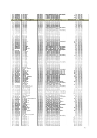 116
102 04009696X01 C.M.H. N° 22-A METALICA EMPRESA ADMINISTRADORA CHUNGAR S.A.C. 0.16 HUAYLLAY
103 04009299X01 C.M.H. N° 25 METALICA COMPAÑÍA MINERA HUARON S.A. 21.66 HUAYLLAY
104 04009300X01 C.M.H. N° 27 METALICA COMPAÑÍA MINERA HUARON S.A. 2.71 HUAYLLAY
105 04009301X01 C.M.H. N° 28 METALICA COMPAÑÍA MINERA HUARON S.A. 29.61 HUAYLLAY
106 0403885AY01 C.M.H. N° 3 – A METALICA COMPAÑÍA MINERA HUARON S.A. 0.74 HUAYLLAY
Nº COD. ÚNICO DERECHO MINERO SUSTANCIA TITULAR - REFERENCIAL RETENCION HAS. DISTRITO
107 04008320X01 C.M.H. N° 3 METALICA COMPAÑÍA MINERA HUARON S.A. 0.52 HUAYLLAY
108 04009303X01 C.M.H. N° 30 METALICA COMPAÑÍA MINERA HUARON S.A. 0.33 HUAYLLAY
109 04009423X01 C.M.H. N° 31 METALICA COMPAÑÍA MINERA HUARON S.A. 4.79 HUAYLLAY
110 04009424X01 C.M.H. N° 32 METALICA COMPAÑÍA MINERA HUARON S.A. 4.38 HUAYLLAY
111 04009433X02 C.M.H. N° 33 METALICA COMPAÑÍA MINERA HUARON S.A. 1.79 HUAYLLAY
112 04009435X01 C.M.H. N° 35 METALICA COMPAÑÍA MINERA HUARON S.A. 0.25 HUAYLLAY
113 04009443X01 C.M.H. N° 37 METALICA EMPRESA ADMINISTRADORA CHUNGAR S.A.C. 2.18 HUAYLLAY
114 04009481X01 C.M.H. N° 44 METALICA COMPAÑÍA MINERA HUARON S.A. 0.80 HUAYLLAY
115 04009484X01 C.M.H. N° 47 METALICA EMPRESA ADMINISTRADORA CHUNGAR S.A.C. 1.37 HUAYLLAY
116 04009485X01 C.M.H. N° 48 METALICA EMPRESA ADMINISTRADORA CHUNGAR S.A.C. 0.28 HUAYLLAY
117 04008593X01 C.M.H. N° 5 METALICA COMPAÑÍA MINERA HUARON S.A. 0.24 HUAYLLAY
118 04009488X01 C.M.H. N° 51 METALICA COMPAÑÍA MINERA HUARON S.A. 0.13 HUAYLLAY
119 COMPAÑÍA MINERA HUARON S.A. HUAYLLAY
120 04009581X01 C.M.H. N° 57 METALICA COMPAÑÍA MINERA HUARON S.A. 0.10 HUAYLLAY
121 04009589X01 C.M.H. N° 65 METALICA COMPAÑÍA MINERA HUARON S.A. 0.08 HUAYLLAY
122 04009591X01 C.M.H. N° 67 METALICA COMPAÑÍA MINERA HUARON S.A. 0.03 HUAYLLAY
123 04008823X01 C.M.H. N° 7 METALICA COMPAÑÍA MINERA HUARON S.A. 0.14 HUAYLLAY
124 04009595X01 C.M.H. N° 71 METALICA COMPAÑÍA MINERA HUARON S.A. 7.68 HUAYLLAY
125 04009596X01 C.M.H. N° 72 METALICA COMPAÑÍA MINERA HUARON S.A. 9.39 HUAYLLAY
126 0404161AY01 C.M.H. N° 74-A METALICA EMPRESA ADMINISTRADORA CHUNGAR S.A.C. 21.75 HUAYLLAY
127 04009843X01 C.M.H. N° 74 METALICA COMPAÑÍA MINERA HUARON S.A. 26.17 HUAYLLAY
128 04009844X01 C.M.H. N° 75 METALICA COMPAÑÍA MINERA HUARON S.A. 0.23 HUAYLLAY
129 04009846X01 C.M.H. N° 76 METALICA COMPAÑÍA MINERA HUARON S.A. 0.10 HUAYLLAY
130 04010746X01 C.M.H. N° 79 METALICA COMPAÑÍA MINERA HUARON S.A. 0.56 HUAYLLAY
131 0404006AY01 C.M.H. N° 8-A METALICA EMPRESA ADMINISTRADORA CHUNGAR S.A.C. 2.47 HUAYLLAY
132 04008645X01 C.M.H. N° 8 METALICA EMPRESA ADMINISTRADORA CHUNGAR S.A.C. 0.01 HUAYLLAY
133 04010978X01 C.M.H. N° 84-DOS METALICA S.M.R.L. CMH N° 84 DOS CERRO DE PASCO 1.00 HUAYLLAY
134 C.M.H. N° 9 METALICA EMPRESA ADMINISTRADORA CHUNGAR S.A.C. 0.80 HUAYLLAY
135 010211905 C.M.H. 05 METALICA PAN AMERICAN SILVER PERU SAC. 2.74 HUAYLLAY
136 0407533AX01 C.P.H. N° 1-A METALICA COMPAÑÍA MINERA HUARON S.A. 0.17 HUAYLLAY
137 04007533X01 C.P.H. N° 1 METALICA COMPAÑÍA MINERA HUARON S.A. 0.06 HUAYLLAY
138 04007547X01 C.P.H. N° 15 METALICA COMPAÑÍA MINERA HUARON S.A. 0.00 HUAYLLAY
139 04007762X01 C.P.H. N° 18 METALICA EMPRESA ADMINISTRADORA CHUNGAR S.A.C. 5.99 HUAYLLAY
140 04007551X01 C.P.H. N° 19 METALICA EMPRESA ADMINISTRADORA CHUNGAR S.A.C. 47.92 HUAYLLAY
141 0407534AX01 C.P.H. N° 2-A METALICA COMPAÑÍA MINERA HUARON S.A. 0.38 HUAYLLAY
142 04007534X01 C.P.H. N° 2 METALICA COMPAÑÍA MINERA HUARON S.A. 0.02 HUAYLLAY
143 04007555X01 C.P.H. N° 23 METALICA COMPAÑÍA MINERA HUARON S.A. 0.55 HUAYLLAY
144 04007556X01 C.P.H. N° 24 METALICA COMPAÑÍA MINERA HUARON S.A. 0.86 HUAYLLAY
145 04007536X01 C.P.H. N° 4 METALICA COMPAÑÍA MINERA HUARON S.A. 0.05 HUAYLLAY
146 04007537X01 C.P.H. N° 5 METALICA EMPRESA ADMINISTRADORA CHUNGAR S.A.C. 0.06 HUAYLLAY
147 0403659AY01 C.P.H. N° 55-A METALICA COMPAÑÍA MINERA HUARON S.A. 0.34 HUAYLLAY
148 04007597X01 C.P.H. N° 55 METALICA COMPAÑÍA MINERA HUARON S.A. 0.06 HUAYLLAY
149 04007597X01 C.P.H. N° 56 METALICA COMPAÑÍA MINERA HUARON S.A. 1.50 HUAYLLAY
150 04007538X01 C.P.H. N° 6 METALICA COMPAÑÍA MINERA HUARON S.A. 0.45 HUAYLLAY
151 04000874X01 CAGLIOSTRO METALICA COMPAÑÍA MINERA HUARON S.A. 1.28 HUAYLLAY
152 04003371Y01 CATORCE DE ABRIL METALICA COMPAÑÍA MINERA HUARON S.A. 0.09 HUAYLLAY
153 04008035X01 CESAR METALICA EMPRESA ADMINISTRADORA CHUNGAR S.A.C. 0.82 HUAYLLAY
154 04013326X01 CHACUA – 103 METALICA COMPAÑÍA DE MINAS BUENAVENTURA S.A.A. 449.39 HUAYLLAY
155 04013448X01 CHACUA – 105 METALICA COMPAÑÍA DE MINAS BUENAVENTURA S.A.A. 810.18 HUAYLLAY
156 010360197 CHAUCA 32 METALICA COMPAÑÍA DE MINAS BUENAVENTURA S.A.A. 500.00 HUAYLLAY
157 04013470X01 CHAUCA 104 METALICA COMPAÑÍA DE MINAS BUENAVENTURA S.A.A. 299.77 HUAYLLAY
158 04012522X01 COMERCIO N° 2 METALICA EMPRESA ADMINISTRADORA CHUNGAR S.A.C. 0.36 HUAYLLAY
159 04000832X01 COMETA METALICA COMPAÑÍA MINERA HUARON S.A. 15.97 HUAYLLAY
160 P0100085 CONCENT. FRANCOIS METALICA COMPAÑÍA MINERA HUARON S.A. 48.00 HUAYLLAY
161 04002573X01 CONCHUCOS METALICA COMPAÑÍA MINERA HUARON S.A. 0.68 HUAYLLAY
162 0402451AY01 CONSTANCIA –A METALICA COMPAÑÍA MINERA HUARON S.A. 0.07 HUAYLLAY
163 04002451y01 CONSTANCIA METALICA COMPAÑÍA MINERA HUARON S.A. 1.08 HUAYLLAY
164 04008037X01 CORDOBA METALICA COMPAÑÍA MINERA HUARON S.A. 0.96 HUAYLLAY
165 0103000204 CUNA DE ORO METALICA FELIPE FERNANDO CEPEDA RODRIGUEZ 400.00 HUAYLLAY
166 04001485X01 DALMACIA METALICA EMPRESA ADMINISTRADORA CHUNGAR S.A.C. 0.32 HUAYLLAY
167 DARDANELOS METALICA COMPAÑÍA MINERA HUARON S.A. 0.20 HUAYLLAY
168 DELIA 2003 METALICA HEDDY TERESA MORALES QUISPE 135.38 HUAYLLAY
169 04010833X01 DEMASIA C.M.H. N° 31-A METALICA EMPRESA ADMINISTRADORA CHUNGAR S.A.C. 0.04 HUAYLLAY
170 04013036X01 DEMASIA ESPERANZA 3 METALICA EMPRESA ADMINISTRADORA CHUNGAR S.A.C. 0.13 HUAYLLAY
171 04003615X01 19 DE SETIEMBRE METALICA COMPAÑÍA MINERA HUARON S.A. 0.57 HUAYLLAY
172 04013463X01 DON JUAN N° 2-88 METALICA COMPAÑÍA MINERA HUARON S.A. 687.54 HUAYLLAY
173 04013464X01 DON JUAN N° 4.88 METALICA COMPAÑÍA MINERA HUARON S.A. 240.00 HUAYLLAY
174 04012857X01 DON MIGUEL N° 1 METALICA EMPRESA ADMINISTRADORA CHUNGAR S.A.C. 650.00 HUAYLLAY
175 04012858X01 DON MIGUEL N° 2 METALICA EMPRESA ADMINISTRADORA CHUNGAR S.A.C. 1000.00 HUAYLLAY
176 04012859X01 DON MIGUEL N° 3 METALICA EMPRESA ADMINISTRADORA CHUNGAR S.A.C. 1000.00 HUAYLLAY
177 04004653X01 DON PABLO METALICA COMPAÑÍA MINERA HUARON S.A. 0.05 HUAYLLAY
178 010131201 DOS FERNANDOS METALICA S.M.R.L. EL TIBURON QUIRUVILQUINO 10 400.00 HUAYLLAY
179 08012677X01 EL MILAGRO METALICA EMPRESA ADMINISTRADORA CHUNGAR S.A.C. 5.99 HUAYLLAY
180 04003023X01 EL RAYO METALICA COMPAÑÍA MINERA HUARON S.A. 0.21 HUAYLLAY
181 010033599 EL TIBURON QUIRUVILQUINO 10 METALICA S.M.R.L. EL TIBURON QUIRUVILQUINO 10 300.00 HUAYLLAY
182 04003024X01 EL TRUENO METALICA COMPAÑÍA MINERA HUARON S.A. 0.07 HUAYLLAY
183 010211805 EL TRUENO 1 -2 METALICA PAN AMERICAN SILVER PERU SAC. 0.03 HUAYLLAY
184 010177604 ELECTRUM METALICA COMPAÑÍA MINERA VICHAYCOCHA S.A.C. 470.33 HUAYLLAY
185 010211705 EL TRUENO 1-1 METALICA PAN AMERICAN SILVER PERU SAC. 0.03 HUAYLLAY
186 04008033X01 ESPAÑA METALICA COMPAÑÍA MINERA HUARON S.A. 0.11 HUAYLLAY
187 04011954X01 ESPERANZA N° 2 METALICA EMPRESA ADMINISTRADORA CHUNGAR S.A.C. 0.38 HUAYLLAY
188 04006692X01 FARALLON METALICA COMPAÑÍA MINERA HUARON S.A. 7.99 HUAYLLAY
189 010212705 FEBRERO 20 METALICA PAN AMERICAN SILVER PERU SAC. 0.19 HUAYLLAY
190 010133202 FERNANDO 2002 X METALICA FELIPE FERNANDO CEPEDA RODRIGUEZ 200.00 HUAYLLAY
191 0403093AY01 FLORENCIA - A METALICA COMPAÑÍA MINERA HUARON S.A. 0.24 HUAYLLAY
192 04008586X01 FLORENCIA METALICA COMPAÑÍA MINERA HUARON S.A. 0.12 HUAYLLAY
193 010084001 GASTON - GASTON METALICA S.M.R.L. EL TIBURON QUIRUVILQUINO 10 300.00 HUAYLLAY
194 0404527AX01 GAVIOTA - A METALICA COMPAÑÍA MINERA HUARON S.A. 1.86 HUAYLLAY
195 04004527X01 GAVIOTA METALICA COMPAÑÍA MINERA HUARON S.A. 0.92 HUAYLLAY
196 04008276X01 GRANADA METALICA COMPAÑÍA MINERA HUARON S.A. 5.58 HUAYLLAY
197 04004591X01 GUILLERMO BILLINGHURST METALICA COMPAÑÍA MINERA HUARON S.A. 0.28 HUAYLLAY
198 04005619X01 HELENA METALICA EMPRESA ADMINISTRADORA CHUNGAR S.A.C. 0.07 HUAYLLAY
199 010236398 HORIZONTE 10 METALICA COMPAÑÍA MINERA HUARON S.A. 500.00 HUAYLLAY
200 010236498 HORIZONTE 11 METALICA COMPAÑÍA MINERA HUARON S.A. 1000.00 HUAYLLAY
201 010236698 HORIZONTE 13 METALICA COMPAÑÍA MINERA HUARON S.A. 700.00 HUAYLLAY
202 010236798 HORIZONTE 14 METALICA COMPAÑÍA MINERA HUARON S.A. 1000.00 HUAYLLAY
203 010237498 HORIZONTE 21 METALICA COMPAÑÍA MINERA HUARON S.A. 1000.00 HUAYLLAY
204 010237598 HORIZONTE 22 METALICA COMPAÑÍA MINERA HUARON S.A. 1000.00 HUAYLLAY
205 010237698 HORIZONTE 23 METALICA COMPAÑÍA MINERA HUARON S.A. 600.00 HUAYLLAY
206 010238898 HORIZONTE 31 METALICA COMPAÑÍA MINERA HUARON S.A. 900.00 HUAYLLAY
207 010239098 HORIZONTE 33 METALICA COMPAÑÍA MINERA HUARON S.A. 900.00 HUAYLLAY
 