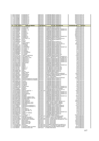 117
208 010239198 HORIZONTE 34 METALICA COMPAÑÍA MINERA HUARON S.A. 1000.00 HUAYLLAY
209 010235798 HORIZONTE 4 METALICA COMPAÑÍA MINERA HUARON S.A. 1000.00 HUAYLLAY
210 010239798 HORIZONTE 40 METALICA COMPAÑÍA MINERA HUARON S.A. 1000.00 HUAYLLAY
211 010239898 HORIZONTE 41 METALICA COMPAÑÍA MINERA HUARON S.A. 1000.00 HUAYLLAY
212 010239998 HORIZONTE 42 METALICA COMPAÑÍA MINERA HUARON S.A. 1000.00 HUAYLLAY
213 010240098 HORIZONTE 43 METALICA COMPAÑÍA MINERA HUARON S.A. 1000.00 HUAYLLAY
214 010240298 HORIZONTE 45 METALICA COMPAÑÍA MINERA HUARON S.A. 600.00 HUAYLLAY
215 010240498 HORIZONTE 47 METALICA COMPAÑÍA MINERA HUARON S.A. 1000.00 HUAYLLAY
216 010242598 HORIZONTE 68 METALICA COMPAÑÍA MINERA HUARON S.A. 400.00 HUAYLLAY
217 04002568X01 HUALGAYOC METALICA COMPAÑÍA MINERA HUARON S.A. 0.05 HUAYLLAY
Nº COD. ÚNICO DERECHO MINERO SUSTANCIA TITULAR - REFERENCIAL RETENCION HAS. DISTRITO
218 04002568X01 HUANCAVELICA METALICA COMPAÑÍA MINERA HUARON S.A. 0.03 HUAYLLAY
219 04006355X01 HUAROCHIRI METALICA COMPAÑÍA MINERA HUARON S.A. 0.59 HUAYLLAY
220 010250094A HUARON 1 -A METALICA EMPRESA ADMINISTRADORA CHUNGAR S.A.C. 100.00 HUAYLLAY
221 010250094B HUARON 1 - B METALICA EMPRESA ADMINISTRADORA CHUNGAR S.A.C. 100.00 HUAYLLAY
222 010250094 HUARON 1 METALICA COMPAÑÍA MINERA HUARON S.A. 500.00 HUAYLLAY
223 010250194 HUARON 2 METALICA COMPAÑÍA MINERA HUARON S.A. 400.00 HUAYLLAY
224 010250194A HUARON 2-A METALICA COMPAÑÍA MINERA HUARON S.A. 200.00 HUAYLLAY
225 010250294 HUARON 3 METALICA COMPAÑÍA MINERA HUARON S.A. 1000.00 HUAYLLAY
226 010250394 HUARON 4 METALICA COMPAÑÍA MINERA HUARON S.A. 1000.00 HUAYLLAY
227 010250494A HUARON 5-A METALICA EMPRESA ADMINISTRADORA CHUNGAR S.A.C. 200.00 HUAYLLAY
228 010250494 HUARON 5-A METALICA COMPAÑÍA MINERA HUARON S.A. 700.00 HUAYLLAY
229 010222103 ISCAYCRUZ - 24 METALICA EMPRESA MINERA LOS QUENUALES S.A. 100.00 HUAYLLAY
230 04008904X01 ISLAY METALICA COMPAÑÍA MINERA HUARON S.A. 47.92 HUAYLLAY
231 010340794 ISLAY 4 METALICA S.M.R.L. ISLAY 4 400.00 HUAYLLAY
232 04008295X01 JUANA METALICA COMPAÑÍA MINERA HUARON S.A. 0.04 HUAYLLAY
233 010118704 JULIO CESAR M METALICA COMPAÑÍA MINERA ATACOCHA S.A. 48.93 HUAYLLAY
234 01077504 KIMBERLITA METALICA COMPAÑÍA MINERA VICHAYCOCHA S.A.C. 900.00 HUAYLLAY
235 04002211Y01 LA ALIANZA METALICA COMPAÑÍA MINERA HUARON S.A. 11.98 HUAYLLAY
236 04001001X01 LA CENTRAL METALICA COMPAÑÍA MINERA HUARON S.A. 2.00 HUAYLLAY
237 04007969X01 LA ESPERANZA METALICA EMPRESA ADMINISTRADORA CHUNGAR S.A.C. 3.99 HUAYLLAY
238 0403589AY01 LA HUACA - A METALICA COMPAÑÍA MINERA HUARON S.A. 0.09 HUAYLLAY
239 0403589BY01 LA HUACA - B METALICA COMPAÑÍA MINERA HUARON S.A. 0.05 HUAYLLAY
240 04006749X01 LA HUACA METALICA COMPAÑÍA MINERA HUARON S.A. 0.71 HUAYLLAY
241 04004599X01 LA PEDRERA METALICA COMPAÑÍA MINERA HUARON S.A. 0.51 HUAYLLAY
242 0400099X01 LA PROVIDENCIA METALICA COMPAÑÍA MINERA HUARON S.A. 0.01 HUAYLLAY
243 04000998X01 LA TAPADA METALICA COMPAÑÍA MINERA HUARON S.A. 3.99 HUAYLLAY
244 010212605 LA VENUS METALICA PAN AMERICAN SILVER PERU SAC. 0.09 HUAYLLAY
245 04770771X01 LABOR Y CONSTANCIA METALICA COMPAÑÍA MINERA HUARON S.A. 23.96 HUAYLLAY
246 04001002X01 LAS CABRILLAS METALICA EMPRESA ADMINISTRADORA CHUNGAR S.A.C. 0.67 HUAYLLAY
247 04010977X01 LIBERTAD Nº 1-DOS METALICA S.M.R.L. LIBERTAD Nº 1 - DOS DE CERRO DE P. 0.58 HUAYLLAY
248 04010980X01 LIBERTAD Nº 2 METALICA EMPRESA ADMINISTRADORA CHUNGAR S.A.C. 0.96 HUAYLLAY
249 04011372X01 LIBERTAD Nº 3 METALICA EMPRESA ADMINISTRADORA CHUNGAR S.A.C. 0.98 HUAYLLAY
250 04011373X01 LIBERTAD Nº 4 METALICA EMPRESA ADMINISTRADORA CHUNGAR S.A.C. 0.71 HUAYLLAY
251 04011374X01 LIBERTAD Nº 5 METALICA EMPRESA ADMINISTRADORA CHUNGAR S.A.C. 1.82 HUAYLLAY
252 04001486X01 MANLINCHER METALICA COMPAÑÍA MINERA HUARON S.A. 6.00 HUAYLLAY
253 04006337X01 MARIA METALICA COMPAÑÍA MINERA HUARON S.A. 0.08 HUAYLLAY
254 04008032X01 MARIO METALICA EMPRESA ADMINISTRADORA CHUNGAR S.A.C. 0.13 HUAYLLAY
255 04000632X01 MARTE METALICA COMPAÑÍA MINERA HUARON S.A. 0.08 HUAYLLAY
256 010212005 MARTE 1 -1 METALICA PAN AMERICAN SILVER PERU SAC. 0.04 HUAYLLAY
257 010212105 MARTE 1-2 METALICA PAN AMERICAN SILVER PERU SAC. 0.04 HUAYLLAY
258 010212205 MARTE 3 METALICA PAN AMERICAN SILVER PERU SAC. 0.01 HUAYLLAY
259 04008014X01 MAX METALICA COMPAÑÍA MINERA HUARON S.A. 0.06 HUAYLLAY
260 04008013X01 MICHEL METALICA COMPAÑÍA MINERA HUARON S.A. 0.54 HUAYLLAY
261 010233304 MINA LANCARI METALICA EVARISTO MINAYA BASILIO 0.34 HUAYLLAY
262 010093403 MISAEL Nº 6 METALICA FELIPE FERNANDO CEPEDA RODRIGUEZ 100.00 HUAYLLAY
263 04003139Y01 MONTENEGRO METALICA EMPRESA ADMINISTRADORA CHUNGAR S.A.C. 23.96 HUAYLLAY
264 04002570X01 MOROCOCHA METALICA COMPAÑÍA MINERA HUARON S.A. 0.07 HUAYLLAY
265 010063903 NATOCARGO METALICA S.M.R.L. NATOCARGO 3.56 HUAYLLAY
266 010280404 NOBLESITO METALICA FELIPE FERNANDO CEPEDA RODRIGUEZ 200.00 HUAYLLAY
267 04007963X01 NUESTRA SEÑORA DEL MILAGRO METALICA COMPAÑÍA MINERA HUARON S.A. 11.98 HUAYLLAY
268 04002435Y01 NUESTRA SEÑORA DEL ROSARIO METALICA COMPAÑÍA MINERA HUARON S.A. 0.16 HUAYLLAY
269 04002617X01 OLVIDO METALICA COMPAÑÍA MINERA HUARON S.A. 2.40 HUAYLLAY
270 04000999X01 ORACULO METALICA COMPAÑÍA MINERA HUARON S.A. 3.99 HUAYLLAY
271 04006436X01 PACHITEA METALICA COMPAÑÍA MINERA HUARON S.A. 0.77 HUAYLLAY
272 04007960X01 PANDORA METALICA COMPAÑÍA MINERA HUARON S.A. 2.00 HUAYLLAY
273 04000811X01 PLANETA METALICA COMPAÑÍA MINERA HUARON S.A. 2.00 HUAYLLAY
274 04001177X01 PRECAUCION METALICA EMPRESA ADMINISTRADORA CHUNGAR S.A.C. 11.98 HUAYLLAY
275 04008016X01 RAFAEL METALICA EMPRESA ADMINISTRADORA CHUNGAR S.A.C. 7.78 HUAYLLAY
276 010144600 RAFAEL V METALICA FRANKLIN LAZARO COLONA MORAN 6.00 HUAYLLAY
277 04009888X01 RANITA METALICA COMPAÑÍA MINERA VICHAYCOCHA S.A.C. 1.50 HUAYLLAY
278 04012743X01 RELAVE FRANCOIS - 1 NO METALICA COMPAÑÍA MINERA HUARON S.A. 60.00 HUAYLLAY
279 04012990X01 REVALES Nº 1 METALICA EMPRESA ADMINISTRADORA CHUNGAR S.A.C. 9.00 HUAYLLAY
280 04012989X01 REVALES Nº 2 METALICA EMPRESA ADMINISTRADORA CHUNGAR S.A.C. 9.00 HUAYLLAY
281 04002329Y01 RESTAURADORA METALICA EMPRESA ADMINISTRADORA CHUNGAR S.A.C. 17.97 HUAYLLAY
282 04001253Y01 ROSARIO METALICA COMPAÑÍA MINERA HUARON S.A. 2.11 HUAYLLAY
283 04013358X01 ROSARIO METALICA EMPRESA ADMINISTRADORA CHUNGAR S.A.C. 48.82 HUAYLLAY
284 04007524X01 ROSARIO NUMERO CINCO METALICA COMPAÑÍA MINERA HUARON S.A. 0.01 HUAYLLAY
285 04008019X01 ROSARIO NUMERO CUATRO METALICA COMPAÑÍA MINERA HUARON S.A. 0.02 HUAYLLAY
286 04001130X01 SACERDOTIZA METALICA COMPAÑÍA MINERA HUARON S.A. 0.14 HUAYLLAY
287 04012993X01 SAN CARLOS 79 METALICA COMPAÑÍA MINERA HUARON S.A. 182.00 HUAYLLAY
288 04001870Y01 SAN FRANCISCO METALICA EMPRESA EXPLOTADORA VINCHOS S.A.C. 200.00 HUAYLLAY
289 04013086X01 SAN SEBASTIAN 1 A.M.C. METALICA ANGEL ARTEMIO MUNIVE CABRERA 0.34 HUAYLLAY
290 04013229X01 SAN SEBASTIAN 4 A.M.C. METALICA ANGEL ARTEMIO MUNIVE CABRERA 15.19 HUAYLLAY
291 04004654X01 SANTIAGO METALICA COMPAÑÍA MINERA HUARON S.A. 0.03 HUAYLLAY
292 010290704 SANTIAGO DE OROPESA N° 1 METALICA FERNANDO JESUS CEPEDA GONZALES 67.07 HUAYLLAY
293 010189503 SANTIAGO DE OROPESA N° 3 METALICA FERNANDO JESUS CEPEDA GONZALES 0.58 HUAYLLAY
294 04008039X01 SEVILLA METALICA COMPAÑÍA MINERA HUARON S.A. 0.06 HUAYLLAY
295 04012512X01 TEUTONIA 79 METALICA COMPAÑÍA MINERA HUARON S.A. 0.04 HUAYLLAY
296 04012513X01 TEUTONIA DOS - 79 METALICA COMPAÑÍA MINERA HUARON S.A. 3.51 HUAYLLAY
297 04012514X01 TEUTONIA TRES - 79 METALICA COMPAÑÍA MINERA HUARON S.A. 0.00 HUAYLLAY
298 04007444X01 UNION METALICA EMPRESA ADMINISTRADORA CHUNGAR S.A.C. 0.78 HUAYLLAY
299 04004857X01 VEINTE DE FEBRERO METALICA COMPAÑÍA MINERA HUARON S.A. 0.14 HUAYLLAY
300 04002221Y01 VENUS METALICA COMPAÑÍA MINERA HUARON S.A. 1.22 HUAYLLAY
301 010409797 VITACANCHA - R METALICA COMAÑIA MINERA SIPAN S.A. 1000.00 HUAYLLAY
302 040116337X01 ADELANTE NO METALICA ARBUES G. PEDRO HERRERA QUISPE 30.00 NINACACA
303 030013405 ANTONIO SEGUNDO METALICA MANUEL JESUS LUJAN DOMINGUEZ 100.00 NINACACA
304 04013306X01 ARENERA SAN IGNACIO NO METALICA S.M.R.L. ARENERA SAN IGNACIO DE C. DE P. 30.00 NINACACA
305 04011032X02 BLANCA NIEVES SEGUNDA NO METALICA S.M.R.L. BLANCA NIEVES SEGUNDA DE C. DE P. 20.00 NINACACA
306 010167000 BM GOLDEN METALICA S.M.R.L. BM GOLDEN 400.00 NINACACA
307 010018102 BM GOLDEN DOS METALICA S.M.R.L. BM GOLDEN 400.00 NINACACA
308 010041002 BM GOLDEN TRES METALICA S.M.R.L. BM GOLDEN 100.00 NINACACA
309 010118601 BM GOLDEN UNO METALICA S.M.R.L. BM GOLDEN 100.00 NINACACA
310 04012407X01 BUFALO NO METALICA CIA MINERA AGREGADOS CALCAREOS S.A. 52.00 NINACACA
311 04008972X01 CALIGUARA NO METALICA S.M.R.L. CALIHUARA DE CERRO DE PASCO 8.11 NINACACA
312 020000404 CANTERA TAMBO COLORADO NO METALICA MILAGROS DOLORES VARGAS GORDON 100.00 NINACACA
313 010023701 CARHUACHAGUA UNO METALICA TOMAS ARIAS INCHE 200.00 NINACACA
 