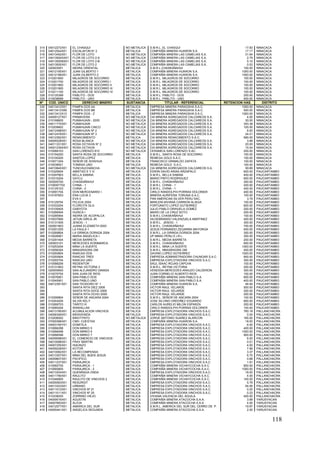 118
314 04012272X01 EL CHASQUI NO METALICA S.M.R.L. EL CHASQUI 17.83 NINACACA
315 04012544X01 ESCALAFON N° 2 METALICA COMPAÑÍA MINERA HUARON S.A. 17.17 NINACACA
316 04013452X01 FLOR DE LOTO NO METALICA COMPAÑÍA MINERA LAS CAMELIAS S.A. 31.94 NINACACA
317 04013500AX01 FLOR DE LOTO 2-A NO METALICA COMPAÑÍA MINERA LAS CAMELIAS S.A. 2.79 NINACACA
318 04013500BX01 FLOR DE LOTO 2-B NO METALICA COMPAÑÍA MINERA LAS CAMELIAS S.A. 5.10 NINACACA
319 04013500X01 FLOR DE LOTO 2 NO METALICA COMPAÑÍA MINERA LAS CAMELIAS S.A. 0.53 NINACACA
320 020003001 INDIRA ORIENTAL METALICA S.M.R.L.CHASKAÑAHUI 100.00 NINACACA
321 04012165X01 JUAN GILBERTO 1 METALICA COMPAÑÍA MINERA HUARON S.A. 1000.00 NINACACA
322 04012166X01 JUAN GILBERTO 2 METALICA COMPAÑÍA MINERA HUARON S.A. 1000.00 NINACACA
323 010201600 MILAGROS DE SOCORRO METALICA S.M.R.L. MILAGROS DE SOCORRO 100.00 NINACACA
324 010201700 MILAGROS DE SOCORRO I METALICA S.M.R.L. MILAGROS DE SOCORRO 100.00 NINACACA
325 010201800 MILAGROS DE SOCORRO II METALICA S.M.R.L. MILAGROS DE SOCORRO 100.00 NINACACA
326 010201900 MILAGROS DE SOCORRO III METALICA S.M.R.L. MILAGROS DE SOCORRO 100.00 NINACACA
327 010211100 MILAGROS DE SOCORRO IV METALICA S.M.R.L. MILAGROS DE SOCORRO 100.00 NINACACA
328 010120399 PABLITO - DOS METALICA S.M.R.L. PABLITO - DOS 200.00 NINACACA
329 010038699 PABLITO - UNO METALICA S.M.R.L. PABLITO - UNO 400.00 NINACACA
Nº COD. ÚNICO DERECHO MINERO SUSTANCIA TITULAR - REFERENCIAL RETENCION HAS. DISTRITO
330 04013412X01 PAMPA DOS AA METALICA EMPRESA MINERA PARAGSHA S.A.C. 1000.00 NINACACA
331 04013412X09 PAMPA DOS BB METALICA EMPRESA MINERA PARAGSHA S.A.C. 500.00 NINACACA
332 04013412X12 PAMPA DOS - Z METALICA EMPRESA MINERA PARAGSHA S.A.C. 1000.00 NINACACA
333 04009127X01 PRIMAVERA NO METALICA CIA MINERA AGREGADOS CALCAREOS S.A. 4.00 NINACACA
334 010168605 PUMAHUAIN - 2005 NO METALICA CIA MINERA AGREGADOS CALCAREOS S.A. 30.00 NINACACA
335 04011770X01 PUMAHUAIN NO METALICA CIA MINERA AGREGADOS CALCAREOS S.A. 343.38 NINACACA
336 010209802 PUMAHUAIN CINCO NO METALICA CIA MINERA AGREGADOS CALCAREOS S.A. 100.00 NINACACA
337 04012498X01 PUMAHUAIN Nº 2 NO METALICA CIA MINERA AGREGADOS CALCAREOS S.A. 8.00 NINACACA
338 04012478X01 PUMAHUAIN Nº 3 NO METALICA CIA MINERA AGREGADOS CALCAREOS S.A. 24.01 NINACACA
339 04012362X01 RENACIMIENTO METALICA CIA MINERA RENACIMIENTO S.A.C. 990.00 NINACACA
340 04009328X01 ROSA BLANCA NO METALICA CIA MINERA AGREGADOS CALCAREOS S.A. 3.99 NINACACA
341 04011331X01 ROSA OCTAVIA N° 2 NO METALICA CIA MINERA AGREGADOS CALCAREOS S.A. 20.00 NINACACA
342 040012304X01 ROSA OCTAVIA NO METALICA CIA MINERA AGREGADOS CALCAREOS S.A. 15.54 NINACACA
343 010089103 SAN LORENZO 810 NO METALICA CERAMICA SAN LORENZO S.AC. 200.00 NINACACA
344 010194200 SANTA ROSA DE SOCORRO METALICA S.M.R.L. SANTA ROSA DE SOCORRO 100.00 NINACACA
345 010100205 SANTOS LOPEZ METALICA REMEGA GOLD S.A.C. 100.00 NINACACA
346 010071204 SEÑOR DE SHISHUA METALICA FRANCISCO GRIMALDO ZAPATA 100.00 NINACACA
347 010039001 TOMASA UNO METALICA REMEGA GOLD S.A.C. 100.00 NINACACA
348 04010645X01 TUNCHUCHANCHA NO METALICA CIA MINERA AGREGADOS CALCAREOS S.A. 59.89 NINACACA
349 010325604 AMISTAD E Y G METALICA EDWIN DAVID ARIAS ARZAPALO 600.00 PAUCARTAMBO
350 010297803 BELLA SABINA METALICA S.M.R.L. BELLA SABINA 400.00 PAUCARTAMBO
351 010310204 GAYLU METALICA MARIO PINTO RODRIGUEZ 600.00 PAUCARTAMBO
352 020005700 CHASKAÑAHUI METALICA S.M.R.L. CHASKAÑAHUI 300.00 PAUCARTAMBO
353 0100007702 CHINA - 1 METALICA S.M.R.L. CHINA - 1 200.00 PAUCARTAMBO
354 010125103 CHINA - 2 METALICA S.M.R.L. CHINA - 1 400.00 PAUCARTAMBO
355 010091704 DON MERCENARIO I METALICA CIRILO RANDOLPHI PORRAS DOLORIER 400.00 PAUCARTAMBO
356 010197603 ENA LUCIA 3 METALICA MINERA AURIFERA TORUNA S.A.C. 100.00 PAUCARTAMBO
357 EVA II METALICA PAN AMERICAN SILVER PERU SAC. 3.79 PAUCARTAMBO
358 010129704 FELICIA 2004 METALICA MARLENI BIVIANA CARRION ALIAGA 100.00 PAUCARTAMBO
359 010333204 FLORCITA GLG METALICA FORTUNATO LOPEZ GUTIERREZ 600.00 PAUCARTAMBO
360 010105405 GABYOTA METALICA JULIO PABLO ORIHUELA GOMEZ 200.00 PAUCARTAMBO
361 010266504 HUISCA I METALICA MARIO DE LA CRUZ SOTO 200.00 PAUCARTAMBO
362 010285904 INDIRA DE ACOPALCA METALICA S.M.R.L.CHASKAÑAHUI 100.00 PAUCARTAMBO
363 010037806 JATUN GIRCA JR METALICA HILDEBRANDO VALENZUELA MARTINEZ 400.00 PAUCARTAMBO
364 010131505 JENOG - 1 METALICA S.M.R.L. JENOG - 1 300.00 PAUCARTAMBO
365 020001803 JUANA ELIZABETH 2003 METALICA S.M.R.L. CHASKAÑAHUI 700.00 PAUCARTAMBO
366 010201205 LA FAULA 1 METALICA JESUS FERNANDO ZEGARRA MAYORGA 400.00 PAUCARTAMBO
367 010269804 LA GRINGA DORADA 2004 METALICA S.M.R.L. LA GRINGA DORADA 2004 300.00 PAUCARTAMBO
368 010026901 MARIA ANGELICA I METALICA UP MINIG PERU E.I.R.L. 300.00 PAUCARTAMBO
369 010291404 MEDIA BARRETA METALICA S.M.R.L. MEDIA BARRETA 200.00 PAUCARTAMBO
370 020003101 MERCEDES KORIMARCA METALICA S.M.R.L. CHASKAÑAHUI 600.00 PAUCARTAMBO
371 010253204 MINA LA SUERTE METALICA S.M.R.L. MINA LA SUERTE 1000.00 PAUCARTAMBO
372 010056304 MINASRAGRA GM METALICA S.M.R.L. MNASRAGRA GM 400.00 PAUCARTAMBO
373 010293804 RANCAS DOS METALICA GAVINO LOPEZ GUTIERREZ 1000.00 PAUCARTAMBO
374 010293904 RANCAS TRES METALICA EMPRESA ADMINISTRADORA CHUNGAR S.A.C. 800.00 PAUCARTAMBO
375 010293704 RANCAS UNO METALICA EMPRESA EXPLOTADORA VINCHOS S.A.C. 300.00 PAUCARTAMBO
376 010088206 REDENTOR METALICA SAUL ISAAC ROJAS CAPCHA 100.00 PAUCARTAMBO
377 010131803 REYNA VICTORIA 3 METALICA S.M.R.L. REYNA VICTORIA 200.00 PAUCARTAMBO
378 020005600 SAN ALEJANDRO DANISA METALICA VENESSA MERCEDES ARAUZO CALDERON 300.00 PAUCARTAMBO
379 010270704 SAN JUAN DE RIOS METALICA JUAN CORNELIO ALBERTO RIOS 100.00 PAUCARTAMBO
380 010076901 SAN PABLO DOS METALICA COMPAÑÍA MINERA SAN PABLO S.A. 600.00 PAUCARTAMBO
381 010045901 SAN PABLO UNO METALICA COMPAÑÍA MINERA SAN PABLO S.A. 400.00 PAUCARTAMBO
382 04012391X01 SAN TEODORO N° 1 METALICA COMPAÑÍA MINERA HUARON S.A. 46.94 PAUCARTAMBO
383 SANTA RITA DIEZ 2006 METALICA VICTOR RAUL VELARDE 500.00 PAUCARTAMBO
384 SANTA RITA DOCE 2006 METALICA VICTOR RAUL VELARDE 200.00 PAUCARTAMBO
385 SANTA RITA OCHO 2005 METALICA VICTOR RAUL VELARDE 200.00 PAUCARTAMBO
386 010295804 SEÑOR DE ANCARA 2004 METALICA S.M.R.L. SEÑOR DE ANCARA 2004 100.00 PAUCARTAMBO
387 010244205 SILVIA KELY METALICA JOSE SILVINO ORDOÑEZ EDUARDO 800.00 PAUCARTAMBO
388 010269703 TARITO III METALICA CARLOS AURELIO MILON ESPARZA 200.00 PAUCARTAMBO
389 010085204 WAWALLAN METALICA CIRILO RANDOLPHI PORRAS DOLORIER 100.00 PAUCARTAMBO
390 04013185X01 ACUMULACION VINCHOS METALICA EMPRESA EXPLOTADORA VINCHOS S.A.C. 760.18 PALLANCHACRA
391 04006348X01 BIENVENIDA METALICA EMPRESA EXPLOTADORA VINCHOS S.A.C. 0.04 PALLANCHACRA
392 010206502 BINOTYNTO NO METALICA JORGE ANTONIO SUAREZ ALARCON 165.00 PALLANCHACRA
393 07000366X01 CMH. CUESTAS METALICA COMPAÑÍA MINERA HUARON S.A. 18.00 PALLANCHACRA
394 04003160Y01 DOMITILA METALICA EMPRESA EXPLOTADORA VINCHOS S.A.C. 6.00 PALLANCHACRA
395 010066298 DON MIRKO 5 METALICA EMPRESA EXPLOTADORA VINCHOS S.A.C. 400.00 PALLANCHACRA
396 010066498 DON MIRKO 6 METALICA EMPRESA EXPLOTADORA VINCHOS S.A.C. 1000.00 PALLANCHACRA
397 010066598 DON MIRKO 7 METALICA EMPRESA EXPLOTADORA VINCHOS S.A.C. 900.00 PALLANCHACRA
398 04009598X01 EL COMERCIO DE VINCHOS METALICA EMPRESA EXPLOTADORA VINCHOS S.A.C. 6.00 PALLANCHACRA
399 04010088X01 FRAY MARTIN METALICA EMPRESA EXPLOTADORA VINCHOS S.A.C. 0.01 PALLANCHACRA
400 04007255X01 ISAONZO METALICA EMPRESA EXPLOTADORA VINCHOS S.A.C. 4.00 PALLANCHACRA
401 04009228X01 KOTOR METALICA EMPRESA EXPLOTADORA VINCHOS S.A.C. 7.99 PALLANCHACRA
402 04010082X01 LA RECOMPENSA METALICA EMPRESA EXPLOTADORA VINCHOS S.A.C. 3.37 PALLANCHACRA
403 04013357X01 MINA DEL BUEN JESUS METALICA EMPRESA EXPLOTADORA VINCHOS S.A.C. 6.70 PALLANCHACRA
404 04009607X01 PACIFICO METALICA EMPRESA EXPLOTADORA VINCHOS S.A.C. 0.68 PALLANCHACRA
405 04011237X01 PARIAJIRCA METALICA EMPRESA EXPLOTADORA VINCHOS S.A.C. 1.91 PALLANCHACRA
406 010065705 PARIAJIRCA - 1 METALICA COMPAÑÍA MINERA VICHAYCOCHA S.A.C. 800.00 PALLANCHACRA
407 010065805 PARIAJIRCA - 2 METALICA COMPAÑÍA MINERA VICHAYCOCHA S.A.C. 1000.00 PALLANCHACRA
408 04013304X01 QUENRADA ONDA METALICA EMPRESA EXPLOTADORA VINCHOS S.A.C. 18.00 PALLANCHACRA
409 04011790X01 RAULITO METALICA COMPAÑÍA MINERA VICHAYCOCHA S.A.C. 4.00 PALLANCHACRA
410 010346805 RAULITO DE VINCHOS 2 METALICA COMPAÑÍA MINERA VICHAYCOCHA S.A.C. 100.00 PALLANCHACRA
411 04005563X01 RESURGIT METALICA EMPRESA EXPLOTADORA VINCHOS S.A.C. 5.79 PALLANCHACRA
412 04013323X01 URBANO METALICA EMPRESA EXPLOTADORA VINCHOS S.A.C. 54.06 PALLANCHACRA
413 04011012X01 VINCHOS Nº 21 METALICA EMPRESA EXPLOTADORA VINCHOS S.A.C. 0.20 PALLANCHACRA
414 04011011X01 VINCHOS Nº 20 METALICA EMPRESA EXPLOTADORA VINCHOS S.A.C. 0.23 PALLANCHACRA
415 010338205 ZORRINO VIEJO METALICA VIVIANA VALENCIA DEL AGUILA 400.00 PALLANCHACRA
416 04009516X01 AGUSTIN METALICA COMPAÑÍA MINERA ATACOCHA S.A.A. 3.99 YARUSYACAN
417 04007683X01 ALICIA METALICA COMPAÑÍA MINERA ATACOCHA S.A.A. 4.00 YARUSYACAN
418 04012577X01 AMARICA DEL SUR METALICA S.M.R.L. AMERICA DEL SUR DEL CERRO DE P. 19.97 YARUSYACAN
419 04005441X01 ANGELICA SEGUNDA METALICA COMPAÑÍA MINERA ATACOCHA S.A.A. 2.00 YARUSYACAN
 