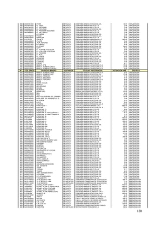 120
525 04007291X01 DORA METALICA COMPAÑÍA MINERA ATACOCHA S.A. 19.97 YARUSYACAN
526 04010927X01 EL ÉXITO METALICA COMPAÑÍA MINERA MILPO S.A.A. 3.99 YARUSYACAN
527 04002340Y01 EL PROVENIR METALICA COMPAÑÍA MINERA MILPO S.A.A. 7.99 YARUSYACAN
528 04006984X01 EL PROVENIR METALICA COMPAÑÍA MINERA ATACOCHA S.A. 9.99 YARUSYACAN
529 04007328X01 EL PROVENIR SEGUNDO METALICA COMPAÑÍA MINERA MILPO S.A.A. 7.99 YARUSYACAN
530 04003666X01 EL PROGRESO METALICA COMPAÑÍA MINERA MILPO S.A.A. 3.99 YARUSYACAN
531 ESTRELLA METALICA COMPAÑÍA MINERA ATACOCHA S.A. 7.99 YARUSYACAN
532 04007292X01 FRANK METALICA COMPAÑÍA MINERA ATACOCHA S.A. 2.00 YARUSYACAN
533 04008276X01 GRAVOSA METALICA COMPAÑÍA MINERA MILPO S.A.A. 5.99 YARUSYACAN
534 010133700 ITACA - 2 METALICA EMPRESA MINERA PARAGSHA S.A.C. 600.00 YARUSYACAN
535 04005426X01 ITHACA METALICA COMPAÑÍA MINERA ATACOCHA S.A. 3.99 YARUSYACAN
536 04009460X01 JAUN ANTONIO METALICA COMPAÑÍA MINERA ATACOCHA S.A. 6.00 YARUSYACAN
537 04002471X01 KATHLEEN METALICA COMPAÑÍA MINERA ATACOCHA S.A. 5.99 YARUSYACAN
538 04005502X01 KILKENNY METALICA COMPAÑÍA MINERA ATACOCHA S.A. 49.93 YARUSYACAN
539 04002731X01 KITTY METALICA COMPAÑÍA MINERA ATACOCHA S.A. 5.99 YARUSYACAN
540 04005366X01 LA FLOR DE ATACOCHA METALICA COMPAÑÍA MINERA MILPO S.A.A. 5.99 YARUSYACAN
541 04009367X01 LA PERLA DE ATACOCHA METALICA COMPAÑÍA MINERA MILPO S.A.A. 3.99 YARUSYACAN
542 04005548X01 LA PRADERA METALICA COMPAÑÍA MINERA ATACOCHA S.A. 11.98 YARUSYACAN
543 04004676X01 LA REAL METALICA COMPAÑÍA MINERA MILPO S.A.A. 7.99 YARUSYACAN
544 04005356X01 LA TUNDA METALICA COMPAÑÍA MINERA ATACOCHA S.A. 5.99 YARUSYACAN
545 04012472X02 LEONIDAS METALICA COMPAÑÍA MINERA MILPO S.A.A. 2.07 YARUSYACAN
546 04007289X01 LIBERTAD METALICA COMPAÑÍA MINERA ATACOCHA S.A. 7.99 YARUSYACAN
547 04007283X01 LIZANDRO METALICA COMPAÑÍA MINERA ATACOCHA S.A. 7.99 YARUSYACAN
548 04009537X01 LUCHO METALICA COMPAÑÍA MINERA MILPO S.A.A. 4.11 YARUSYACAN
549 04005600X01 MANUEL Nº 6 METALICA COMPAÑÍA MINERA LA NACIONAL S.A. 15.98 YARUSYACAN
550 04005599X01 MANUEL NUMERO CINCO METALICA COMPAÑÍA MINERA LA NACIONAL S.A. 17.98 YARUSYACAN
551 04005335X01 MANUEL NUMERO CUATRO METALICA COMPAÑÍA MINERA LA NACIONAL S.A. 5.99 YARUSYACAN
Nº COD. ÚNICO DERECHO MINERO SUSTANCIA TITULAR - REFERENCIAL RETENCION HAS. DISTRITO
552 04005384X01 MANUEL NUMERO TRES METALICA COMPAÑÍA MINERA LA NACIONAL S.A. 2.00 YARUSYACAN
553 04005382X01 MANUEL NUMERO UNO METALICA COMPAÑÍA MINERA ATACOCHA S.A. 17.98 YARUSYACAN
554 04005431X01 MANUEL PRIMERO METALICA COMPAÑÍA MINERA LA NACIONAL S.A. 7.18 YARUSYACAN
555 04005432X01 MANUEL SEGUNDO METALICA COMPAÑÍA MINERA ATACOCHA S.A. 5.79 YARUSYACAN
556 04005573X01 MANUEL TERCERO METALICA COMPAÑÍA MINERA LA NACIONAL S.A. 4.98 YARUSYACAN
557 04009209X01 MARIA METALICA COMPAÑÍA MINERA ATACOCHA S.A. 5.99 YARUSYACAN
558 04009461X01 MARIA CECILIA METALICA COMPAÑÍA MINERA ATACOCHA S.A. 9.99 YARUSYACAN
559 04009517X01 MARUJA METALICA COMPAÑÍA MINERA ATACOCHA S.A. 2.92 YARUSYACAN
560 04005372X01 MELBOURNE METALICA COMPAÑÍA MINERA ATACOCHA S.A. 11.98 YARUSYACAN
561 04004256X01 MIGUEL METALICA COMPAÑÍA MINERA ATACOCHA S.A. 2.00 YARUSYACAN
562 04008270X01 MILAGROS METALICA COMPAÑÍA MINERA ATACOCHA S.A. 7.93 YARUSYACAN
563 010231204 MISAM UNO METALICA MINERA SAN SEBASTIAN AMC S.C.R.L. 20.00 YARUSYACAN
564 04005578X01 MULL METALICA COMPAÑÍA MINERA ATACOCHA S.A. 4.45 YARUSYACAN
565 04005577X01 NELL METALICA COMPAÑÍA MINERA ATACOCHA S.A. 11.98 YARUSYACAN
566 04001202Y01 NUESTRA SEÑORA DEL CARMEN METALICA COMPAÑÍA MINERA MILPO S.A.A. 15.98 YARUSYACAN
567 04000185X01 NTRA SRA. DEL PEREPETUO S. METALICA COMPAÑÍA MINERA MILPO S.A.A. 3.99 YARUSYACAN
568 04008183X01 OLVIDADA METALICA COMPAÑÍA MINERA ATACOCHA S.A. 0.33 YARUSYACAN
569 04008219X01 PACO METALICA COMPAÑÍA MINERA ATACOCHA S.A. 2.00 YARUSYACAN
570 04007281X01 PALMIRA METALICA COMPAÑÍA MINERA ATACOCHA S.A..A 15.98 YARUSYACAN
571 04013412X23 PAMPA DOS - I METALICA VOLCAN COMPAÑÍA MINERA S.A.A 1000.00 YARUSYACAN
572 04007293X01 PHOENIX METALICA COMPAÑÍA MINERA ATACOCHA S.A..A 2.41 YARUSYACAN
573 04010022X01 PORVENIR 10 METALICA COMPAÑÍA MINERA MILPO S.A.A. 6.99 YARUSYACAN
574 04013196X01 PORVENIR 35 METALICA COMPAÑÍA MINERA MILPO S.A.A. 216.96 YARUSYACAN
575 0413196AX01 PORVENIR 35 FRACCIONADA I METALICA COMPAÑÍA MINERA MILPO S.A.A. 4.13 YARUSYACAN
576 0413196BX01 PORVENIR 35 FRACCIONADA II METALICA COMPAÑÍA MINERA MILPO S.A.A. 1.75 YARUSYACAN
577 04013197X01 PORVENIR 36 METALICA COMPAÑÍA MINERA MILPO S.A.A. 2.72 YARUSYACAN
578 010125494 PORVENIR 62 METALICA COMPAÑÍA MINERA MILPO S.A.A. 1000.00 YARUSYACAN
579 010125594 PORVENIR 63 METALICA COMPAÑÍA MINERA ATACOCHA S.A. 1000.00 YARUSYACAN
580 010373294 PORVENIR 65 METALICA COMPAÑÍA MINERA MILPO S.A.A. 800.00 YARUSYACAN
581 010373394 PORVENIR 66 METALICA COMPAÑÍA MINERA MILPO S.A.A. 100.00 YARUSYACAN
582 010373394A PORVENIR 66A METALICA COMPAÑÍA MINERA ATACOCHA S.A. 100.00 YARUSYACAN
583 010373391B PORVENIR 66B METALICA COMPAÑÍA MINERA MILPO S.A.A. 100.00 YARUSYACAN
584 010683595 PORVENIR 69 METALICA COMPAÑÍA MINERA MILPO S.A.A. 100.00 YARUSYACAN
585 04012135X01 PORVENIR CATORCE METALICA COMPAÑÍA MINERA ATACOCHA S.A. 179.74 YARUSYACAN
586 04009429X01. PORVENIR NUEVE METALICA COMPAÑÍA MINERA MILPO S.A.A. 399.48 YARUSYACAN
587 04010102X01 PORVENIR OCHO METALICA COMPAÑÍA MINERA MILPO S.A.A. 41.94 YARUSYACAN
588 04009368X01 PORVENIR SIETE METALICA COMPAÑÍA MINERA MILPO S.A.A. 1.00 YARUSYACAN
589 04010831X01 PORVENIR TRECE METALICA COMPAÑÍA MINERA MILPO S.A.A. 299.56 YARUSYACAN
590 04009527X01 PRECAUCION Nº 3 METALICA COMPAÑÍA MINERA ATACOCHA S.A. 1.00 YARUSYACAN
591 04007684X01 PRECAUCION NUMERO UNO METALICA COMPAÑÍA MINERA ATACOCHA S.A. 2.00 YARUSYACAN
592 04005568X01 PRESIDENTE WILSON METALICA COMPAÑÍA MINERA MILPO S.A.A. 3.99 YARUSYACAN
593 04005802X01 PURISIMA METALICA COMPAÑÍA MINERA ATACOCHA S.A. 15.98 YARUSYACAN
594 04009078X01 RICARDO METALICA COMPAÑÍA MINERA ATACOCHA S.A. 7.99 YARUSYACAN
595 04010305X01 ROBERTO METALICA COMPAÑÍA MINERA ATACOCHA S.A. 0.08 YARUSYACAN
596 04001119Y01 SAN CARLOS METALICA COMPAÑÍA MINERA MILPO S.A.A. 3.99 YARUSYACAN
597 04003642Y01 SAN IGNACIO DE LOYOLA METALICA COMPAÑÍA MINERA MILPO S.A.A. 2.00 YARUSYACAN
598 04006684X01 SAN JOSE METALICA COMPAÑÍA MINERA MILPO S.A.A. 5.99 YARUSYACAN
599 04001204Y01 SAN JUAN BAUTISTA METALICA COMPAÑÍA MINERA MILPO S.A.A. 3.99 YARUSYACAN
600 04005274X01 SAN MIGUEL METALICA COMPAÑÍA MINERA MILPO S.A.A. 3.99 YARUSYACAN
601 04008089X01 SAN VICENTE METALICA COMPAÑÍA MINERA MILPO S.A.A. 1.96 YARUSYACAN
602 04007283X02 SANTA CESELIA METALICA COMPAÑÍA MINERA ATACOCHA S.A. 3.99 YARUSYACAN
603 04010371X01 SANTO DOMINGO METALICA COMPAÑÍA MINERA EL PILAR S.A. 7.99 YARUSYACAN
604 04005373X01 SIDNEY METALICA COMPAÑÍA MINERA ATACOCHA S.A. 5.99 YARUSYACAN
605 04005368X01 SOCAVON CHERCHERE METALICA COMPAÑÍA MINERA ATACOCHA S.A. 7.99 YARUSYACAN
606 04009244X01 SOL DE PLATA METALICA COMPAÑÍA MINERA ATACOCHA S.A. 17.98 YARUSYACAN
607 04005350X01 TIGER METALICA COMPAÑÍA MINERA ATACOCHA S.A. 29.96 YARUSYACAN
608 04005576X01 TORBALL METALICA COMPAÑÍA MINERA MILPO S.A.A. 2.11 YARUSYACAN
609 04005505X01 TRALEE METALICA COMPAÑÍA MINERA ATACOCHA S.A. 2.00 YARUSYACAN
610 04007290X01 TRES MOSQUETEROS METALICA COMPAÑÍA MINERA ATACOCHA S.A. 15.98 YARUSYACAN
611 04008217X01 VASCONIA METALICA COMPAÑÍA MINERA ATACOCHA S.A. 2.00 YARUSYACAN
612 04004780X01 VIOLETA SEGUNDA METALICA COMPAÑÍA MINERA ATACOCHA S.A. 11.98 YARUSYACAN
613 04005883X01 YANASUERTE METALICA COMPAÑÍA MINERA MILPO S.A.A. 7.99 YARUSYACAN
614 0413115BX01 15 DE AGOSTO 1981 NO METALICA COMUNIDAD CAMPESINA DE QUILACOCHA 356.14 SIMON BOLIVAR
615 0413115AX01 15 DE AGOSTO 1998 NO METALICA COMUNIDAD CAMPESINA DE QUILACOCHA 1.33 SIMON BOLIVAR
616 04013115X01 15 DE AGOSTO NO METALICA COMUNIDAD CAMPESINA DE QUILACOCHA 0.55 SIMON BOLIVAR
617 010001201L ACUMULACION CESR II METALICA SOCIEDAD MINERA EL BROCAL S.A. 3400.00 SIMON BOLIVAR
618 100000901L ACUMULACION EL REPECHAJE METALICA SOCIEDAD MINERA EL BROCAL S.A. 1900.00 SIMON BOLIVAR
619 010001001L ACUMULACION FORTUNA METALICA SOCIEDAD MINERA EL BROCAL S.A. 1800.00 SIMON BOLIVAR
620 010001101L ACUMULACION GEODITO METALICA SOCIEDAD MINERA EL BROCAL S.A. 4400.00 SIMON BOLIVAR
621 010000601L ACUMULACION PARIACUCHO METALICA SOCIEDAD MINERA EL BROCAL S.A.A. 2179.14 SIMON BOLIVAR
622 010194304 ALBERTO III METALICA COMPAÑÍA MINERA ATACOCHA S.A.A. 1000.00 SIMON BOLIVAR
623 04001618Y01 ALIANZA METALICA EMPRESA MIENRA PARAGSHA S.A.C. 2.36 SIMON BOLIVAR
624 P0102368 ANDES METALICA COMPAÑÍA MINERA AURIFERA AUREX S.A. 36.00 SIMON BOLIVAR
625 04012678X01 ANTON METALICA S.M.R.L. ANTON DE CERRO DE PASCO 789.12 SIMON BOLIVAR
626 04013025X01 ANTON Nº 3 METALICA S.M.R.L. ANTON Nº 3 DE CERRO DE PASCO 198.09 SIMON BOLIVAR
627 04012970X01 C.M.A. 208 METALICA COMPAÑÍA MINERA ATACOCHA S.A. 210.00 SIMON BOLIVAR
628 0103001694 C.M.A. Nº 231 METALICA COMPAÑÍA MINERA HUARON S.A. 600.00 SIMON BOLIVAR
629 04012079X01 CAHUIDE METALICA COMUNIDAD CAMPESINA SACRA FAMILIA 18.00 SIMON BOLIVAR
630 04010532X01 CARLITOS NO METALICA REFRACTARIOS PERUANOS S.A. 99.83 SIMON BOLIVAR
 