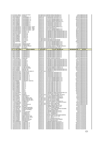 121
631 04011180X01 CARLITOS CHICO NO METALICA REFRACTARIOS PERUANOS S.A. 4.99 SIMON BOLIVAR
632 04010531X01 CARLOS NO METALICA REFRACTARIOS PERUANOS S.A. 39.93 SIMON BOLIVAR
633 010006192 CENTROMIN N° 10 METALICA CHANCADORA CENTAURO S.A.C. 800.00 SIMON BOLIVAR
634 010006092 CENTROMIN N° 11 METALICA CHANCADORA CENTAURO S.A.C. 900.00 SIMON BOLIVAR
635 010033292 CENTROMIN N° 15 METALICA VOLCAN COMPAÑÍA MINERA S.A.A 1000.00 SIMON BOLIVAR
636 010033392 CENTROMIN N° 16 METALICA VOLCAN COMPAÑÍA MINERA S.A.A 700.00 SIMON BOLIVAR
637 010006392 CENTROMIN N° 2 METALICA EMPRESA MINERA PARAGSHA S.A.C. 400.00 SIMON BOLIVAR
638 010006792 CENTROMIN N° 6 METALICA CHANCADORA CENTAURO S.A.C. 400.00 SIMON BOLIVAR
639 010006892 CENTROMIN N° 7 METALICA CHANCADORA CENTAURO S.A.C. 800.00 SIMON BOLIVAR
640 010006992 CENTROMIN N° 8 METALICA CHANCADORA CENTAURO S.A.C. 800.00 SIMON BOLIVAR
641 010007092 CENTROMIN N° 9 METALICA CHANCADORA CENTAURO S.A.C. 800.00 SIMON BOLIVAR
642 04004498Y01 CERRO DE PASCO - CINCO METALICA VOLCAN COMPAÑÍA MINERA S.A.A 122.05 SIMON BOLIVAR
643 04004499Y01 CERRO DE PASCO - SEIS METALICA DOE RUM PERU S.R.L. 22.20 SIMON BOLIVAR
644 04004496Y01 CERRO DE PASCO - TRES METALICA VOLCAN COMPAÑÍA MINERA S.A.A 755.13 SIMON BOLIVAR
645 04004494Y01 CERRO DE PASCO - UNO METALICA VOLCAN COMPAÑÍA MINERA S.A.A 854.24 SIMON BOLIVAR
646 04013324X01 CHACUA - 101 METALICA COMPAÑÍA DE MINAS BUENAVENTURA S.A.A. 898.78 SIMON BOLIVAR
647 04013325X01 CHACUA - 102 METALICA COMPAÑÍA DE MINAS BUENAVENTURA S.A.A. 898.78 SIMON BOLIVAR
648 04013146X01 CHACUA 13 METALICA COMPAÑÍA DE MINAS BUENAVENTURA S.A.A. 998.65 SIMON BOLIVAR
649 010212297 CHAUCA 26 METALICA COMPAÑÍA DE MINAS BUENAVENTURA S.A.A. 800.00 SIMON BOLIVAR
650 010360297 CHAUCA 31 METALICA COMPAÑÍA DE MINAS BUENAVENTURA S.A.A. 900.00 SIMON BOLIVAR
651 010009598 CHAUCA 34 METALICA COMPAÑÍA DE MINAS BUENAVENTURA S.A.A. 200.00 SIMON BOLIVAR
652 010034303 CHAUCA 43 METALICA COMPAÑÍA DE MINAS BUENAVENTURA S.A.A. 700.00 SIMON BOLIVAR
653 010398397 CITY CAL II NO METALICA S.M.R.L. CITY CAL II 100.00 SIMON BOLIVAR
654 010301804 CITY CAL III NO METALICA JUAN MOISES ROJAS RICAPA 16.00 SIMON BOLIVAR
655 010205505 CITY CAL IV NO METALICA JUAN MOISES ROJAS RICAPA 198.09 SIMON BOLIVAR
656 0101777104 CORINA METALICA VOLCAN COMPAÑÍA MINERA S.A.A 1000.00 SIMON BOLIVAR
657 DELTA 1 METALICA VOLCAN COMPAÑÍA MINERA S.A.A 35.86 SIMON BOLIVAR
658 04013314X01 DEMASIA REYNA METALICA VOLCAN COMPAÑÍA MINERA S.A.A 21.33 SIMON BOLIVAR
659 04013315X01 DEMASIA RINA METALICA VOLCAN COMPAÑÍA MINERA S.A.A 9.45 SIMON BOLIVAR
660 04012094X01 EL METALURGISTA METALICA VICTOR R. JUSTO E.. FREUNDT ORIHUELA 95.74 SIMON BOLIVAR
661 P0100639 EL PILAR METALICA COMPAÑÍA MINERA EL PILAR S.A. 11.98 SIMON BOLIVAR
662 010426396 FLORES 97 NO METALICA HECTOR DAVID FLORES AYALA 100.00 SIMON BOLIVAR
Nº COD. ÚNICO DERECHO MINERO SUSTANCIA TITULAR - REFERENCIAL RETENCION HAS. DISTRITO
663 010238998 HORIZONTE 32 METALICA COMPAÑÍA MINERA HUARON S.A. 700.00 SIMON BOLIVAR
664 010239598 HORIZONTE 38 METALICA COMPAÑÍA MINERA HUARON S.A. 1000.00 SIMON BOLIVAR
665 010239698 HORIZONTE 39 METALICA COMPAÑÍA MINERA HUARON S.A. 1000.00 SIMON BOLIVAR
666 010240398 HORIZONTE 46 METALICA COMPAÑÍA MINERA HUARON S.A. 600.00 SIMON BOLIVAR
667 010240598 HORIZONTE 48 METALICA COMPAÑÍA MINERA HUARON S.A. 1000.00 SIMON BOLIVAR
668 010240698 HORIZONTE 49 METALICA COMPAÑÍA MINERA HUARON S.A. 1000.00 SIMON BOLIVAR
669 010240798 HORIZONTE 50 METALICA COMPAÑÍA MINERA HUARON S.A. 1000.00 SIMON BOLIVAR
670 010074606 IRINA UNO METALICA SERGEY SHISHOV SHISHOVA 15.97 SIMON BOLIVAR
671 04013434X01 LASUNA I METALICA COMPAÑÍA DE MINAS BUENAVENTURA S.A.A. 978.53 SIMON BOLIVAR
672 04013437X01 LASUNA IV METALICA COMPAÑÍA DE MINAS BUENAVENTURA S.A.A. 678.77 SIMON BOLIVAR
673 04013442X01 LASUNA IX METALICA COMPAÑÍA DE MINAS BUENAVENTURA S.A.A. 798.92 SIMON BOLIVAR
674 04013438X01 LASUNA V METALICA COMPAÑÍA DE MINAS BUENAVENTURA S.A.A. 990.29 SIMON BOLIVAR
675 04013439X01 LASUNA VI METALICA COMPAÑÍA DE MINAS BUENAVENTURA S.A.A. 998.65 SIMON BOLIVAR
676 04013440X01 LASUNA VII METALICA COMPAÑÍA DE MINAS BUENAVENTURA S.A.A. 998.65 SIMON BOLIVAR
677 04013441X01 LASUNA VIII METALICA COMPAÑÍA DE MINAS BUENAVENTURA S.A.A. 936.91 SIMON BOLIVAR
678 010194504 LOMA CALANCA METALICA SOCIEDAD MINERA EL BROCAL S.A. 1000.00 SIMON BOLIVAR
679 010194504 LOMA DE CUTANY METALICA SOCIEDAD MINERA EL BROCAL S.A. 1000.00 SIMON BOLIVAR
680 010036303 MAJADA 15B METALICA COMPAÑÍA DE MINAS BUENAVENTURA S.A.A. 400.00 SIMON BOLIVAR
681 010036403 MAJADA 15A METALICA COMPAÑÍA DE MINAS BUENAVENTURA S.A.A. 300.00 SIMON BOLIVAR
682 04012877X01 NUEVE DE OCTUBRE Nº1 NO METALICA SOMINBOR S.A. 6.00 SIMON BOLIVAR
683 04013412X01 PAMPA DOS A METALICA CHANCADORA CENTAURO S.A.C. 400.00 SIMON BOLIVAR
684 04013412X08 PAMPA DOS B METALICA CHANCADORA CENTAURO S.A.C. 1000.00 SIMON BOLIVAR
685 04013412X10 PAMPA DOS -C METALICA CHANCADORA CENTAURO S.A.C. 1000.00 SIMON BOLIVAR
686 04013412X16 PAMPA DOS - D METALICA CHANCADORA CENTAURO S.A.C. 1000.00 SIMON BOLIVAR
687 04013412X19 PAMPA DOS - E METALICA CHANCADORA CENTAURO S.A.C. 800.00 SIMON BOLIVAR
688 04013412X36 PAMPA DOS - F METALICA VOLCAN COMPAÑÍA MINERA S.A.A 700.00 SIMON BOLIVAR
689 04013412X35 PAMPA DOS - G METALICA VOLCAN COMPAÑÍA MINERA S.A.A 1000.00 SIMON BOLIVAR
690 04013412X24 PAMPA DOS - H METALICA VOLCAN COMPAÑÍA MINERA S.A.A 1000.00 SIMON BOLIVAR
691 P0500087 PARAGSHA - OCROYOC METALICA VOLCAN COMPAÑÍA MINERA S.A.A 768.50 SIMON BOLIVAR
692 010369904 PDP 12 METALICA PLACER DOME DEL PERU S.A.C. 900.00 SIMON BOLIVAR
693 010369804 PDP 13 METALICA PLACER DOME DEL PERU S.A.C. 1000.00 SIMON BOLIVAR
694 010369704 PDP 14 METALICA PLACER DOME DEL PERU S.A.C. 1000.00 SIMON BOLIVAR
695 010128305 PDP 15 METALICA PLACER DOME DEL PERU S.A.C. 1000.00 SIMON BOLIVAR
696 010369504 PDP 16 METALICA PLACER DOME DEL PERU S.A.C. 1000.00 SIMON BOLIVAR
697 010369404 PDP 17 METALICA PLACER DOME DEL PERU S.A.C. 800.00 SIMON BOLIVAR
698 010180205 PDP 19 METALICA PLACER DOME DEL PERU S.A.C. 1000.00 SIMON BOLIVAR
699 010344204 PDP 7 METALICA PLACER DOME DEL PERU S.A.C. 900.00 SIMON BOLIVAR
700 010344304 PDP 8 METALICA PLACER DOME DEL PERU S.A.C. 1000.00 SIMON BOLIVAR
701 010344404 PDP 9 METALICA PLACER DOME DEL PERU S.A.C. 200.00 SIMON BOLIVAR
702 04013406X01 PISTAG METALICA COMPAÑÍA DE MINAS BUENAVENTURA S.A.A. 758.20 SIMON BOLIVAR
703 P0000102 QUICAY METALICA CHANCADORA CENTAURO S.A.C. 250.00 SIMON BOLIVAR
704 04012237X01 REBECA NO METALICA S.M.R.L. REBECA DE CERRO DE PASCO 16.00 SIMON BOLIVAR
705 P0400087 SAN EXPEDITO METALICA VOLCAN COMPAÑÍA MINERA S.A.A 20.20 SIMON BOLIVAR
706 010194704 SAN JOSE Q METALICA SOCIEDAD MINERA EL BROCAL S.A. 100.00 SIMON BOLIVAR
707 010203605 SAN LORENZO 2005 NO METALICA LORENZO MAURICIO CARHUAMACA 198.09 SIMON BOLIVAR
708 010335104 SANTA ROSA DE LIMA NO METALICA JOSE LUIS SAYAN HUAMAN 16.00 SIMON BOLIVAR
709 010014105 SANTA ROSA DE LIMA II NO METALICA JOSE LUIS SAYAN HUAMAN 17.97 SIMON BOLIVAR
710 010194804 TAMBILLO 85 METALICA SOCIEDAD MINERA EL BROCAL S.A. 10.61 SIMON BOLIVAR
711 04012910X01 TAURO Nº 6 METALICA S.M.R.L. TAURO Nº 1 DE CERRO DE PASCO 209.54 SIMON BOLIVAR
712 04009834X01 TERESITA NO METALICA MOISES ROBLES MEDRANO 56.00 SIMON BOLIVAR
713 010385796 TRES ESTRELLAS NO METALICA S.M.R.L. TRES ESTRELLITAS 100.00 SIMON BOLIVAR
714 010161204 ALIMARITA METALICA ALIMAR COMPANY SERVICE S.R.L. 200.00 TICLACAYAN
715 04009044X01 BAD LUCK METALICA COMPAÑÍA MINERA MILPO S.A.A. 11.98 TICLACAYAN
716 0100871205 CARMEN PRIMAVERA METALICA S.M.R.L. CARMEN PRIMERA 300.00 TICLACAYAN
717 010044901 CAROLINA MILAGROS METALICA HECTOR GUILLERMO ESPINOZA VIZCARRA 300.00 TICLACAYAN
718 010011402 CERRO COLORADO METALICA S.M.R.L. CERRO DORADO 700.00 TICLACAYAN
719 04009204X01 HOPE METALICA COMPAÑÍA MINERA MILPO S.A.A. 12.00 TICLACAYAN
720 04009245X01 HOPE SEGUNDA METALICA COMPAÑÍA MINERA MILPO S.A.A. 5.99 TICLACAYAN
721 010255305 HUARNCAY 03 METALICA S.M.R.L. HUARANCAYO 1 300.00 TICLACAYAN
722 010043505 HUARANCAYO 1 METALICA S.M.R.L. HUARANCAYO 1 100.00 TICLACAYAN
723 010043605 HAURANCAYO 2 METALICA MAXIMO ALBERTO TRAVEZAÑO BARRERA 200.00 TICLACAYAN
724 010224203 MINA LEON DE JUDA METALICA S.M.R.L. MINA LEON DE JUDA 100.00 TICLACAYAN
725 010156304 MINA LEON DE JUDA 2 METALICA S.M.R.L. VALLE I 200.00 TICLACAYAN
726 010185300 ÑAUSACOCHA METALICA S.M.L.R. ÑAUSACOCHA S.R.L. 100.00 TICLACAYAN
727 010197804 ÑAUSACOCHA 2004 METALICA JESUS WILFREDO YALAN RAMIREZ 400.00 TICLACAYAN
728 010006201 ÑAUSACOCHA 3 METALICA S.M.L.R. ÑAUSACOCHA 3 100.00 TICLACAYAN
729 04009569X01 OPTIMISMO METALICA COMPAÑÍA MINERA MILPO S.A.A. 29.94 TICLACAYAN
730 04013412X27 PAMPA DOS - LL METALICA EMPRESA MINERA PARAGSHA S.A.C. 1000.00 TICLACAYAN
731 04013412X03 PAMPA DOS - N METALICA EMPRESA MINERA PARAGSHA S.A.C. 200.00 TICLACAYAN
732 04013412X18 PAMPA DOS - P METALICA EMPRESA MINERA PARAGSHA S.A.C. 1000.00 TICLACAYAN
733 04013412X13 PAMPA DOS - Q METALICA EMPRESA MINERA PARAGSHA S.A.C. 1000.00 TICLACAYAN
734 04013412X14 PAMPA DOS - R METALICA EMPRESA MINERA PARAGSHA S.A.C. 1000.00 TICLACAYAN
735 04013412X17 PAMPA DOS - T METALICA EMPRESA MINERA PARAGSHA S.A.C. 1000.00 TICLACAYAN
736 04013412X15 PAMPA DOS - V METALICA EMPRESA MINERA PARAGSHA S.A.C. 1000.00 TICLACAYAN
 