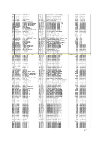 122
737 04013412X20 PAMPA DOS - W METALICA EMPRESA MINERA PARAGSHA S.A.C. 300.00 TICLACAYAN
738 04013412X22 PAMPA DOS - Y METALICA EMPRESA MINERA PARAGSHA S.A.C. 1000.00 TICLACAYAN
739 010204193 PORVENIR 57 METALICA COMPAÑÍA MINERA MILPO S.A.A. 600.00 TICLACAYAN
740 010204293 PORVENIR 58 METALICA COMPAÑÍA MINERA MILPO S.A.A. 1000.00 TICLACAYAN
741 010169205 SMALLVILLSAC 4 METALICA SMALLVILL MULTISERVICE S.A.C. 300.00 TICLACAYAN
742 010180005 URPILLA METALICA S.M.R.L. TARATA 2000 300.00 TICLACAYAN
743 010100299 VIRGEN INMACULADA 99 NO METALICA S.M.R.L. VIRGEN INMACULADA 99 100.00 TICLACAYAN
744 010000801L ACUMULACION EL ARCO METALICA SOCIEDAD MINERA EL BROCAL S.A.A. 18450.48 TINYAHUARCO
745 010000401L ACUMULACION LA COALICION METALICA SOCIEDAD MINERA EL BROCAL S.A.A. 1298.14 TINYAHUARCO
746 010000701L ACUMULACION LA TRINIDAD METALICA SOCIEDAD MINERA EL BROCAL S.A. 2054.81 TINYAHUARCO
747 010000301L ACUMULACION TABURETE METALICA SOCIEDAD MINERA EL BROCAL S.A. 2396.20 TINYAHUARCO
748 04012269X01 CAROLINA NO METALICA SOCIEDAD MINERA EL BROCAL S.A. 51.92 TINYAHUARCO
749 010340704 CONDORCAYAN METALICA SOCIEDAD MINERA EL BROCAL S.A. 100.00 TINYAHUARCO
750 EULOGIO SEGUNDO METALICA SOCIEDAD MINERA EL BROCAL S.A. 100.00 TINYAHUARCO
751 P0100403 HDA. DE BENF. HUARAUCACA METALICA SOCIEDAD MINERA EL BROCAL S.A. 203.67 TINYAHUARCO
752 010340604 LUMBRERA PAMPA METALICA SOCIEDAD MINERA EL BROCAL S.A. 100.00 TINYAHUARCO
753 04013412X28 PAMPA DOS - L METALICA VOLCAN COMPAÑÍA MINERA S.A.A 400.00 TINYAHUARCO
754 04012954X01 SAN CRISTOBAL METALICA AMADEO MEZA LIMAS 0.45 TINYAHUARCO
755 010000501L ACUMULACION LA CHIRIPA METALICA SOCIEDAD MINERA EL BROCAL S.A. 2203.18 VICCO
756 010079803 ALBERTO II METALICA COMPAÑÍA MINERA ATACOCHA S.A.A. 100.00 VICCO
757 010194404 ALBERTO IV METALICA COMPAÑÍA MINERA ATACOCHA S.A.A. 200.00 VICCO
758 04009964x01 C.M.H. CHASQUI-HUASI NO METALICA COMPAÑÍA MINERA HUARON S.A. 32.00 VICCO
759 04009995X01 C.M.H. CHASQUIHUASI N° DOS NO METALICA EMPRESA ADMINISTRADORA CHUNGAR S.A.C. 16.00 VICCO
760 04009911X01 C.M.H. TIPISH NO METALICA COMPAÑÍA MINERA HUARON S.A. 60.00 VICCO
761 010057905 DANIEL B E METALICA DANIEL VICTOR BALLADARES ESPINOZA 200.00 VICCO
762 DE LA CRUZ UNO NO METALICA BERNABE OSWALDO ROICRA 300.00 VICCO
763 010228305 EL RICO PAJONAL METALICA DANIEL VICTOR BALLADARES ESPINOZA 100.00 VICCO
764 010310505 VICTORIA J NO METALICA ELVIS DANY JANMPA ESPINOZA 200.00 VICCO
765 04005440X01 ANGELICA METALICA COMPAÑÍA MINERA ATACOCHA S.A.A. 5.99 YANACANCHA
766 04010061X01 AQUILES NUMERO DOS METALICA COMPAÑÍA MINERA MILPO S.A.A. 2.00 YANACANCHA
767 04010122X01 AQUILES NUEMRO TRES METALICA COMPAÑÍA MINERA MILPO S.A.A. 2.00 YANACANCHA
768 04010718X01 AQUILES TRES METALICA COMPAÑÍA MINERA MILPO S.A.A. 1.00 YANACANCHA
769 04010070X01 ATACOCA Nº 1 METALICA COMPAÑÍA MINERA ATACOCHA S.A. 1.60 YANACANCHA
770 04013372X01 BRUJO DE LOS ANDES METALICA TEODORO AQUINO LINO 5.24 YANACANCHA
771 04009906X01 C.M.A. Nº 22 METALICA COMPAÑÍA MINERA ATACOCHA S.A. 19.97 YANACANCHA
772 04009907X01 C.M.A. Nº 23 METALICA COMPAÑÍA MINERA ATACOCHA S.A. 23.97 YANACANCHA
773 04009908X01 C.M.A. Nº 24 METALICA COMPAÑÍA MINERA ATACOCHA S.A. 35.95 YANACANCHA
Nº COD. ÚNICO DERECHO MINERO SUSTANCIA TITULAR - REFERENCIAL RETENCION HAS. DISTRITO
774 04009912X01 C.M.A. Nº 26 METALICA COMPAÑÍA MINERA ATACOCHA S.A. 1.00 YANACANCHA
775 04010063X01 C.M.A. Nº 32 METALICA COMPAÑÍA MINERA ATACOCHA S.A. 169.78 YANACANCHA
776 04010218X01 C.M.A. Nº 40 METALICA COMPAÑÍA MINERA ATACOCHA S.A. 2.00 YANACANCHA
777 04010074X01 C.M.A. Nº 41 METALICA COMPAÑÍA MINERA ATACOCHA S.A. 65.91 YANACANCHA
778 04010073X01 C.M.A. Nº 42 METALICA COMPAÑÍA MINERA ATACOCHA S.A. 3.00 YANACANCHA
779 04010071X01 C.M.A. Nº 43 METALICA COMPAÑÍA MINERA ATACOCHA S.A. 4.99 YANACANCHA
780 04010072X01 C.M.A. Nº 44 METALICA COMPAÑÍA MINERA ATACOCHA S.A. 7.99 YANACANCHA
781 04010063X02 C.M.A. Nº 45 METALICA COMPAÑÍA MINERA ATACOCHA S.A. 23.97 YANACANCHA
782 04010116X01 C.M.A. Nº 48 METALICA COMPAÑÍA MINERA ATACOCHA S.A. 3.00 YANACANCHA
783 04010132X01 C.M.A. Nº 50 METALICA COMPAÑÍA MINERA ATACOCHA S.A. 7.99 YANACANCHA
784 04010133X01 C.M.A. Nº 51 METALICA COMPAÑÍA MINERA ATACOCHA S.A. 1.00 YANACANCHA
785 C.M.A. Nº 67 METALICA COMPAÑÍA MINERA ATACOCHA S.A. 5.99 YANACANCHA
786 04009315X01 C.M.A. Nº 7 METALICA COMPAÑÍA MINERA ATACOCHA S.A. 53.93 YANACANCHA
787 04009134X01 CALLPAYU METALICA COMPAÑÍA MINERA MILPO S.A.A. 11.98 YANACANCHA
788 04010532X01 CARLITOS NO METALICA COMPAÑÍA MINERA MILPO S.A.A. 20.00 YANACANCHA
789 010255397 CERRO DE PASCO - OCHO METALICA VOLCAN COMPAÑÍA MINERA S.A.A 200.00 YANACANCHA
790 P0100471 CHICRIN N° 2 METALICA COMPAÑÍA MINERA ATACOCHA S.A. 62.91 YANACANCHA
791 010015005 CORPORACION MINERA 4 SA. NO METALICA ENGLS CECILIO BARRETO MATIAS 400.00 YANACANCHA
792 04002092Y01 DOLORES DE HUAUYAPUNCO METALICA COMPAÑÍA MINERA EL PILAR S.A. 1.4 YANACANCHA
793 04010021X01 DON ERNESTO METALICA COMPAÑÍA MINERA MILPO S.A.A. 227.70 YANACANCHA
794 04012471X01 DON LEONIDAS METALICA COMPAÑÍA MINERA MILPO S.A.A. 9.99 YANACANCHA
795 04010513X01 FRAY FRANCISCO DEL CASTILLO METALICA COMPAÑÍA MINERA MILPO S.A.A. 5.57 YANACANCHA
796 010133800 ITACA – 1 METALICA EMPRESA MINERA PARAGSHA S.A.C. 800.00 YANACANCHA
797 04002352X01 LA OBOGACIA METALICA S.M.R.L. LA ABOGACIA DE CERRO DE PASCO 0.34 YANACANCHA
798 04002022Y01 LA EXPLOTADORA METALICA S.M.R.L. LA REPUBLICANA DE CERRO DE P. 1.39 YANACANCHA
799 04002021Y01 LA REPUBLICANA METALICA S.M.R.L. LA REPUBLICANA DE CERRO DE P. 1.39 YANACANCHA
800 010079393 MACAPATA METALICA NAZARIO VICTOR CAYETANO ROLDAN 100.00 YANACANCHA
801 010088393 MACAPATA 1 METALICA COMPAÑÍA MINERA MILPO S.A.A. 100.00 YANACANCHA
802 010331994 MACAPATA 3 METALICA COMPAÑÍA MINERA MILPO S.A.A. 400.00 YANACANCHA
803 04005383X01 MANUEL NUMERO DOS METALICA COMPAÑÍA MINERA ATACOCHA S.A. 7.99 YANACANCHA
804 04000621Y01 NEGRILLO METALICA COMPAÑÍA MINERA EL PILAR S.A. 0.13 YANACANCHA
805 010251404 NUEVO OTOSINGO Nº 5 METALICA COMPAÑÍA MINERA MILPO S.A.A. 2.42 YANACANCHA
806 04013412X34 PAMPA DOS – K METALICA VOLCAN COMPAÑÍA MINERA S.A.A 1000.00 YANACANCHA
807 04013412X05 PAMPA DOS – W METALICA EMPRESA MINERA PARAGSHA S.A.C. 600.00 YANACANCHA
808 04013412X06 PAMPA DOS – X METALICA EMPRESA MINERA PARAGSHA S.A.C. YANACANCHA
809 04013412X37 PAMPA DOS – J METALICA VOLCAN COMPAÑÍA MINERA S.A.A 1000.00 YANACANCHA
810 04013412X31 PAMPA DOS – Ñ METALICA EMPRESA MINERA PARAGSHA S.A.C. 500.00 YANACANCHA
811 04013412X30 PAMPA DOS – O METALICA EMPRESA MINERA PARAGSHA S.A.C. 1000.00 YANACANCHA
812 04013412X25 PAMPA DOS – S METALICA EMPRESA MINERA PARAGSHA S.A.C. 1000.00 YANACANCHA
813 04013412X26 PAMPA DOS – U METALICA EMPRESA MINERA PARAGSHA S.A.C. 1000.00 YANACANCHA
814 010169305 PAMPA TRES A METALICA CIA MINERA VICHAYCOCHA S.A.C. 4.00 YANACANCHA
815 010169405 PAMPA TRES B METALICA CIA MINERA VICHAYCOCHA S.A.C. 2.00 YANACANCHA
816 010169505 PAMPA TRES C METALICA CIA MINERA VICHAYCOCHA S.A.C. 2.00 YANACANCHA
817 010169605 PAMPA TRES D METALICA CIA MINERA VICHAYCOCHA S.A.C. 2.00 YANACANCHA
818 010169705 PAMPA TRES E METALICA CIA MINERA VICHAYCOCHA S.A.C. 2.00 YANACANCHA
819 010169805 PAMPA TRES F METALICA CIA MINERA VICHAYCOCHA S.A.C. 11.98 YANACANCHA
820 010169905 PAMPA TRES G METALICA CIA MINERA VICHAYCOCHA S.A.C. 7.99 YANACANCHA
821 010170005 PAMPA TRES H METALICA CIA MINERA VICHAYCOCHA S.A.C. 3.99 YANACANCHA
822 010170105 PAMPA TRES I METALICA CIA MINERA VICHAYCOCHA S.A.C. 3.00 YANACANCHA
823 010170205 PAMPA TRES J METALICA CIA MINERA VICHAYCOCHA S.A.C. 3.00 YANACANCHA
824 010170305 PAMPA TRES K METALICA CIA MINERA VICHAYCOCHA S.A.C. 47.92 YANACANCHA
825 010170605 PAMPA TRES L METALICA CIA MINERA VICHAYCOCHA S.A.C. 41.93 YANACANCHA
826 010170705 PAMPA TRES M METALICA CIA MINERA VICHAYCOCHA S.A.C. 41.93 YANACANCHA
827 010170805 PAMPA TRES N METALICA CIA MINERA VICHAYCOCHA S.A.C. 79.87 YANACANCHA
828 010170905 PAMPA TRES O METALICA CIA MINERA VICHAYCOCHA S.A.C. 29.95 YANACANCHA
829 010171005 PAMPA TRES P METALICA CIA MINERA VICHAYCOCHA S.A.C. 8.99 YANACANCHA
830 010171105 PAMPA TRES Q METALICA CIA MINERA VICHAYCOCHA S.A.C. 271.89 YANACANCHA
831 010346505 PAMPA TRES R METALICA CIA MINERA VICHAYCOCHA S.A.C. 47.93 YANACANCHA
832 010346605 PAMPA TRES S METALICA CIA MINERA VICHAYCOCHA S.A.C. 3.99 YANACANCHA
833 010094006 PAMPA TRES T METALICA CIA MINERA VICHAYCOCHA S.A.C. 5.57 YANACANCHA
834 04010020X01 PORVENIR 11 METALICA COMPAÑÍA MINERA MILPO S.A.A. 39.95 YANACANCHA
835 04013216X01 PORVENIR 22 METALICA COMPAÑÍA MINERA MILPO S.A.A. 599.12 YANACANCHA
836 04013217X01 PORVENIR 23 METALICA COMPAÑÍA MINERA MILPO S.A.A. 300.00 YANACANCHA
837 04012661X01 PORVENIR 29 METALICA COMPAÑÍA MINERA MILPO S.A.A. 9.53 YANACANCHA
838 04012662X01 PORVENIR 30 METALICA COMPAÑÍA MINERA MILPO S.A.A. 3.99 YANACANCHA
839 04012663X01 PORVENIR 31 METALICA COMPAÑÍA MINERA MILPO S.A.A. 47.89 YANACANCHA
840 04012664X01 PORVENIR 32 METALICA COMPAÑÍA MINERA MILPO S.A.A. 3.99 YANACANCHA
841 04012665X01 PORVENIR 33 METALICA COMPAÑÍA MINERA MILPO S.A.A. 27.98 YANACANCHA
842 04012666X01 PORVENIR 34 METALICA COMPAÑÍA MINERA MILPO S.A.A. 7.99 YANACANCHA
 