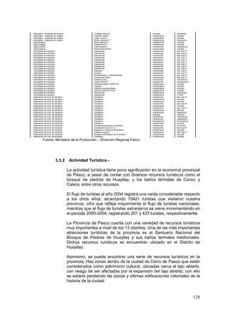 128
Aserradero - acepillado de madera Cristóbal García G. Huariaca Acobamba
Aserradero - acepillado de madera Huamán López V. Chaupimarca Cercado
Aserradero - acepillado de madera López Torres V. Chaupimarca Cercado
Aserradero - acepillado de madera Muñoz santiago G. Chaupimarca Patarcocha
Agroindustrial Macuri Bedoya C. Chaupimarca Cercado
Agroindustrial Pineda Ricra Z. Chaupimarca Cercado
Agroindustrial Vidal trinidad H. Yanacancha Yanacancha
Agroindustrial Pérez Echevarria B. Chaupimarca Cercado
Actividades de impresión Impresiones Yanacancha San Juan P.
Actividades de impresión Impresiones Yanacancha San Juan P.
Actividades de impresión Impresiones Yanacancha San Juan P.
Actividades de impresión Impresiones Yanacancha San Juan P.
Actividades de impresión Impresiones Yanacancha San Juan P.
Actividades de impresión Impresiones Yanacancha San Juan P.
Actividades de impresión Impresiones Yanacancha San Juan P.
Actividades de impresión Impresiones Yanacancha San Juan P.
Actividades de impresión Impresiones Yanacancha San Juan P.
Actividades de impresión Copystar Yanacancha San Juan P.
Actividades de impresión El Apolo Yanacancha San Juan P.
Actividades de impresión Multiprodustos y Gráfica EMAGE Yanacancha San Juan P.
Actividades de impresión Impresiones Pasco Chaupimarca San Juan P.
Actividades de impresión Imprenta A.B.C. Yanacancha Yanacancha
Actividades de impresión Gráfica PEPALC Yanacancha Chaupimarca
Actividades de impresión Imprenta Gráfica HESER-M Chaupimarca Cercado
Actividades de impresión Tapigraf Chaupimarca Cercado
Actividades de impresión Génesis Imprenta editora Chaupimarca Cercado
Actividades de impresión Editora Imprenta SOYUZ Chaupimarca Cercado
Actividades de impresión Impresiones Chaupimarca Patarcocha
Actividades de impresión Impresiones Chaupimarca El Misti
Elaboración de Prod. de Pendería Panadería Yanacancha San Juan P.
Elaboración de Prod. de Pendería Panadería Chaupimarca Cercado
Elaboración de Prod. de Pendería Panadería Chaupimarca Cercado
Elaboración de Prod. de Pendería Panadería Yanacancha San Juan P.
Elaboración de Prod. de Pendería Panadería Chaupimarca Cercado
Elaboración de Prod. de Pendería Panadería Yanacancha San Juan P.
Elaboración de Prod. de Pendería Panadería Chaupimarca Cercado
Elaboración de Prod. de Pendería Panadería Chaupimarca Patarcocha
Elaboración de Prod. de Pendería Panadería Huariaca Huariaca
Elaboración de Prod. de Pendería Panadería Yanacancha Yanacancha
Elaboración de Prod. de Pendería Panadería Yanacancha Yanacancha
Elaboración de Prod. de Pendería Panadería Paucartambo Paucartambo
Elaboración de Prod. de Pendería Panadería Chaupimarca Cercado
Elaboración de Prod. de Pendería Empresa panificadora y Galletera Yanacancha 27 de Nov.
Elaboración de Prod. de Pendería Inversiones Carval S.A.C Yanacancha San Juan P.
Elaboración de Prod. de Pendería Baguetería Fuente de Soda Mana Chaupimarca Cercado
Elaboración de Prod. de Pendería Industria Jhire S.C. Yanacancha San Juan P.
Elaboración de Prod. de Pendería Industria Panificadora San Fernando Chaupimarca Cercado
Elaboración de Prod. de Pendería Panadería Chaupimarca Cercado
Fuente: Ministerio de la Producción – Dirección Regional Pasco.
3.3.2 Actividad Turística.-
La actividad turística tiene poca significación en la economía provincial
de Pasco, a pesar de contar con diversos recursos turísticos como el
bosque de piedras de Huayllay, y los baños termales de Conoc y
Calera, entre otros recursos.
El flujo de turistas al año 2004 registra una caída considerable respecto
a los otros años, alcanzando 70421 turistas que visitaron nuestra
provincia; cifra que refleja mayormente el flujo de turistas nacionales,
mientras que el flujo de turistas extranjeros se viene incrementando en
el periodo 2000-2004, registrando 201 y 423 turistas, respectivamente.
La Provincia de Pasco cuenta con una variedad de recursos turísticos
muy importantes a nivel de los 13 distritos. Una de las más importantes
atracciones turísticas de la provincia es el Santuario Nacional del
Bosque de Piedras de Huayllay y sus baños termales medicinales.
Dichos recursos turísticos se encuentran ubicado en el Distrito de
Huayllay.
Asimismo, se puede encontrar una serie de recursos turísticos en la
provincia. Hay zonas dentro de la ciudad de Cerro de Pasco que están
considerados como patrimonio cultural, ubicadas cerca al tajo abierto,
con riesgo de ser afectadas por la expansión del tajo abierto; con ello
se estaría perdiendo las pocas y últimas edificaciones coloniales de la
historia de la ciudad.
 