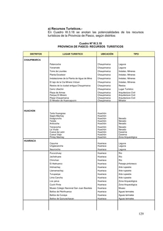 129
a) Recursos Turísticos.-
En Cuadro III.3.18 se anotan las potencialidades de los recursos
turísticos de la Provincia de Pasco, según distritos:
Cuadro Nº III.3.18
PROVINCIA DE PASCO: RECURSOS TURISTICOS
DISTRITOS LUGAR TURISTICO UBICACIÓN TIPO
CHAUPIMARCA
Patarcocha Chaupimarca Laguna
Yanamate Chaupimarca Laguna
Torre de Lourdes Chaupimarca Instalac. Mineras
Planta Excelsior Chaupimarca Instalac. Mineras
Instalaciones de la Planta de Agua de Mina Chaupimarca Instalac. Mineras
El tajo de la Cia Minera Volcan Chaupimarca Instalac. Mineras
Restos de la ciudad antigua Chaupimarca Chaupimarca Restos
Cerro Uliachin Chaupimarca Lugar Turístico
Plaza de Armas Chaupimarca Arquitectura Civil
Parque El Minero Chaupimarca Arquitectura Civil
Plasa Chaupimarca Chaupimarca Arquitectura Civil
El Mirador de Huancapucro Chaupimarca Mirador
HUACHON
Tarta Huangosa Huachón
Sagra Machay Huachón
Huagruncho Huachón Nevado
Tarata Huachón Nevado
Anilcocha Huachón Nevado
Yanacocha Huachón Nevado
La Viuda Huachón Nevado
Cueva de León Huachón Caverna
Cueva Vieja Huachón Caverna
Pintay Machay Huachón Zona Arqueológica
HUARIACA
Cayuma Huariaca Laguna
Ungascancha Huariaca Laguna
Naurcocha Huariaca Laguna
Pucuruhuay Huariaca Río
Jachahuara Huariaca Río
Chinchan Huariaca Río
El Atahuarco Huariaca Paisaje pintoresco
Intimachay Huariaca Arte rupestre
Llamamachay Huariaca Arte rupestre
Turupanpa Huariaca Arte rupestre
Lima Cancha Huariaca Arte rupestre
Los yarus Huariaca Zona Arqueológica
Cuchi Pinta Huariaca Zona Arqueológica
Museo Colegio Nacional San Juan Bautista Huariaca Museo
Baños de Pikirihuanca Huariaca Aguas termales
Baños de Cunaya Huariaca Aguas termales
Baños de Quirurachacan Huariaca Aguas termales
 