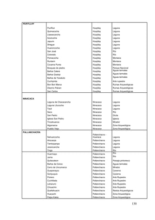 130
HUAYLLAY
PunRun Huayllay Laguna
Quimacocha Huayllay Laguna
Llaesecancha Huayllay Laguna
Azulcocha Huayllay Laguna
Japurin Huayllay Laguna
Shegue Huayllay Laguna
Huaroncocha Huayllay Laguna
San José Huayllay Río
Colorado Huayllay Río
Pomacocha Huayllay Montana
Runtarin Huayllay Montana
Cocama Punta Huayllay Montana
Bosques de piedra Huayllay Parque Nacional
Baños Calera Huayllay Aguas termales
Baños Goshpi Huayllay Aguas termales
Baños de Yanatuto Huayllay Aguas termales
Cuchipinta Huayllay Arte rupestre
Bon Bon Marca Huayllay Ruinas Arqueológicas
Diezmo Palcan Huayllay Ruinas Arqueológicas
San Carlos Huayllay Ruinas Arqueológicas
NINACACA
Laguna de Chacacancha Ninacaca Laguna
Laguna Lilucocha Ninacaca Laguna
Tauli Ninacaca Laguna
Seco Ninacaca Río
San Pedro Ninacaca Gruta
Iglesia San Pedro Ninacaca Iglesia
Tincahuanca Ninacaca Mirador
Algomarca Ninacaca Zona Arqueológica
Pueblo Viejo Ninacaca Zona Arqueológica
PALLANCHACRA
Nahuarcocha
Pallanchacra -
Huariaca Laguna
Ahocarpa Pallanchacra Laguna
Tambopanpa Pallanchacra Laguna
Jarancancha Pallanchacra Laguna
Tingo Pallanchacra Río
Huarmayo Pallanchacra Río
Jarria Pallanchacra Río
Quitacalson Pallanchacra Paisaje pintoresco
Baños de Conoc Pallanchacra Aguas termales
Cerro de Uncumarca Pallanchacra Mirador
Guapanayoc Pallanchacra Caverna
Goripuquio Pallanchacra Caverna
Potrero Pallanchacra Arte Rupestre
Cuchillada Pallanchacra Arte Rupestre
Letrarumi Pallanchacra Arte Rupestre
Chiuachin Pallanchacra Arte Rupestre
Quellahuacin Pallanchacra Restos Arqueológicos
Huacachi Pallanchacra Zona Arqueológica
Palpa Kakla Pallanchacra Zona Arqueológica
 