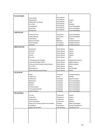 131
PAUCARTAMBO
Cerro Paucar Paucartambo
Aguascancha Paucartambo Laguna
Capilla Señor de Ancara Paucartambo Gruta
Cruz Pata Paucartambo Montana
Auquingoyash Paucartambo Zona Arqueológica
Auquihuilca Paucartambo Zona Arqueológica
Marcamarca Paucartambo Zona Arqueológica
YARUSYACAN
Ruinas de Yarus Yarusyacan Zona Arqueológica
Tablero Machay Yarusyacan Zona Arqueológica
Plaza Mchay Milpo Caverna
Bosque de Piedra Misharan Paisaje Pintoresco
Puma Pictanga Yarusyacan Paisaje Pintoresco
Shohlishe Yarusyacan Paisaje Pintoresco
SIMON BOLIVAR
Quiulacocha Simón Bolívar Laguna
Alcacocha Simón Bolívar Laguna
Pun Run Simón Bolívar Laguna
Pondon Simón Bolívar Laguna
San Juan Simón Bolívar Río
Concentradora de Paragsha Simón Bolívar Instalaciones mineras.
Casa Daniel Alcides Carrion Simón Bolívar Edificio Histórico
Casa que sirvió de cárcel a Simón Bolívar Simón Bolívar Edificio Histórico
Cruz Punta Simón Bolívar Gruta
Machaycancha Simón Bolívar Arte Rupestre
Museo Municipal Simón Bolívar Simón Bolívar Museo
TICLACAYAN
Matish Ticlacayan Paisaje Pintoresco
Huagruncho Chiric Nevado
Piquihuanca Ticlacayan Aguas Termales
Batanchaca Ticlacayan Zona Arqueológica
Misharan Ticlacayan Zona Arqueológica
Calacha Ticlacayan Zona Arqueológica
Pumarumi-yaros Ticlacayan Zona Arqueológica
Tomaconga-Huacrash Ticlacayan Zona Arqueológica
Huanca-Huanca Ticlacayan Zona Arqueológica
TINYAHUARCO
Pun Run Tinyahuarco Laguna
Yanacocha Tinyahuarco Laguna
Angarcancha Tinyahuarco Laguna
Cerro Punta Maria Tinyahuarco Montana
Restos de la primera fundición de minerales Esmelter Resto Arqueológico
Putaj Marca Tinyahuarco Ruinas Arqueológicas
Iglesia Villa de Pasco Villa de Pasco Arquitectura Civil
 