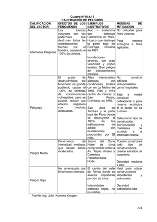 204
Cuadro Nº III.4.15
CALIFICACIÓN DE PELIGROS
CALIFICACION
DEL SECTOR
EFECTOS DE LOS
FENOMENOS
EJEMPLOS
ILUSTRATIVOS
MEDIDAS DE
MITIGACION
Altamente Peligroso
Las fuerzas
naturales son tan
poderosas que
destruyen todas las
construcciones
hechas por el
hombre, causando el
100% de pérdida.
Alud – avalancha
que destruyó
Ranrahirca en 1970.
Huaico que destruyó
la parte baja de
Pedregal, Chosica
en 1987.
Inundaciones
severas, con gran
velocidad y poder
erosivo. Gran peligro
de deslizamientos
masivos.
No utilizable para
fines urbanos.
Para reserva
ecológica o fines
agrícolas.
Peligroso
El grado de
destructivilidad del
fenómeno es grande
pudiendo causar el
100% de pérdidas
de construcciones
vulnerables, pero es
posible reducir sus
efectos negativos
con medidas
adecuadas.
Altas intensidades
sísmicas por
condiciones locales
con en La Molina en
1966, 1980 y 1974
centro de Huaraz y
San Pedro,
Chimbote, en 1970.
San José en
Tumbes y la parte
baja de Piura donde
se destruyeron el
100% de las
edificaciones de
adobe por
inundaciones
producidas por El
Niño.
No construir
edificios
indispensables
como hospitales.
Baja a media
densidad
poblacional o para
reserva ecológica
si el sector no es
extenso.
Seleccionar tipo de
construcción,
estructuración y
materiales de
acuerdo a la
amenaza natural.
Peligro Medio
Fenómenos de
intensidad mediana,
que causan daños
moderados.
Sector del Cono
Norte de Lima
comprendido entre la
Av. Túpac Amaru y
Carretera
Panamericana
Norte.
Pueden construirse
todo tipo de
construcciones,
previos estudios de
ingeniería.
Densidad mediana
a alta.
Peligro Bajo
No amenazado por
fenómenos intensos
El centro del valle
del Rímac donde se
asienta importante
porción de Lima.
Intensidades
sísmicas bajas, no
inundable.
Ideal para ubicar
construcciones
importantes y
esenciales.
Densidad
poblacional alta.
Fuente: Ing. Julio Kuroiwa Koogan.
 