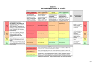 210
ESQUEMA
SINTESIS DE EVALUACION DE RIESGOS
VULNERABILIDAD
ÁREAS
LIBRES
Recomendaciones para
áreas sin ocupación
ZONAS DE VULNERABILIDAD
MUY ALTA
ZONAS DE VULNERABILIDAD
ALTA
ZONAS DE
VULNERABILIDAD MEDIA
ZONAS DE VULNERABILIDAD
BAJA
Zonas con viviendas de
materiales precarios, viviendas
en mal estado de construcción,
con procesos acelerados de
hacinamiento y tugurización,
población de escasos recursos
económicos, sin cultura de
prevención, inexistencia de
servicios básicos, accesibilidad
Zonas con predominancia de
viviendas de materiales
precarios, viviendas en mal y
regular estado de construcción,
con procesos de hacinamiento y
tugurización en marcha,
población de escasos recursos
económicos, sin cultura de
prevención, cobertura parcial.
Zonas con predominancia de
viviendas de materiales
nobles, viviendas en regular
y buen estado de
construcción, población con
un nivel de ingreso
económico medio, cultura de
prevención en desarrollo, con
cobertura parcial de servicios
básicos, con facilidad
Zonas con viviendas de
materiales nobles, en buen
estado de construcción,
población con un nivel de
ingreso económico medio y alto,
cultura de prevención en
desarrollo, con cobertura de
servicios básicos, con buen nivel
de accesibilidad para atención
de la población
PELIGROS
Zona de
Peligro
Muy Alto
Sectores amenazados por alud-avalanchas y flujos
repentinos de piedra y lodo (huaicos).
Areas amenazadas por flujos piroclásicos o lava.
Fondos de quebradas que nacen de la cumbre de
volcanes activos y sus zonas de deposición
afectables por flujos de lodo.
Sectores amenazados por deslizamientos. Zonas
amenazadas por inundaciones a gran velocidad, con
gran fuerza hidrodinámica y poder erosivo.
Suelos con alta probabilidad de ocurrencia de
Licuación generalizadas o suelos colapsables en
grandes proporciones.
ZONAS DE RIESGO MUY ALTO
ZONAS DE RIESGO MUY ALTO ZONAS
DE RIESGO MUY ALTO
ZONAS DE RIESGO ALTO
ZONAS DE RIESGO ALTO
Prohibido su uso con fines de
expansión urbana. Se
recomienda utilizarlos como
reservas ecológicas, zonas
recreativas, etc.
Zona de
Peligro
Muy Alto
PELIGROS
Zona de
Peligro
Alto
Sectores donde se esperan altas aceleraciones
sísmicas por sus características geotécnicas.
Sectores, que son inundados a baja velocidad y
permanecen bajo agua por varios días.
Ocurrencia parcial de la licuación y suelos
expansivos.
ZONAS DE RIESGO MUY ALTO ZONAS DE RIESGO ALTO ZONAS DE RIESGO MEDIO ZONAS DE RIESGO MEDIO
Pueden ser empleados para
expansión urbana de baja
densidad, sin permitir la
construcción de
equipamientos urbanos
importantes. Se deben
emplear materiales y
sistemas constructivos
adecuados
Zona de
Peligro
Alto
Zona de
Peligro
Medio
Suelo de calidad intermedia, con aceleraciones
sísmicas moderadas.
Inundaciones muy esporádicas con bajo tirante y
velocidad.
ZONAS DE RIESGO ALTO ZONAS DE RIESGO MEDIO ZONAS DE RIESGO MEDIO ZONAS DE RIESGO BAJO Suelos aptos para expansión
urbana.
Zona de
Peligro
Medio
Zona de
Peligro
Bajo
Terrenos planos o con poca pendiente, roca o suelo
compacto y seco, con alta capacidad portante.
Terrenos altos no inundables, alejados de barrancos
o cerros deleznables. No amenazados por actividad
volcánica o tsunamis.
ZONAS DE RIESGO ALTO ZONAS DE RIESGO MEDIO ZONAS DE RIESGO BAJO ZONAS DE RIESGO BAJO
Suelos ideales para
expansión urbana y
localización de
equipamientos urbanos
Zona de
Peligro
Bajo
RIESGO
ZONA DE RIESGO MUY ALTO
Sectores críticos donde se deben priorizar obras, acciones e implementación de medidas de mitigación ante
desastres. De ser posible, reubicar a la población en zonas más seguras de la ciudad. Colapso de todo tipo de
construcciones ante la ocurrencia de un fenómeno natural o tecnológico.
ZONA DE RIESGO ALTO
Sectores críticos donde se deben priorizar obras, acciones e implementación de medidas de mitigación ante
desastres. Educación y capacitación de la población y autoridades. No son aptas para procesos de densificación y
localización de equipamientos urbano
ZONA DE RIESGO MEDIO
Suelos aptos para uso urbano. Es deseable implementar medidas de mitigación ante desastres y educación y
capacitación de la población en temas de prevención. Pueden densificarse con algunas restricciones. Daños
considerables en viviendas en mal estado.
ZONA DE RIESGO BAJO
Suelos aptos para uso urbano de alta densidad y localización de equipamientos urbanos de importancia, tales como
hospitales, grandes centros educativos, bomberos, cuarteles de policía, etc. Daños menores en las edificaciones.
 