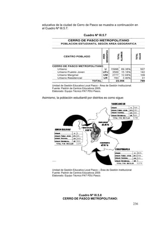 236
educativa de la ciudad de Cerro de Pasco se muestra a continuación en
el Cuadro Nº III.5.7:
Cuadro Nº III.5.7
Unidad de Gestión Educativa Local Pasco - Área de Gestión Institucional.
Fuente: Padrón de Centros Educativos 2005.
Elaborado: Equipo Técnico PAT PDU Pasco.
Asimismo, la población estudiantil por distritos es como sigue:
Unidad de Gestión Educativa Local Pasco – Área de Gestión Institucional
Fuente: Padrón de Centros Educativos 2005
Elaborado: Equipo Técnico PAT PDU Pasco.
Cuadro Nº III.5.8
CERRO DE PASCO METROPOLITANO:
 