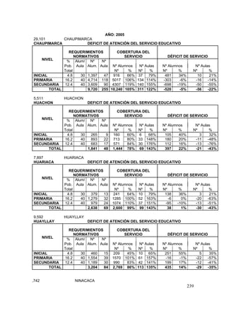 239
AÑO: 2005
29,101 CHAUPIMARCA
CHAUPIMARCA DEFICIT DE ATENCIÓN DEL SERVICIO EDUCATIVO
NIVEL
REQUERIMIENTOS
NORMATIVOS
COBERTURA DEL
SERVICIO DÉFICIT DE SERVICIO
% Alum/ Nº Nº
Nº Alumnos Nº Aulas Nº Alumnos Nº AulasPob. Aula Alum. Aula
Total Nº % Nº % Nº % Nº %
INICIAL 4.8 30 1,397 47 916 66% 37 79% 481 34% 10 21%
PRIMARIA 16.2 40 4,714 118 5017 106% 134 114% -303 -6% -16 -14%
SECUNDARIA 12.4 40 3,609 90 4307 119% 140 155% -698 -19% -50 -55%
TOTAL 9,720 255 10,240 105% 311 122% -520 -5% -56 -22%
5,511 HUACHON
HUACHON DEFICIT DE ATENCIÓN DEL SERVICIO EDUCATIVO
NIVEL
REQUERIMIENTOS
NORMATIVOS
COBERTURA DEL
SERVICIO DÉFICIT DE SERVICIO
% Alum/ Nº Nº
Nº Alumnos Nº Aulas Nº Alumnos Nº AulasPob. Aula Alum. Aula
Total Nº % Nº % Nº % Nº %
INICIAL 4.8 30 265 9 160 60% 6 68% 105 40% 3 32%
PRIMARIA 16.2 40 893 22 713 80% 33 148% 180 20% -11 -48%
SECUNDARIA 12.4 40 683 17 571 84% 30 176% 112 16% -13 -76%
TOTAL 1,841 48 1,444 78% 69 143% 397 22% -21 -43%
7,897 HUARIACA
HUARIACA DEFICIT DE ATENCIÓN DEL SERVICIO EDUCATIVO
NIVEL
REQUERIMIENTOS
NORMATIVOS
COBERTURA DEL
SERVICIO DÉFICIT DE SERVICIO
% Alum/ Nº Nº
Nº Alumnos Nº Aulas Nº Alumnos Nº AulasPob. Aula Alum. Aula
Total Nº % Nº % Nº % Nº %
INICIAL 4.8 30 379 13 241 64% 10 79% 138 36% 3 21%
PRIMARIA 16.2 40 1,279 32 1285 100% 52 163% -6 0% -20 -63%
SECUNDARIA 12.4 40 979 24 1074 110% 37 151% -95 -10% -13 -51%
TOTAL 2,638 69 2,600 99% 99 143% 38 1% -30 -43%
9,592 HUAYLLAY
HUAYLLAY DEFICIT DE ATENCIÓN DEL SERVICIO EDUCATIVO
NIVEL
REQUERIMIENTOS
NORMATIVOS
COBERTURA DEL
SERVICIO DÉFICIT DE SERVICIO
% Alum/ Nº Nº
Nº Alumnos Nº Aulas Nº Alumnos Nº AulasPob. Aula Alum. Aula
Total Nº % Nº % Nº % Nº %
INICIAL 4.8 30 460 15 209 45% 10 65% 251 55% 5 35%
PRIMARIA 16.2 40 1,554 39 1570 101% 61 157% -16 -1% -22 -57%
SECUNDARIA 12.4 40 1,189 30 990 83% 42 141% 199 17% -12 -41%
TOTAL 3,204 84 2,769 86% 113 135% 435 14% -29 -35%
,742 NINACACA
 