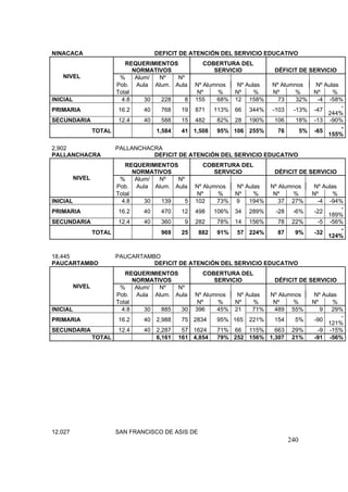 240
NINACACA DEFICIT DE ATENCIÓN DEL SERVICIO EDUCATIVO
NIVEL
REQUERIMIENTOS
NORMATIVOS
COBERTURA DEL
SERVICIO DÉFICIT DE SERVICIO
% Alum/ Nº Nº
Nº Alumnos Nº Aulas Nº Alumnos Nº AulasPob. Aula Alum. Aula
Total Nº % Nº % Nº % Nº %
INICIAL 4.8 30 228 8 155 68% 12 158% 73 32% -4 -58%
PRIMARIA 16.2 40 768 19 871 113% 66 344% -103 -13% -47
-
244%
SECUNDARIA 12.4 40 588 15 482 82% 28 190% 106 18% -13 -90%
TOTAL 1,584 41 1,508 95% 106 255% 76 5% -65
-
155%
2,902 PALLANCHACRA
PALLANCHACRA DEFICIT DE ATENCIÓN DEL SERVICIO EDUCATIVO
NIVEL
REQUERIMIENTOS
NORMATIVOS
COBERTURA DEL
SERVICIO DÉFICIT DE SERVICIO
% Alum/ Nº Nº
Nº Alumnos Nº Aulas Nº Alumnos Nº AulasPob. Aula Alum. Aula
Total Nº % Nº % Nº % Nº %
INICIAL 4.8 30 139 5 102 73% 9 194% 37 27% -4 -94%
PRIMARIA 16.2 40 470 12 498 106% 34 289% -28 -6% -22
-
189%
SECUNDARIA 12.4 40 360 9 282 78% 14 156% 78 22% -5 -56%
TOTAL 969 25 882 91% 57 224% 87 9% -32
-
124%
18,445 PAUCARTAMBO
PAUCARTAMBO DEFICIT DE ATENCIÓN DEL SERVICIO EDUCATIVO
NIVEL
REQUERIMIENTOS
NORMATIVOS
COBERTURA DEL
SERVICIO DÉFICIT DE SERVICIO
% Alum/ Nº Nº
Nº Alumnos Nº Aulas Nº Alumnos Nº AulasPob. Aula Alum. Aula
Total Nº % Nº % Nº % Nº %
INICIAL 4.8 30 885 30 396 45% 21 71% 489 55% 9 29%
PRIMARIA 16.2 40 2,988 75 2834 95% 165 221% 154 5% -90
-
121%
SECUNDARIA 12.4 40 2,287 57 1624 71% 66 115% 663 29% -9 -15%
TOTAL 6,161 161 4,854 79% 252 156% 1,307 21% -91 -56%
12,027 SAN FRANCISCO DE ASIS DE
 