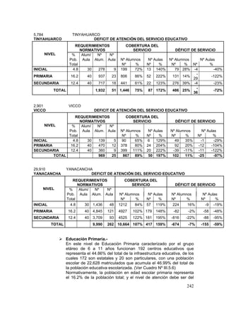 242
5,784 TINYAHUARCO
TINYAHUARCO DEFICIT DE ATENCIÓN DEL SERVICIO EDUCATIVO
NIVEL
REQUERIMIENTOS
NORMATIVOS
COBERTURA DEL
SERVICIO DÉFICIT DE SERVICIO
% Alum/ Nº Nº
Nº Alumnos Nº Aulas Nº Alumnos Nº AulasPob. Aula Alum. Aula
Total Nº % Nº % Nº % Nº %
INICIAL 4.8 30 278 9 199 72% 13 140% 79 28% -4 -40%
PRIMARIA 16.2 40 937 23 806 86% 52 222% 131 14%
-
29
-122%
SECUNDARIA 12.4 40 717 18 441 61% 22 123% 276 39% -4 -23%
TOTAL 1,932 51 1,446 75% 87 172% 486 25%
-
36
-72%
2,901 VICCO
VICCO DEFICIT DE ATENCIÓN DEL SERVICIO EDUCATIVO
NIVEL
REQUERIMIENTOS
NORMATIVOS
COBERTURA DEL
SERVICIO DÉFICIT DE SERVICIO
% Alum/ Nº Nº
Nº Alumnos Nº Aulas Nº Alumnos Nº AulasPob. Aula Alum. Aula
Total Nº % Nº % Nº % Nº %
INICIAL 4.8 30 139 5 90 65% 6 129% 49 35% -1 -29%
PRIMARIA 16.2 40 470 12 378 80% 24 204% 92 20% -12 -104%
SECUNDARIA 12.4 40 360 9 399 111% 20 222% -39 -11% -11 -122%
TOTAL 969 25 867 89% 50 197% 102 11% -25 -97%
29,910 YANACANCHA
YANACANCHA DEFICIT DE ATENCIÓN DEL SERVICIO EDUCATIVO
NIVEL
REQUERIMIENTOS
NORMATIVOS
COBERTURA DEL
SERVICIO DÉFICIT DE SERVICIO
% Alum/ Nº Nº
Nº Alumnos Nº Aulas Nº Alumnos Nº AulasPob. Aula Alum. Aula
Total Nº % Nº % Nº % Nº %
INICIAL 4.8 30 1,436 48 1212 84% 57 119% 224 16% -9 -19%
PRIMARIA 16.2 40 4,845 121 4927 102% 179 148% -82 -2% -58 -48%
SECUNDARIA 12.4 40 3,709 93 4525 122% 181 195% -816 -22% -88 -95%
TOTAL 9,990 262 10,664 107% 417 159% -674 -7% -155 -59%
Educación Primaria.-
En este nivel de Educación Primaria caracterizado por el grupo
etáreo de 6 a 11 años funcionan 192 centros educativos que
representa el 44.86% del total de la infraestructura educativa, de los
cuales 172 son estatales y 20 son particulares, con una población
escolar de 22,628 matriculados que acumula el 46.99% del total de
la población educativa escolarizada. (Ver Cuadro Nº III.5.6)
Normativamente, la población en edad escolar primaria representa
el 16.2% de la población total; y el nivel de atención debe ser del
 