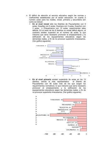 246
CHAUPIMARCA, 10
HUACHON, 3
HUARIACA, 3
HUAYLLAY, 5
NINACACA, -4
PALLANCHACRA, -4
PAUCARTAMBO, 9
S.F.A.
YARUSYACAN, -8
SIMON BOLIVAR, -7
TICLACAYAN, -1
TINYAHUARCO, -4
VICCO, -1
YANACANCHA, -9
-10 -5 0 5 10 15
TINYAHUARCO, -29
YANACANCHA, -58
CHAUPIMARCA, -16
HUACHON, -11
HUARIACA, -20
HUAYLLAY, -22
NINACACA, -47
PALLANCHACRA, -22
PAUCARTAMBO, -90
S.F.A.
YARUSYACAN, -41
VICCO, -12
TICLACAYAN, -36
SIMON BOLIVAR, -38
-100 -80 -60 -40 -20 0
El déficit de atención al servicio educativo según las normas y
coeficientes establecidos por el sector educación, en cuanto a
numero aulas para los niveles, inicial, primaria y secundaria son
como se indican:
En el nivel inicial sólo los Distritos de Paucartambo con 9
aulas, Huayllay con 5 aulas, Huariaca con 3 aulas, Huachon con
3 aulas y Chaupimarca con 10 aulas, experimentan tales
déficits. En el resto de los 8 distritos no existe déficit alguno, al
contrario existen superávit en el número de aulas; lo que
indicaría que sería necesario promover el emplazamiento y la
edificación de los equipamientos educativos según las
demandas reales, a fin de no provocar superávits innecesarios.
(Ver gráfico siguiente)
En el nivel primario existen superávits de aulas en los 13
distritos, siendo el más representativo el Distrito de
Paucartambo con 90 aulas más de los que exigen los
requerimientos normativos; lo que indicaría que sería necesario
promover el emplazamiento y la edificación de los
equipamientos educativos según las demandas reales, a fin de
no provocar superávits innecesarios. (Ver gráfico siguiente)
 