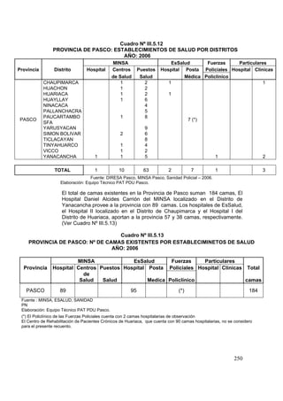 250
Cuadro Nº III.5.12
PROVINCIA DE PASCO: ESTABLECIMIENTOS DE SALUD POR DISTRITOS
AÑO: 2006
MINSA EsSalud Fuerzas Particulares
Provincia Distrito Hospital Centros Puestos Hospital Posta Policiales Hospital Clínicas
de Salud Salud Médica Policlínico
PASCO
CHAUPIMARCA 1 2 1
7 (*)
1
HUACHON 1 2
HUARIACA 1 2 1
HUAYLLAY 1 6
NINACACA 4
PALLANCHACRA 5
PAUCARTAMBO 1 8
SFA
YARUSYACAN 9
SIMON BOLIVAR 2 6
TICLACAYAN 8
TINYAHUARCO 1 4
VICCO 1 2
YANACANCHA 1 1 5 1 2
TOTAL 1 10 63 2 7 1 3
Fuente: DIRESA Pasco, MINSA Pasco, Sanidad Policial – 2006.
Elaboración: Equipo Técnico PAT PDU Pasco.
El total de camas existentes en la Provincia de Pasco suman 184 camas, El
Hospital Daniel Alcides Carrión del MINSA localizado en el Distrito de
Yanacancha provee a la provincia con 89 camas. Los hospitales de EsSalud,
el Hospital II localizado en el Distrito de Chaupimarca y el Hospital I del
Distrito de Huariaca, aportan a la provincia 57 y 38 camas, respectivamente.
(Ver Cuadro Nº III.5.13)
Cuadro Nº III.5.13
PROVINCIA DE PASCO: Nº DE CAMAS EXISTENTES POR ESTABLECIMINETOS DE SALUD
AÑO: 2006
MINSA EsSalud Fuerzas Particulares
Provincia Hospital Centros Puestos Hospital Posta Policiales Hospital Clínicas Total
de
Salud Salud Medica Policlínico camas
PASCO 89 95 (*) 184
Fuente : MINSA, ESALUD, SANIDAD
PN
Elaboración: Equipo Técnico PAT PDU Pasco.
(*) El Policlínico de las Fuerzas Policiales cuenta con 2 camas hospitalarias de observación
El Centro de Rehabilitación de Pacientes Crónicos de Huariaca, que cuenta con 90 camas hospitalarias, no se considero
para el presente recuento.
 