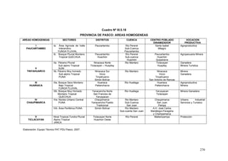 270
Cuadro Nº III.5.18
PROVINCIA DE PASCO: AREAS HOMOGENEAS
AREAS HOMOGENEAS SECTORES DISTRITOS CUENCA CENTRO POBLADO
DINAMIZADOR
VOCACION
PRODUCTIVA
I
PAUCARTAMBO
Ia. Área Agrícola de Valle
Interandino
YUNGA FLUVIAL
Paucartambo Rio Perené
Sub-Cuenca
Paucartambo
Santa Isabel
Milagro
Agroproductiva
Ib. Bosque Pluvial Montano
Tropical QUECHUA
Paucartambo
Huachón
Río Perené
Sub-cuenca
Huachón
Paucartambo
Huachón
Quiparacra
Agropecuaria Minera
II
TINYAHUARCO
IIa. Páramo Pluvial
Sub alpino Tropical
SUNI
Ninacaca Norte
Ticlacayan – Huayllay
Rio Mantaro Ticlacayan
Huayllay
Ganadera
Minera Turística
IIb. Páramo Muy húmedo
Sub alpino Tropical
PUNA
Ninacaca Sur
Vicco
Tinyahuarco
Simón Bolívar
Rio Mantaro Ninacaca
Vicco
Tinyahuarco
San Antonio de Rancas
Minera
Ganadera
III
HUARIACA
IIIa. Bosque Seco Montano
Bajo Tropical
YUNGA FLUVIAL
Huariaca
Pallanchacra
Rio Huallaga Huariaca
Pallanchacra
Agroproductiva
Minera
IIIb. Bosque Muy Húmedo
Montano Tropical
QUECHUA
Yanacancha Norte
San Franciso de
Yarusyacan
Rio Huallaga Yarusyacan
Ticlacayan
Minera Ganadera
IV
CHAUPIMARCA
IVa. Núcleo Urbano Central
PUNA
Chaupimarca-
Yanacancha Pueblo
Tradicional
Rio Mantaro
Sub-Cuenca
San Juan
Chaupimarca
San Juan
Pampa
Urbano Industrial
Servicios y Turístico
IVb. Área Periférica PUNA Simón Bolívar Río Mantaro
Sub-cuenta San Juan
A.H. José Carlos
Mariátegui-Paragsha
y Champamarca
V
TICLACAYAN
Nival Tropical-Tundra Pluvial
Alpino Tropical
JANCA
Ticlacayan Norte
Huachon Oeste
Río Perené Mallampampa Protección
Elaboración: Equipo Técnico PAT PDU Pasco, 2007.
 
