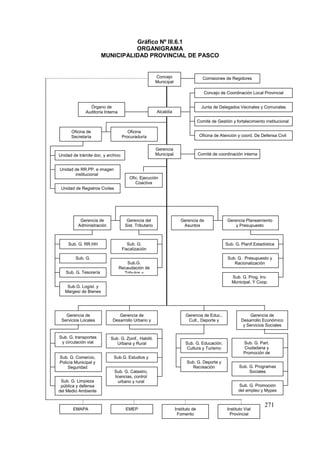 271
Gráfico Nº III.6.1
ORGANIGRAMA
MUNICIPALIDAD PROVINCIAL DE PASCO
Sub. G. Part.
Ciudadana y
Promoción de
Juventudes
Sub. G. Programas
Sociales
Sub. G. Promoción
del empleo y Mypes
EMAPA EMEP Instituto de
Fomento
Municipalidad
Instituto Vial
Provincial
Unidad de trámite doc. y archivo
Unidad de RR.PP. e imagen
institucional
Unidad de Registros Civiles
Oficina de
Secretaría
general
Oficina
Procuraduría
Pública o municipal
Gerencia
Municipal Comité de coordinación interna
Órgano de
Auditoría Interna Alcaldía
Concejo de Coordinación Local Provincial
Junta de Delegados Vecinales y Comunales
Comité de Gestión y fortalecimiento institucional
Oficina de Atención y coord. De Defensa Civil
Ofic. Ejecución
Coactiva
Sub. G. Planif.EstadísticaSub. G.
Fiscalización
Sub.G.
Recaudación de
Tributos y
Contribuciones
Sub. G. RR.HH
Sub. G.
Contabilidad
Sub. G. Tesorería
Sub.G. Logíst. y
Margesí de Bienes
Gerencia de
Administración
Gerencia del
Sist. Tributario
Gerencia de
Asuntos
Jurídicos
Gerencia Planeamiento
y Presupuesto
Sub. G. Presupuesto y
Racionalización
Sub. G. Prog. Inv.
Municipal. Y Coop.
Internacional
Sub. G. Educación,
Cultura y Turismo
Sub. G. Deporte y
Recreación
Sub. G. Zonif., Habilit.
Urbana y Rural
Sub.G. Estudios y
obras
Sub. G. Catastro,
licencias, control
urbano y rural
Gerencia de
Servicios Locales
Gerencia de
Desarrollo Urbano y
Rural
Gerencia de Educ.,
Cult., Deporte y
Recr .
Gerencia de
Desarrollo Económico
y Servicios Sociales
Sub. G. transportes
y circulación vial
Sub. G. Comercio,
Policía Municipal y
Seguridad
Ciudadana
Sub. G. Limpieza
pública y defensa
del Medio Ambiente
Concejo
Municipal
Comisiones de Regidores
 