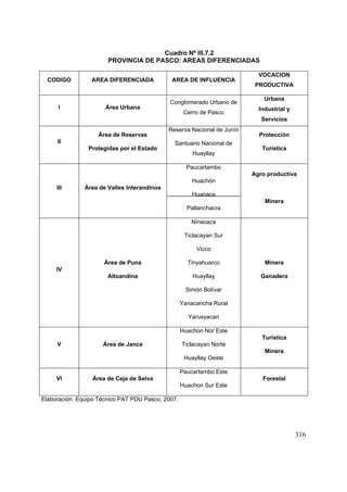 Cuadro Nº III.7.2
PROVINCIA DE PASCO: AREAS DIFERENCIADAS
CODIGO AREA DIFERENCIADA AREA DE INFLUENCIA
VOCACION
PRODUCTIVA
I Área Urbana
Conglomerado Urbano de
Cerro de Pasco
Urbana
Industrial y
Servicios
II
Área de Reservas
Protegidas por el Estado
Reserva Nacional de Junín
Santuario Nacional de
Huayllay
Protección
Turística
III Área de Valles Interandinos
Paucartambo
Huachón
Huariaca
Pallanchacra
Agro productiva
Minera
IV
Área de Puna
Altoandina
Ninacaca
Ticlacayan Sur
Vicco
Tinyahuarco
Huayllay
Simón Bolívar
Yanacancha Rural
Yarusyacan
Minera
Ganadera
V Área de Janca
Huachon Nor Este
Ticlacayan Norte
Huayllay Oeste
Turística
Minera
VI Área de Ceja de Selva
Paucartambo Este
Huachon Sur Este
Forestal
Elaboración: Equipo Técnico PAT PDU Pasco, 2007.
316
 