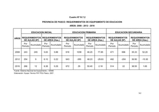 365
Cuadro Nº IV.7.2
PROVINCIA DE PASCO: REQUERIMIENTOS DE EQUIPAMIENTO DE EDUCACION
AÑOS: 2008 - 2012 - 2016
AÑOS
EDUCACION INICIAL EDUCACION PRIMARIA EDUCACION SECUNDARIA
REQUERIMIENTOS
DE AULAS (Nº)
REQUERIMIENTOS
DE AREA (Has.)
REQUERIMIENTOS
DE AULAS (Nº)
REQUERIMIENTOS
DE AREA (Has.)
REQUERIMIENTOS
DE AULAS (Nº)
REQUERIMIENTOS
DE AREA (Has.)
Por
Periodo
Acumulado
Por
Periodo
Acumulado
Por
Periodo
Acumulado
Por
Periodo
Acumulado
Por
Periodo
Acumulado
Por
Periodo
Acumulado
2008 243 245 5.83 5.88 616 1038 46.20 77.85 471 696 35.33 52.20
2012 254 9 6.10 0.22 643 -395 48.23 -29.63 492 -204 36.90 -15.30
2016 266 12 6.38 0.29 672 29 50.40 2.18 514 22 38.55 1.65
Fuente: Sistema Nacional de Equipamiento – SISNE.
Elaboración: Equipo Técnico PAT PDU Pasco, 2007.
 