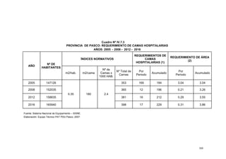 368
Cuadro Nº IV.7.3
PROVINCIA DE PASCO: REQUERIMIENTO DE CAMAS HOSPITALARIAS
AÑOS: 2005 - 2008 - 2012 - 2016
AÑO
Nº DE
HABITANTES
ÍNDICES NORMATIVOS
REQUERIMIENTOS DE
CAMAS
HOSPITALARIAS (1)
REQUERIMIENTO DE ÁREA
(2)
m2/hab. m2/cama
Nº de
Camas x
1000 HAB.
Nº Total de
Camas
Por
Periodo
Acumulado
Por
Periodo
Acumulado
2005 147126
0.35 180 2.4
353 169 184 3.04 3.04
2008 152035 365 12 196 0.21 3.26
2012 158835 381 16 212 0.29 3.55
2016 165940 398 17 229 0.31 3.86
Fuente: Sistema Nacional de Equipamiento – SISNE.
Elaboración: Equipo Técnico PAT PDU Pasco, 2007.
 