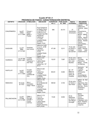 32
Cuadro Nº III.1.1
PROVINCIA DE PASCO: CARACTERIZACIÓN DISTRITAL
DISTRITO CREACION ETIMOLOGÍA UBICACIÓN SUPERFICIE
Km. 2
POBLACION
AL 2005
FIESTA
PATRONAL
RECURSOS
TURISTICOS
CHAUPIMARCA Ley Nº
10030
27.11.1944
Chaupi =
Negro
Marka =
Pueblo
Puna Central de
la Región Pasco
a una altitud de
4,338 m.s.n.m.
“Ciudad mas Alta
del Mundo”
Latitud sur:
11°15‘30’’
Longitud Oeste:
76°16’21’’
Región: Puna
666 29,101 27
Noviembre
Aniversario
Laguna de
Patarcocha,
Histórica plaza
de
Chaupimarca.,
Parque el
Minero, Iglesia,
Casa de
Piedra, Museo
Señor De Oma,
Daniel Alcides
Carrión
(monumento)
HUACHON Ley Nº
4859
27.12.1923
Huachwa:
Ave Común
Altitud de 3,400
m.s.n.m., al NE
de Pasco
Latitud Sur:
10°35’
Longitud Oeste:
76°10’
Región: Puna
471.68 5,511
16 de Julio
en Honor a
la Virgen
del Carmen
Nevado
Huaguruncho
Sagra Hachay,
Cueva vieja,
Culebra marca
HUARIACA
Ley Nº 598
02.01.1857
Vocablo
quechua
“Hayracuy” =
Aire Tibio
Altitud 2,941
m.s.n.m.
Latitud Oeste:
76º 01´00´
Latitud Sur: 10º
26´21´
133.07 7,897
24 de Junio
en Honor a
San Juan
Bautista
Baños
Termales de
Pikihuanca,
Marka Punta,
Inti Machay
HUAYLLAY Ley Nº
10030
27.11.1944
Vocablo
quechua
“Waylla”
variedad del
Ichu
Altitud 4,320
m.s.n..
Latitud Sur:
10°58’06’’
Longitud Oeste:
75°20’00’’
Región: Puna
603.81 9,592
02 – 07
Mayo en
Honor la
Señor de
Huayllay
Santuario de
Huayllay,
Laguna de
Pomacocha
Zonas
Arqueológicas
Diezmo Palcán
NINACACA Se fundo
en 1572
Nina =
Candelero
Gaga = Roca
Altitud 4,150
m.s.n.m
En la Meseta del
Bombon
Latitud Sur:
10°41’53’’
Longitud Oeste
76°23’56’’
Región: Puna
508.92 4,742
29 de Junio
en Honor a
San Pedro
Iglesia de San
Pedro,
Algomarca, San
Pedro, Pintosh
Machay, Ruina
Dinamarca,
Yanatuto
PALLANCHACRA
Ley Nº
131268
22.10.1959
Pallan =
Recoger
Chaclla =
Charla
(carrizo)
Altitud 3,115
m.s.n.m.
Latitud Sur:
10°41’53’’
Latitud Oeste:
76°23’56’’
Región:Quechua,
Suni y Puna
73.69 8,902
29 de
Setiembre
en Honor a
San Miguel
Arcangel
Baños
Termales
Conoc
Huacachi,
Palpakala Letra
Rumi, Potremo,
Nahuarcocha
(Laguna).
 