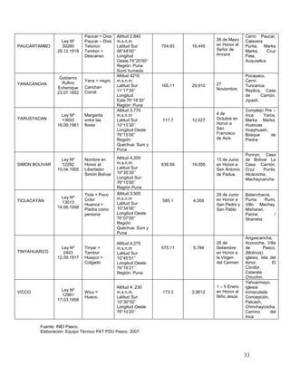 33
PAUCARTAMBO
Ley Nº
30280
26.12.1918
Paucar = Dios
Paucar – Dios
Telúrico
Tambor =
Descanso
Altitud 2,840
m.s.n.m
Latitud Sur:
08°44’00’’
Longitud
Oeste:74°20’00’’
Región: Puna
Sumi humeda
704.83 18,445
26 de Mayo
en Honor al
Señor de
Ancara
Cerro Paucar,
Calavera
Punta, Marka
Marka, Cruz
Pata,
Auquiwilca
YANACANCHA
Gobierno
Rufino
Echenique
23.07.1852
Yana = negro
Cancha=
Corral
Altitud 4210
m.s.n.m.
Latitud Sur:
11°17’30’’
Longitud
Este:76°18’30’’
Región: Puna
165.11 29,910 27
Noviembre
Pucayacu,
Cerro
Tuncanca.
Replica, Casa
de Carrión,
Jipash.
YARUSYACAN
Ley Nº
13693
16.09.1961
Margarita
entre las
flores
Altitud 3,770
m.s.n.m
Latitud Sur:
10°15’30’’
Longitud Oeste
76°15’00’’
Región:
Quechua, Suni y
Puna
117.7 12,027
4 de
Octubre en
Honor a
San
Francisco
de Asís
Complejo Pre –
Inca Yaros,
Marka Marka,
Huancas
Huayhuash,
Bosque de
Piedra
SIMON BOLIVAR
Ley Nº
12292
15.04.1955
Nombre en
Honor al
Libertador
Simón Bolívar
Altitud 4,200
m.s.n.m
Latitud Sur:
10°35’30’’
Longitud Sur:
76°15’00’’
Región Puna
639.59 14,005
13 de Junio
en Honor a
San Antonio
de Padua
Punrun, Casa
de Bolivar La
Casa Carrión,
Cruz Punta,
Alcacocha,
Machaycancha
TICLACAYAN
Ley Nº
13013
14.06.1958
Ticla = Poco
Color
Huanca =
Piedra como
persona
Altitud 3,500
m.s.n.m
Latitud Sur:
10°34’00’’
Longitud Oeste:
76°07’00’’
Región:
Quechua, Suni y
Puna
585.1 4,309
29 de Junio
en Honor a
San Pedro y
San Pablo
Batanchacra,
Puma Rumi,
Villo Machay,
Misharan,
Pacha /
Shansha
TINYAHUARCO
Ley Nº
2443
12.09.1917
Tinyar =
Tambor
Huayco =
Colgado
Altitud 4,275
m.s.n.m
Latitud Sur:
10°45’51’’
Longitud Oeste:
76°16’21’’
Región: Puna
575.11 5,784
28 de
Setiembre
en Honor a
la Virgen
del Carmen
Angascancha,
Acococha, Villa
de Pasco,
(Molinos)
iglesia, Isla del
Amor, El
Cóndor,
Catarata
Chiuchin.
VICCO
Ley Nº
12981
17.03.1958
Wicu =
Hueco.
Altitud 4, 230
m.s.n.m.
Latitud Sur:
10°30°52’’
Longitud Oeste:
76°10’20’’
173.3 2,9012
1 – 5 Enero
en Honor al
Niño Jesús
Yahuarmayo,
Iglesia
Inmaculada
Concepción,
Palcash,
Chinchaycocha,
Camino del
Inca
Fuente: INEI Pasco.
Elaboración: Equipo Técnico PAT PDU Pasco, 2007.
 