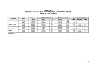 54
Cuadro Nº III.2.2
PROVINCIA DE PASCO: EVOLUCION DE LA POBLACIÓN URBANA Y RURAL
AÑOS: 1972-1981-1993-2005
Ámbitos Años
Población
Total
Población Urbana Población Rural Tasa de Crecimiento
Hab. % Rural % Total Urbana Rural
Región Pasco
1972 176580 102017 57,8 74563 42,2
1981 213125 121802 57,2 91323 42,8 2,3 2,2 2,5
1993 226295 66068 29,2 48357 21,4 0,5 -3,8 -3,9
2005 266764 167372 62,7 99392 37,3 1,5 12,8 8,8
Provincia de
Pasco
1972 101183 74537 73,7 26646 26,3
1981 125829 91374 72,6 34455 27,4 2,7 2,5 3,3
1993 129899 47309 36,4 33557 25,8 0,3 -4,0 -0,2
2005 147126 117434 79,8 29692 20,2 1,1 12,4 -1,0
Fuente: INEI.
 