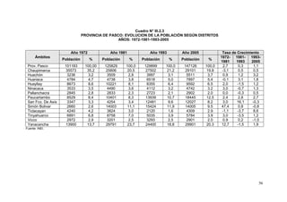 56
Cuadro N° III.2.3
PROVINCIA DE PASCO: EVOLUCION DE LA POBLACIÓN SEGÚN DISTRITOS
AÑOS: 1972-1981-1993-2005
Ámbitos
Año 1972 Año 1981 Año 1993 Año 2005 Tasa de Crecimiento
Población % Población % Población % Población %
1972-
1981
1981-
1993
1993-
2005
Prov. Pasco 101183 100,00 125829 100,0 129899 100,0 147126 100,0 2,7 0,3 1,1
Chaupimarca 35573 35,2 25806 20,5 27502 21,2 29101 19,8 -3,1 0,5 0,5
Huachón 3236 3,2 3509 2,8 3997 3,1 5511 3,7 0,9 1,2 3,2
Huariaca 4784 4,7 4738 3,8 6518 5,0 7897 5,4 -0,1 3,1 1,8
Huayllay 8673 8,6 10221 8,1 8355 6,4 9592 6.5 2,0 -1,5 1,2
Ninacaca 3533 3,5 4490 3,6 4112 3,2 4742 3.2 3,0 -0,7 1,3
Pallanchacra 2845 2,8 2833 2,3 2723 2,1 2902 2.0 0,0 -0,3 0,5
Paucartambo 8529 8,4 10401 8,3 13939 10,7 18445 12.5 2,4 2,8 2,7
San Fco. De Asís 3347 3,3 4254 3,4 12481 9,6 12027 8.2 3,0 16,1 -0,3
Simón Bolivar 2660 2,6 14003 11,1 15424 11,9 14005 9.5 47,4 0,8 -0,8
Ticlacayan 4240 4,2 3824 3,0 2120 1,6 4309 2.9 -1,1 -3,7 8,6
Tinyahuarco 6891 6,8 8758 7,0 5035 3,9 5784 3.9 3,0 -3,5 1,2
Vicco 2972 2,9 3201 2,5 3293 2,5 2901 2.0 0,9 0,2 -1,0
Yanacancha 13900 13,7 29791 23,7 24400 18,8 29901 20.3 12,7 -1,5 1,9
Fuente: INEI.
 