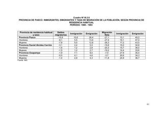 61
Cuadro Nº III.2.6
PROVINCIA DE PASCO: INMIGRANTES, EMIGRANTES Y TASA DE MIGRACIÓN DE LA POBLACIÓN, SEGÚN PROVINCIA DE
RESIDENCIA HABITUAL
PERÍODO: 1988 - 1993
Provincia de residencia habitual
y sexo
Saldos
migratorios
Inmigración Emigración
Migración
Neta
Inmigración Emigración
Provincia Pasco -15,8 10,6 26,4 -27,1 13,1 45,2
Hombres -8,1 5,5 13,6 -27,9 19,1 47,0
Mujeres -7,8 5,0 12,8 -26,3 17,2 43,5
Provincia Daniel Alcides Carrión -3,1 2,4 5,5 -19,8 15,0 34,8
Hombres -1,6 1,2 2,8 -20,3 15,7 36,0
Mujeres -1,5 1,2 2,7 -19,2 14,4 33,6
Provincia Oxapampa -1,9 7,1 9,0 -7,5 27,9 35,4
Hombres -0,5 4,1 4,6 -3,7 30,6 34,3
Mujeres -1,4 2,9 4,3 -11,8 24,9 36,7
Fuente: INEI.
 