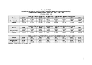 68
Cuadro Nº III.2.9
PROVINCIA DE PASCO: PROYECCIONES DEL CRECIMIENTO POBLACIONAL SEGUN
TASAS DE CRECIMIENTO: 1981 - 1993, 1981- 2005 y 1993 - 2005
PERIODO: 2006 - 2021
Elaboración: Equipo Técnico PAT PDU Pasco, 2007.
Ámbito
POBLACIÓN TOTAL PROYECTADA SEGÚN TASA DE CRECIMIENTO 1981 – 1993
2006 2007 2008 2009 2010 2011 2012 2013
147523 147920 148319 148719 149120 149522 149925 150329
Provincia de
Pasco
2014 2015 2016 2017 2018 2019 2020 2021
150734 151140 151548 151956 152366 152776 153188 153601
Ámbito
POBLACIÓN TOTAL PROYECTADA SEGÚN TASA DE CRECIMIENTO 1981 – 2005
2006 2007 2008 2009 2010 2011 2012 2013
148164 149208 150261 151320 152388 153462 154544 155634
Provincia de
Pasco
2014 2015 2016 2017 2018 2019 2020 2021
156732 157837 158950 160071 161200 162337 163482 164635
Ámbito
POBLACIÓN TOTAL PROTECTADA SEGÚN TASA DE CRECIMIENTO 1993 – 2005
2006 2007 2008 2009 2010 2011 2012 2013
148744 150381 152035 153707 155398 157107 158835 160583
Provincia de
Pasco
2014 2015 2016 2017 2018 2019 2020 2021
162349 164135 165940 167766 169611 171477 173363 175270
 