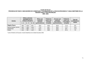 71
Cuadro Nº III.2.10
PROVINCIA DE PASCO: INDICADORES DE COBERTURA Y CULMINACIÓN DE LA EDUCACIÓN BÁSICA Y ANALFABETISMO EN LA
REGIÓN PASCO, POR PROVINCIAS
AÑO: 2005
Ámbito
Niños y jóvenes
atendidos por el
sistema educativo
Niños que
culminan
primaria
oportunamente
Población
joven con
primaria
completa
Jóvenes que
culminan
secundaria
oportunamente
Población
joven con
secundaria
completa
Tasa de
analfabetismo
adulto
4 - 5 6 - 11 12 -16
Región Pasco 58,2 93,6 89,1 76,8 95,8 52,8 71,4 9,5
Daniel Alcides Carrión 62,4 95,9 93,9 77,6 95,7 55,0 77,7 12,6
Oxapampa 47,4 88,5 77,2 61,5 84,2 29,0 39,1 11,8
Pasco 64,2 96,1 94,0 80,4 96,6 62,6 81,4 7,5
Fuente: Ministerio de Educación, Escale (Estadística de la Calidad Educativa) 2005.
 
