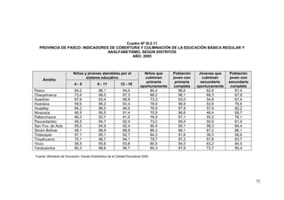 72
Cuadro Nº III.2.11
PROVINCIA DE PASCO: INDICADORES DE COBERTURA Y CULMINACIÓN DE LA EDUCACIÓN BÁSICA REGULAR Y
ANALFABETISMO, SEGÚN DISTRITOS
AÑO: 2005
Ámbito
Niños y jóvenes atendidos por el
sistema educativo
Niños que
culminan
primaria
oportunamente
Población
joven con
primaria
completa
Jóvenes que
culminan
secundaria
oportunamente
Población
joven con
secundaria
completa
4 - 5 6 - 11 12 - 16
Pasco 64,2 96,1 94,0 80,4 96,6 62,6 81,4
Chaupimarca 73,4 99,0 97,3 86,0 98,1 69,3 87,9
Huachón 67,6 93,4 89,8 73,3 93,0 54,8 67,4
Huariaca 59,6 96,2 93,4 78,0 96,9 53,9 78,8
Huayllay 64,2 96,0 94,5 76,9 97,9 57,9 82,2
Ninacaca 46,5 95,5 91,4 70,9 96,6 48,4 69,7
Pallanchacra 66,3 93,7 91,0 76,9 97,1 55,2 76,1
Paucartambo 49,5 94,7 92,0 73,2 95,4 50,9 61,4
San Fco. de Asís 55,0 94,9 92,4 80,4 95,1 58,3 84,4
Simón Bolívar 48,1 89,9 89,9 86,3 96,1 67,2 86,1
Ticlacayan 57,1 95,1 92,7 64,3 91,6 39,3 56,6
Tinyahuarco 75,1 96,7 94,1 79,7 97,2 67,6 83,7
Vicco 58,5 95,6 93,8 80,5 94,0 63,2 84,5
Yanacancha 80,3 98,6 96,7 85,3 97,9 73,7 90,4
Fuente: Ministerio de Educación, Escale (Estadística de la Calidad Educativa) 2005.
 