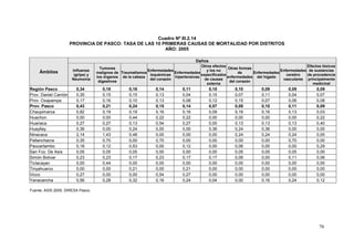 76
Cuadro Nº III.2.14
PROVINCIA DE PASCO: TASA DE LAS 10 PRIMERAS CAUSAS DE MORTALIDAD POR DISTRITOS
AÑO: 2005
Ámbitos
Daños
Influenza
(gripe) y
Neumonía
Tumores
malignos de
los órganos
digestivos
Traumatismos
de la cabeza
Enfermedades
isquémicas
del corazón
Enfermedades
hipertensivas
Otros efectos
y los no
especificados
de causas
externa
Otras formas
de
enfermedades
del corazón
Enfermedades
del hígado
Enfermedades
cerebro
vasculares
Efectos tóxicos
de sustancias
de procedencia
principalmente
medicinal
Región Pasco 0,34 0,18 0,18 0,14 0,11 0,10 0,10 0,09 0,09 0,09
Prov. Daniel Carrión 0,35 0,15 0,15 0,13 0,04 0,15 0,07 0,11 0,04 0,07
Prov. Oxapampa 0,17 0,16 0,10 0,13 0,08 0,12 0,15 0,07 0,06 0,08
Prov. Pasco 0,43 0,21 0,24 0,15 0,14 0,07 0,08 0,10 0,11 0,09
Chaupimarca 0,82 0,19 0,19 0,16 0,16 0,09 0,16 0,16 0,13 0,03
Huachon 0,00 0,00 0,44 0,22 0,22 0,00 0,00 0,00 0,00 0,22
Huariaca 0,27 0,27 0,13 0,54 0,27 0,00 0,13 0,13 0,13 0,40
Huayllay 0,36 0,00 0,24 0,00 0,00 0,36 0,24 0,36 0,00 0,00
Ninacaca 2,14 1,43 0,48 0,00 0,00 0,00 0,24 0,24 0,24 0,00
Pallanchacra 0,35 0,70 0,00 0,70 0,00 0,00 0,00 0,00 0,70 0,00
Paucartambo 0,18 0,12 0,53 0,00 0,12 0,00 0,06 0,00 0,00 0,29
San Fco. De Asís 0,05 0,05 0,05 0,00 0,00 0,00 0,05 0,05 0,05 0,00
Simón Bolivar 0,23 0,23 0,17 0,23 0,17 0,17 0,06 0,00 0,11 0,06
Ticlacayan 0,00 0,44 0,00 0,00 0,00 0,00 0,00 0,00 0,00 0,00
Tinyahuarco 0,00 0,00 0,21 0,00 0,21 0,00 0,00 0,00 0,00 0,00
Vicco 0,27 0,00 0,00 0,54 0,27 0,00 0,00 0,00 0,00 0,00
Yanacancha 0,56 0,28 0,32 0,16 0,24 0,04 0,00 0,16 0,24 0,12
Fuente: ASIS 2005, DIRESA Pasco.
 