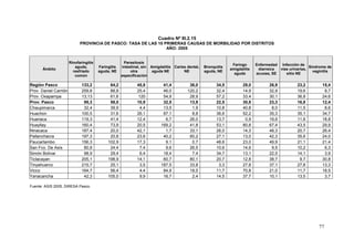 77
Cuadro Nº III.2.15
PROVINCIA DE PASCO: TASA DE LAS 10 PRIMERAS CAUSAS DE MORBILIDAD POR DISTRITOS
AÑO: 2005
Ámbito
Rinofaringitis
aguda,
resfriado
común
Faringitis
aguda, NE
Parasitosis
intestinal, sin
otra
especificación
Amigdalitis
aguda NE
Caries dental,
NE
Bronquitis
aguda, NE
Faringo
amigdalitis
aguda
Enfermedad
diarreica
acuosa, SE
Infección de
vías urinarias,
sitio NE
Síndrome de
vaginitis
Región Pasco 133,2 64,2 45,8 41,4 36,0 34,5 29,0 26,9 23,2 15,4
Prov. Daniel Carrión 259,8 88,8 25,4 46,0 120,2 32,4 14,9 32,9 19,6 8,7
Prov. Oxapampa 13,13 61,6 120 54,9 28,9 57,2 33,4 30,1 36,8 24,6
Prov. Pasco 95,3 58,0 10,9 32,5 13,9 22,5 30,8 23,3 16,8 12,4
Chaupimarca 32,4 39,9 4,4 13,5 1,9 10,8 40,8 8,0 11,5 8,6
Huachon 100,5 31,6 26,1 87,1 8,8 36,6 52,2 35,3 35,1 34,7
Huariaca 119,3 41,4 12,4 6,7 26,0 13,7 0,9 19,6 11,6 18,8
Huayllay 160,4 73,9 20,5 169,2 41,8 53,1 80,8 67,4 43,5 29,9
Ninacaca 187,4 20,0 42,1 1,7 33,1 26,0 14,3 48,3 20,7 26,4
Pallanchacra 197,3 20,8 23,6 40,2 60,2 27,1 13,0 42,3 35,6 24,0
Paucartambo 156,3 102,9 17,3 9,1 0,7 48,6 23,0 49,9 21,1 21,4
San Fco. De Asís 80,9 24,4 7,4 9,6 26,5 10,6 14,6 9,5 10,2 6,3
Simón Bolivar 98,9 29,4 6,4 18,4 7,4 34,7 13,1 22,5 14,1 3,9
Ticlacayan 205,1 198,9 14,1 60,7 80,1 20,7 12,8 38,7 9,7 30,8
Tinyahuarco 215,7 25,1 3,5 187,5 33,8 3,3 27,8 37,1 27,8 13,3
Vicco 164,7 56,4 4,4 84,9 18,5 11,7 70,8 21,0 11,7 18,5
Yanacancha 42,3 105,0 9,9 16,7 2,4 14,5 37,7 10,1 13,5 3,7
Fuente: ASIS 2005, DIRESA Pasco.
 