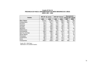 78
Cuadro Nº III.2.16
PROVINCIA DE PASCO: ENFERMEDADES EN NIÑOS MENORES DE 5 AÑOS
AÑOS: 2001 - 2002
Ámbito
IRA (N° de casos) EDA (N° Casos)
Desnutrición
crónica (N° casos)
2001 2002 2001 2002 2001 2002
Prov. Pasco 16179 15126 6380 4292 900 768
Chaupimarca 1727 3011 495 856 398 274
Huachon 674 700 110 170 24 63
Huariaca 502 545 210 144 26 13
Huayllay 942 1200 258 302 20 7
Ninacaca 935 663 490 291 60 95
Pallanchacra 264 307 66 82 2 4
Paucartambo 1849 2986 547 1019 40 115
San Fco. De Asís 892 594 222 131 46 21
Simón Bolivar 749 745 1902 157 2 30
Ticlacayan 346 330 94 87 48 5
Tinyahuarco 967 993 350 210 46 14
Vicco 780 624 140 174 0 37
Yanacancha 5552 2428 1496 669 188 90
Fuente: OEI - DISA Pasco.
Observación: Sin considerar Essalud.
 