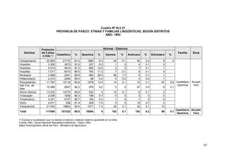 85
Cuadro Nº III.2.21
PROVINCIA DE PASCO: ETNIAS Y FAMILIAS LINGÜÍSTICAS, SEGÚN DISTRITOS
AÑO: 1993
Distritos
Población
de 5 años
a más 1/
Idiomas - Dialectos
Familia Etnia
Castellano % Quechua % Aymara % Arahuaca % Extranjero %
Chaupimarca 23.825 21772 91.4 1980 8.3 24 0.1 40 0.2 9 0
Castellano
Quechua
Ancash
Yaru
Huachón 3.355 3073 91.6 227 8.3 1 0 4 0.1 0
Huariaca 5.519 4814 87.2 695 12.6 2 0 7 0.1 1
Huayllay 7.017 6210 88.5 792 11.3 7 0.1 8 0.1 0
Ninacaca 3.499 2441 69.8 993 28.4 59 1.7 5 0.1 1
Pallanchacra 2.313 2206 95.4 98 4.2 4 0.2 4 0.2 1
Paucartambo 11.787 10118 85.8 1578 13.4 14 0.1 10 0.1 67 0.6
San Fco. de
Asis
10.586 9547 90.2 979 9.2 5 0 47 0.4 8 0.1
Simon Bolivar 13.332 12775 95.8 532 4 15 0.1 8 0.1 2
Ticlacayán 2.036 1838 90.3 198 9.7 0 0 0 0 0
Tinyahuarco 4.321 4137 95.7 182 4.2 1 0 1 0 0
Vicco 2.817 258 91.9 209 7.4 0 0 19 0.7 0
Yanacancha 21.433 19802 92.4 1571 7.3 20 0.1 30 0.1 10
Total 111840 101322 90.6 10084 9 152 0.1 183 0.2 99 0.1
Castellano
Quechua
Ancash
Yaru
1/ Excluye a la población que no declaró el idioma o dialecto materno aprendido en la niñez.
Fuente: INEI, Censo Nacional Resultados Definitivos - Pasco 1993.
Mapa Etnolingüístico oficial del Perú - Ministerio de Agricultura.
 