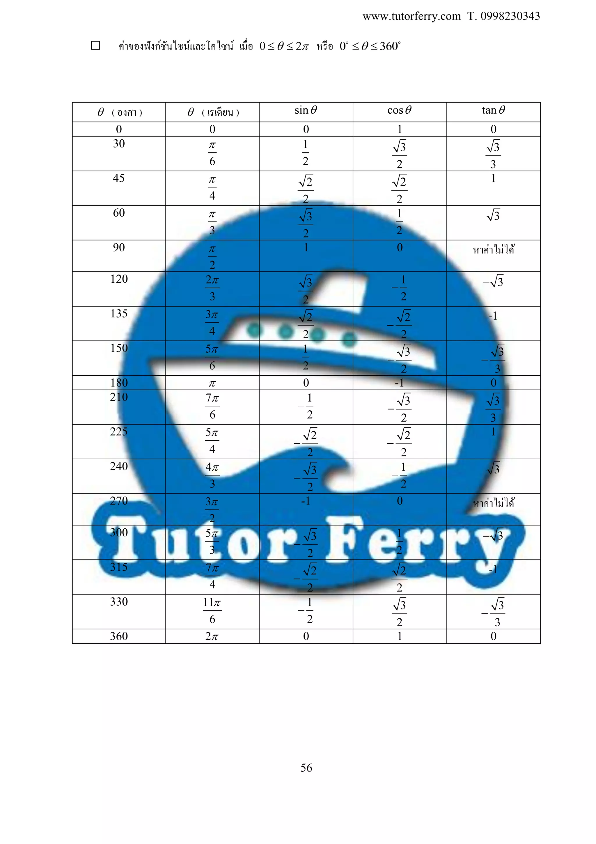 www.tutorferry.com T. 0998230343
56
 ค่าของฟังก์ชันไซน์และโคไซน์ เมื่อ 0 2   หรือ 0 360 
 ( องศา )  ( เรเดียน ) sin cos tan
0 0 0 1 0
30
6
 1
2
3
2
3
3
45
4
 2
2
2
2
1
60
3
 3
2
1
2
3
90
2
 1 0 หาค่าไม่ได้
120 2
3
 3
2
1
2
 3
135 3
4
 2
2
2
2

-1
150 5
6
 1
2
3
2

3
3

180  0 -1 0
210 7
6
 1
2
 3
2

3
3
225 5
4
 2
2

2
2

1
240 4
3
 3
2

1
2
 3
270 3
2
 -1 0 หาค่าไม่ได้
300 5
3
 3
2

1
2
3
315 7
4
 2
2

2
2
-1
330 11
6
 1
2
 3
2
3
3

360 2 0 1 0
 