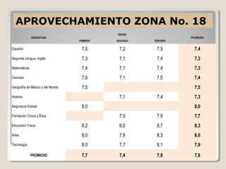 APROVECHAMIENTO ZONA No. 18
                                            GRADO
              ASIGNATURA                                        PROMEDIO
                                  PRIMERO   SEGUNDO   TERCERO

Español                            7,5       7,2       7,5        7,4
Segunda Lengua: Inglés             7,3       7,1       7,4        7,3
Matemáticas                        7,4       7,1       7,4        7,3
Ciencias                           7,6       7,1       7,5        7,4
Geografía de México y del Mundo    7,5                            7,5
Historia                                     7,1       7,4        7,3
Asignatura Estatal                 8,0                            8,0
Formación Cívica y Ética                     7,5       7,9        7,7
Educación Física                   8,2       8,0       8,7        8,3
Artes                              8,0       7,8       8,3        8,0
Tecnología                         8,0       7,7       8,1        7,9

              PROMEDIO             7,7       7,4       7,8        7,6
 