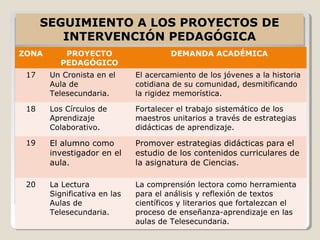 SEGUIMIENTO A LOS PROYECTOS DE
         INTERVENCIÓN PEDAGÓGICA
ZONA       PROYECTO                    DEMANDA ACADÉMICA
          PEDAGÓGICO
 17    Un Cronista en el      El acercamiento de los jóvenes a la historia
       Aula de                cotidiana de su comunidad, desmitificando
       Telesecundaria.        la rigidez memorística.

 18    Los Círculos de        Fortalecer el trabajo sistemático de los
       Aprendizaje            maestros unitarios a través de estrategias
       Colaborativo.          didácticas de aprendizaje.

 19    El alumno como         Promover estrategias didácticas para el
       investigador en el     estudio de los contenidos curriculares de
       aula.                  la asignatura de Ciencias.

 20    La Lectura             La comprensión lectora como herramienta
       Significativa en las   para el análisis y reflexión de textos
       Aulas de               científicos y literarios que fortalezcan el
       Telesecundaria.        proceso de enseñanza-aprendizaje en las
                              aulas de Telesecundaria.
 