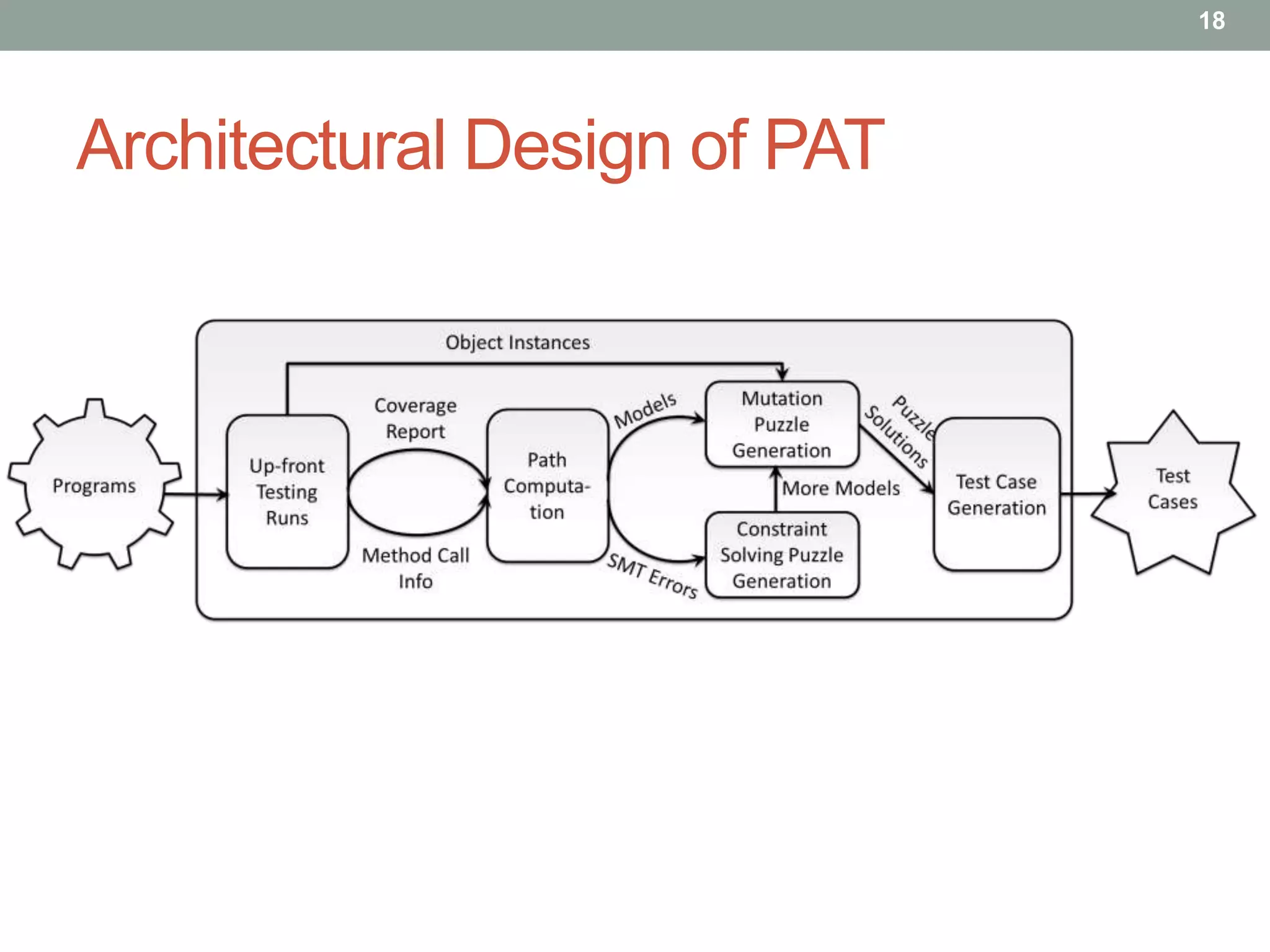 18




Architectural Design of PAT
 