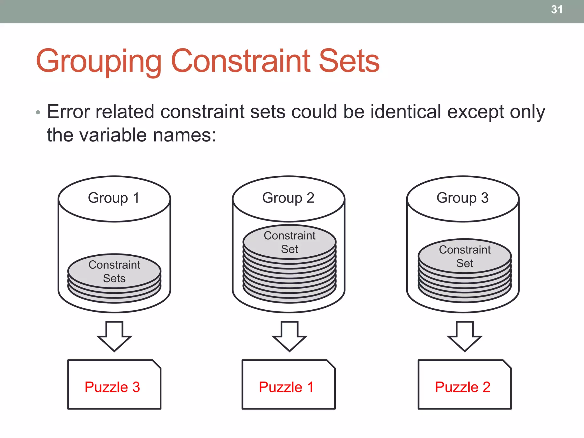 31

                                                              31

Grouping Constraint Sets
• Error related constraint sets could be identical except only
 the variable names:


      Group 1              Group 2              Group 3

                           Constraint
                             Set                 Constraint
      Constraint                                   Set
        Sets




      Puzzle 3             Puzzle 1             Puzzle 2
 