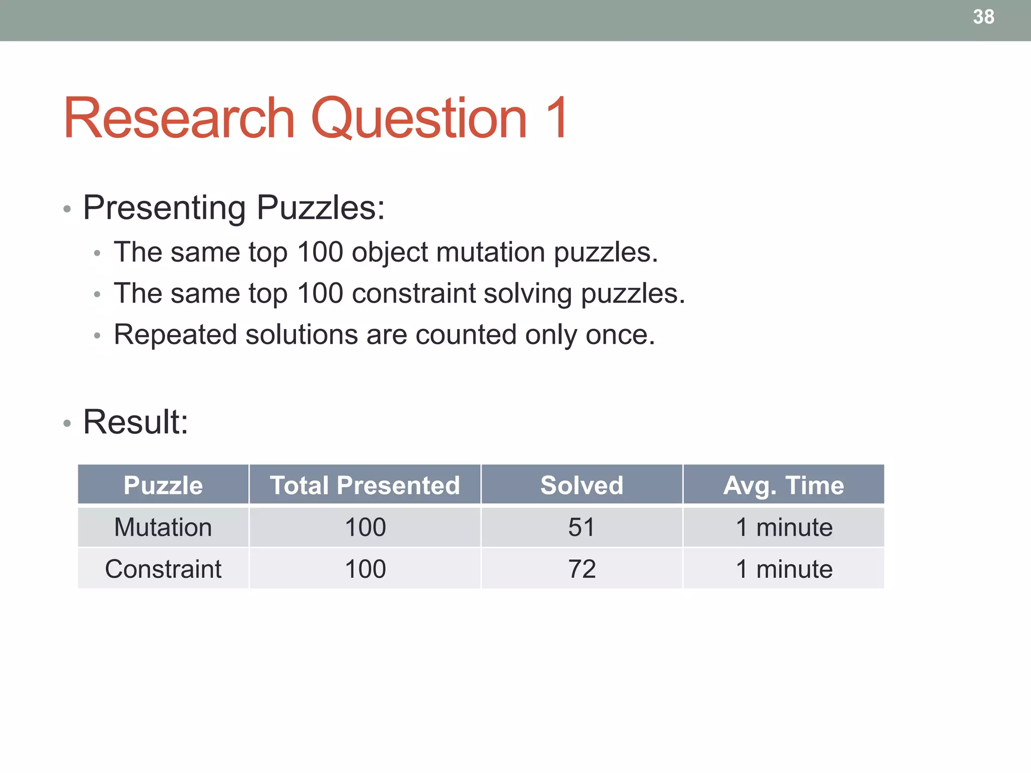 38




Research Question 1
• Presenting Puzzles:
  • The same top 100 object mutation puzzles.
  • The same top 100 constraint solving puzzles.
  • Repeated solutions are counted only once.


• Result:

    Puzzle      Total Presented     Solved         Avg. Time
   Mutation          100              51           1 minute
   Constraint        100              72           1 minute
 