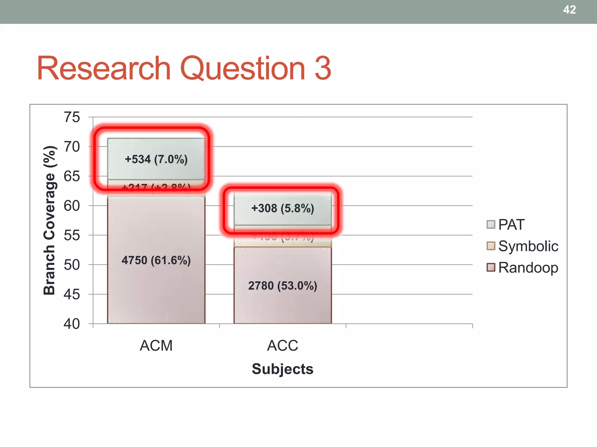 42




Research Question 3
                      75
                      70
Branch Coverage (%)




                           +534 (7.0%)
                      65
                           +217 (+2.8%)
                      60                  +308 (5.8%)
                                                         PAT
                      55                  +190 (3.7%)
                                                         Symbolic
                      50   4750 (61.6%)
                                                         Randoop
                                          2780 (53.0%)
                      45
                      40
                              ACM            ACC
                                          Subjects
 